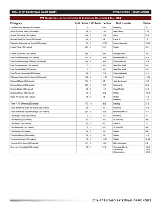 2016-17 BUFFALO BASKETBALL GAME NOTES
Category Natl. Rank LSC Rank Value ValueNatl. Leader
2016-17 WT BASKETBALL GAME NOTES	 @WTATHLETICS | #BUFFNATION
WT Basketball in the Division II National Rankings (Jan. 25)
 