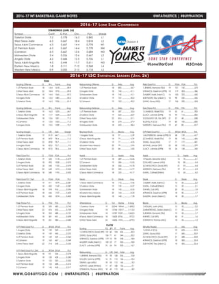 WWW.GOBUFFSGO.COM | @WTATHLETICS | #BUFFNATION
2016-17 Lone Star Conference
STANDINGS (JAN. 26)
School	 Conf	C-Pct.	 Ovr.	 Pct.	 Streak
Tarleton State	 7-2	0.778	16-3	0.842	 L1
West Texas A&M	 6-3	 0.667	 18-4	 0.818	 L2
Texas A&M-Commerce	6-3	0.667	14-4	0.778	 W1
UT Permian Basin	 6-3	 0.667	 14-4	 0.778	 W4
Cameron	 6-3	0.667	13-6	0.684	 W3
Midwestern State	 5-4	0.556	12-6	0.667	 L2
Angelo State	 4-5	0.444	12-5	0.706	 L1
Texas A&M-Kingsville	 4-5	0.444	11-7	0.611	 W3
Eastern New Mexico	 1-8	 0.111	 7-12	 0.368	 L4
Western New Mexico	 0-9	 0.000	 2-15	 0.118	 L5
2016-17 LSC Statistical Leaders (Jan. 26)
TEAM
Scoring Offense		 G 	 W-L 	 Points 	 Avg.
1.UT Permian Basin		 18	 14-4	 1618...............89.9
2.West Texas A&M		 22	 18-4	 1976...............89.8
3.Texas A&M-Commerce	 18	 14-4	 1566...............87.0
4.Angelo State		 18	 13-5	 1480...............82.2
5.Tarleton State		 19	 16-3	 1556...............81.9
Scoring Defense	 	 G	 W-L	 Points 	 Avg.
1.Tarleton State		 19	 16-3	 1230...............64.7
2.Texas A&M-Kingsville	 18	 11-7	 1204...............66.9
3.Midwestern State		 18	 12-6	 1281...............71.2
4.Cameron		 19	 13-6	1353...............71.2
5.Angelo State		 18	 13-5	 1309...............72.7
Scoring Margin		 G	 Off. 	 Def. 	 Margin
1.Tarleton State		 19	 81.9	 64.7................17.2
2.UT Permian Basin		 18	 89.9	 78.4................11.5
3.West Texas A&M		 22	 89.8	 78.7................11.1
4.Angelo State		 18	 82.2	 72.7..................9.5
5.Texas A&M-Commerce	 18	 87.0	 78.6..................8.4
Field Goal Pct.		 G 	 FGM 	 FGA................ Pct.
1.Tarleton State		 19	 535	 1118.............0.479
2.Angelo State		 18	 493	 1038.............0.475
3.UT Permian Basin		 18	 545	 1150.............0.474
4.West Texas A&M		 22	 643	 1415.............0.454
5.Texas A&M-Commerce	 18	 540	 1195.............0.452
Field Goal Pct. Def.		 G	 FGM	 FGA 	 Pct.
1.Tarleton State		 19	 411	 1079.............0.381
2.Angelo State		 18	 452	 1169.............0.387
3.Texas A&M-Kingsville	 18	 378	 955...............0.396
4.UT Permian Basin		 18	 446	 1107.............0.403
5.Midwestern State		 18	 435	 1074.............0.405
Free Throw Pct.		 G	 FTM 	 FTA	 Pct.
1.UT Permian Basin		 18	 359	 485...............0.740
2.West Texas A&M		 22	 476	 653...............0.729
3.Angelo State		 18	 355	 488...............0.727
4.Midwestern State		 18	 301	 431...............0.698
5.Texas A&M-Kingsville	 18	 261	 384...............0.680
3-PT Field Goal Pct.		 G	 3FGM 	3FGA	 Pct.
1.Angelo State		 18	 139	 369...............0.377
2.Tarleton State		 19	 159	 430...............0.370
3.UT Permian Basin		 18	 169	 469...............0.360
4.Cameron		 19	 163	467...............0.349
5.West Texas A&M		 22	 214	 638...............0.335
3-PT Field Goal Pct. Def.	 G	 3FGM 	3FGA	 Pct.
1.Texas A&M-Kingsville	 18	93	334...............0.278
2.Angelo State		 18	 120	 428...............0.280
3.Tarleton State		 19	 152	 503...............0.302
4.UT Permian Basin		 18	 153	 488...............0.314
5.Cameron		 19	 145	458...............0.317
Rebounding Offense		 G	 Reb.	 Avg.
1.UT Permian Basin			 18	 805.................44.7
2.Angelo State			18	740.................41.1
3.Midwestern State			18	740.................41.1
4.Tarleton State			19	767.................40.4
5.Cameron			19	763.................40.2
Rebounding Defense		 G	 Reb.	 Avg.
1.UT Permian Basin			 18	 587.................32.6
2.Tarleton State			19	625.................32.9
3.West Texas A&M			 22	 816.................37.1
4.Angelo State			18	674.................37.4
5.Midwestern State			18	692.................38.4
Blocked Shots			G	Blocks	Avg.
1.Angelo State			18	97...................5.39
2.Texas A&M-Kingsville		 18	 79...................4.39
3.Tarleton State			19	77...................4.05
4.Eastern New Mexico		 20	 79...................3.95
5.West Texas A&M			 22	 84...................3.82
Assists			G	Assists	Avg.
1.UT Permian Basin			 18	 289...............16.06
2.Cameron			19	286...............15.05
3.Midwestern State			18	266...............14.78
4.West Texas A&M			 22	 325...............14.77
5.Texas A&M-Commerce		 18	 255...............14.17
Steals			G	Steals	Avg.
1.Texas A&M-Commerce		 18	 172.................9.56
2.Tarleton State			19	159.................8.37
3.Midwestern State			18	150.................8.33
4.Eastern New Mexico		 20	 164.................8.20
5.Texas A&M-Kingsville		 18	 140.................7.78
Attendance		 G	 Tot.	 Home	 H Avg.
1.Tarleton State		 19	 22546	 18964........1,458.0
2.Angelo State		 18	 13746	 10017........1,113.0
3.Midwestern State		 18	 15787	 9559..........1,062.0
4.Texas A&M-Commerce	 18	 12600	 8756.............972.0
5.West Texas A&M		 22	 15206	 7476.............679.0
PLAYER
Scoring 	 FG 	 3PT 	 FT 	 Points	 Avg.
1.CHAVLOVICH, David (WT)	 131	 60	 104	 426................20.3
2.KING, Quay (ASU)	 106	 71	 61	 344................20.2
3.FRANCIS, Daeshon (UTPB)	 119	 10	 90	 338................18.8
4.ALBERT, Malik (A&M-C)	 100	 23	 77	 300................18.8
5.LACY, Johnnie (UTPB)	 76	 54	 94	 300................16.7
Rebounding 	 G	 Off. 	 Def. 	 Total	 Avg.
1.JENKINS, Romond (TSU)	 19	 78	 128	 206................10.8
2.ALLEN, Sammy (UTPB)	 16	 51	 115	 166................10.4
3.IBAKA, Igor (MSU)	 18	 54	 112	 166..................9.2
4.SPIVEY, Latrell (WNMU)	 17	 47	 108	 155..................9.1
5.TSHIKAYA, Thomas (ASU)	 18	 45	 115	 160..................8.9
Field Goal Pct. 		 G	 FGM 	 FGA 	 Pct.
1.JENKINS, Romond (TSU)	 19	 101	 150.....................673
2.FRANCIS, Daeshon (UTPB)	 18	 119	 203.....................586
3.ALBERT, Malik (A&M-C)	 16	 100	 222.....................450
4.SEYMORE, Trey (A&M-C)	 18	 98	 230.....................426
5.KING, Quay (ASU)		 17	 106	 250.....................424
Free Throw Pct.		 G	 FTM 	 FTA	 Pct.
1.CAMIDGE, Ridell (TSU)	 19	 55	 61.......................902
2.LACY, Johnnie (UTPB)	 18	 94	 110.....................855
3.GOLIGHTLY JR., Eric (WT)	 21	 57	 68.......................838
4.LONG,JV (CU)		 19	82	100.....................820
5.RIDDICK, Deshawn (TSU)	 19	 67	 82.......................817
3-PT Field Goal Pct.		 G	 3FGM	 3FGA	 Pct.
1.McPHERSON, James (UTPB)	18	 58	 139.....................417
2.CAMIDGE, Ridell (TSU)	 19	 58	 143.....................406
3.KING, Quay (ASU)		 17	 71	 177.....................401
4.EVANS, Jordan (WT)		 22	 58	 153.....................379
5.LACY, Johnnie (UTPB)	 18	 54	 158.....................342
Assists 		 	 G 	 Assists 	 Avg.
1.PULLUM, Devante (MSU)			 15	 76....................5.1
2.DILLARD, Lorenzo (ASU)			 18	 80....................4.4
3.CHAVLOVICH, David (WT)			 21	 93....................4.4
4.RIDDICK, Deshawn (TSU)			 19	 81....................4.3
5.NEAL, CoRnell (ENMU)			 15	 63....................4.2
Steals			G 	Steals	 Avg.
1.ALBERT, Malik (A&M-C)		 16	 35........................2.2
2.NEAL, CoRnell (ENMU)		 15	 32........................2.1
3.WHITE, Carl (WT)			 20	 35........................1.8
4.FRANCIS, Daeshon (UTPB)		 18	 30........................1.7
5.AUSTIN, Jovan (A&M-C)		 18	 30........................1.7
Blocks			G 	Blocks	Avg.
1.HOLLINS, Justin (ASU)		 15	 33........................2.2
2.ARMSTRONG, Dorian (A&M-C)	 17	 33........................1.9
3.JENKINS, Romond (TSU)		 19	 33........................1.7
4.WHITE, Carl (WT)			 20	 31........................1.6
5.TSHIKAYA, Thomas (ASU)		 18	 24........................1.3
Minutes Played			 G 	 Min.	 Avg.
1.LONG,JV (CU)			19	633....................33.3
2.KING, Quay (ASU)			 17	 560....................32.9
3.CHAVLOVICH, David (WT)		 21	 688....................32.8
4.FRANCIS, Daeshon (UTPB)		 18	 583....................32.4
5.SEYMORE, Trey (A&M-C)		 18	 583....................32.4
@LoneStarConf #LSCmbb
2016-17 WT BASKETBALL GAME NOTES	 @WTATHLETICS | #BUFFNATION
 