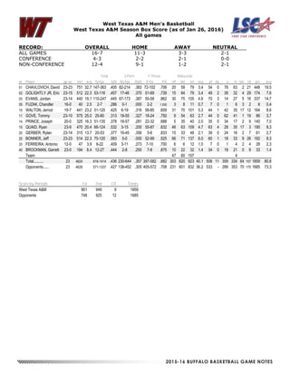 2015-16 BUFFALO BASKETBALL GAME NOTES
West Texas A&M Men's Basketball
West Texas A&M Season Box Score (as of Jan 26, 2016)
All games
RECORD: OVERALL HOME AWAY NEUTRAL
ALL GAMES 16-7 11-3 3-3 2-1
CONFERENCE 4-3 2-2 2-1 0-0
NON-CONFERENCE 12-4 9-1 1-2 2-1
Total 3-Point F-Throw Rebounds
## Player gp-gs min avg fg-fga fg% 3fg-fga 3fg% ft-fta ft% off def tot avg pf dq a to blk stl pts avg
01 CHAVLOVICH, David 23-23 751 32.7 147-363 .405 82-214 .383 72-102 .706 20 59 79 3.4 54 0 78 63 2 21 448 19.5
02 GOLIGHTLY JR, Eric 23-15 512 22.3 53-116 .457 17-46 .370 51-69 .739 15 64 79 3.4 49 2 39 32 4 29 174 7.6
03 EVANS, Jordan 23-14 440 19.1 110-247 .445 67-173 .387 50-58 .862 30 75 105 4.6 70 3 14 27 5 16 337 14.7
05 FUZAK, Chandler 16-0 40 2.5 2-7 .286 0-1 .000 2-2 1.000 3 8 11 0.7 7 0 1 6 3 2 6 0.4
10 WALTON, Jerrod 19-7 441 23.2 51-120 .425 6-19 .316 56-85 .659 31 70 101 5.3 44 1 42 35 17 12 164 8.6
11 GOVE, Tommy 23-10 575 25.0 25-80 .313 18-55 .327 18-24 .750 9 54 63 2.7 44 0 62 41 1 19 86 3.7
14 PRINCE, Joseph 20-0 325 16.3 51-135 .378 16-57 .281 22-32 .688 5 35 40 2.0 35 0 34 17 2 9 140 7.0
15 QUAID, Ryan 23-9 470 20.4 66-124 .532 3-15 .200 55-87 .632 46 63 109 4.7 63 4 28 35 17 3 190 8.3
20 GERBER, Rylan 23-14 315 13.7 20-53 .377 16-45 .356 5-6 .833 15 33 48 2.1 39 0 24 16 2 7 61 2.7
25 BONNER, Jeff 23-23 514 22.3 70-120 .583 0-0 .000 52-99 .525 66 71 137 6.0 60 1 18 33 9 26 192 8.3
33 FERREIRA, Antonio 12-0 47 3.9 9-22 .409 3-11 .273 7-10 .700 6 6 12 1.0 7 0 1 4 2 4 28 2.3
40 BROCKMAN, Garrett 23-0 194 8.4 12-27 .444 2-8 .250 7-8 .875 10 22 32 1.4 34 0 18 21 0 9 33 1.4
Team 47 60 107 4
Total.......... 23 4624 616-1414 .436 230-644 .357 397-582 .682 303 620 923 40.1 506 11 359 334 64 157 1859 80.8
Opponents...... 23 4626 571-1337 .427 138-452 .305 405-572 .708 231 601 832 36.2 533 - 289 353 70 170 1685 73.3
Score by Periods 1st 2nd OT Totals
West Texas A&M 901 949 9 1859
Opponents 748 925 12 1685
 