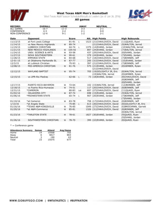 WWW.GOBUFFSGO.COM | @WTATHLETICS | #BUFFNATION
West Texas A&M Men's Basketball
West Texas A&M Season Schedule/Results & Leaders (as of Jan 26, 2016)
All games
RECORD: OVERALL HOME AWAY NEUTRAL
ALL GAMES 16-7 11-3 3-3 2-1
CONFERENCE 4-3 2-2 2-1 0-0
NON-CONFERENCE 12-4 9-1 1-2 2-1
Date Opponent Score Att. High Points High Rebounds
11/13/15 at Fort Lewis College 81-91 L 1523 (21)CHAVLOVICH, David (11)QUAID, Ryan
11/14/15 vs New Mexico Highlands W 89-74 (21)CHAVLOVICH, David (9)WALTON, Jerrod
11/19/15 LUBBOCK CHRISTIAN 64-74 L 1379 (14)EVANS, Jordan (10)WALTON, Jerrod
11/21/15 NEW MEXICO HIGHLANDS W 105-92 897 (24)EVANS, Jordan (7)WALTON, Jerrod
11/24/15 UNIV. SCIENCE & ARTS W 93-58 437 (29)CHAVLOVICH, David (8)EVANS, Jordan
11/27/15 NOVA SOUTHEASTERN W 90-61 379 (24)EVANS, Jordan (7)EVANS, Jordan
11/28/15 EMPORIA STATE W 84-68 517 (18)CHAVLOVICH, David (7)BONNER, Jeff
12-01-15 at Oklahoma Panhandle St. W 87-77 200 (31)CHAVLOVICH, David (10)EVANS, Jordan
12/3/15 at Lubbock Christian 75-93 L 397 (21)CHAVLOVICH, David (7)BONNER, Jeff
12/08/15 MID-AMERICA CHRISTIAN W 81-76 575 (21)EVANS, Jordan (8)GERBER, Rylan
(21)CHAVLOVICH, David
12/12/15 WAYLAND BAPTIST W 95-74 705 (19)GOLIGHTLY JR, Eric (8)WALTON, Jerrod
(19)WALTON, Jerrod (8)GERBER, Rylan
12/15/15 vs UPR-Rio Piedras 62-66 L 73 (18)EVANS, Jordan (8)CHAVLOVICH, David
(8)BONNER, Jeff
(8)EVANS, Jordan
12/17/15 PUERTO RICO-BAYAMON W 72-64 102 (15)WALTON, Jerrod (12)BONNER, Jeff
12/18/15 vs Puerto Rico-Humacao W 74-51 117 (20)CHAVLOVICH, David (8)BONNER, Jeff
12/31/15 *CAMERON 80-83 Lot 697 (27)CHAVLOVICH, David (11)QUAID, Ryan
01/02/16 OKLAHOMA CITY W 87-74 698 (15)EVANS, Jordan (9)WALTON, Jerrod
01/06/16 *MIDWESTERN STATE 65-74 L 907 (20)EVANS, Jordan (7)BONNER, Jeff
(7)EVANS, Jordan
01/10/16 *at Cameron W 83-78 758 (17)CHAVLOVICH, David (8)BONNER, Jeff
1/13/16 *at Angelo State 75-85 L 613 (26)CHAVLOVICH, David (8)GOLIGHTLY JR, Eric
01/16/16 *TEXAS A&M-KINGSVILLE W 76-60 1049 (27)CHAVLOVICH, David (6)BROCKMAN, Garrett
01/20/16 *at A&M-Commerce W 85-81 1326 (31)CHAVLOVICH, David (8)BONNER, Jeff
(8)WALTON, Jerrod
01/23/16 *TARLETON STATE W 78-61 1827 (30)EVANS, Jordan (9)QUAID, Ryan
(9)EVANS, Jordan
01/26/16 SOUTHWESTERN CHRISTIAN W 78-70 399 (22)EVANS, Jordan (8)QUAID, Ryan
* = Conference game
Attendance Summary Games Attend Avg/Game
Home 14 10568 755
Away 6 4817 803
Neutral 3 190 63
Total 23 15575 677
 
