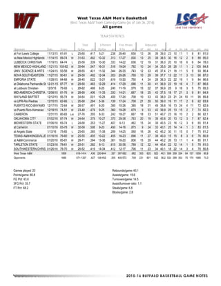 2015-16 BUFFALO BASKETBALL GAME NOTES
West Texas A&M Men's Basketball
West Texas A&M Team Game-by-Game (as of Jan 26, 2016)
All games
TEAM STATISTICS
Total 3-Pointers Free throws Rebounds
Opponent Date Score fg-fga pct 3fg-fga pct ft-fta pct off def tot avg pf a t/o blk stl pts avg
at Fort Lewis College 11/13/15 81-91 L 25-60 .417 5-21 .238 26-40 .650 13 26 39 39.0 23 10 11 1 8 81 81.0
vs New Mexico Highlands 11/14/15 89-74 W 31-63 .492 10-32 .313 17-27 .630 13 25 38 38.5 30 16 12 2 8 89 85.0
LUBBOCK CHRISTIAN 11/19/15 64-74 L 20-59 .339 10-30 .333 14-22 .636 12 19 31 36.0 20 10 16 6 6 64 78.0
NEW MEXICO HIGHLAND 11/21/15 105-92 W 35-64 .547 16-31 .516 19-24 .792 10 24 34 35.5 26 26 11 1 2 105 84.8
UNIV. SCIENCE & ARTS 11/24/15 93-58 W 28-65 .431 11-32 .344 26-35 .743 12 33 45 37.4 21 18 11 5 9 93 86.4
NOVA SOUTHEASTERN 11/27/15 90-61 W 29-59 .492 12-34 .353 20-26 .769 10 29 39 37.7 13 22 11 3 13 90 87.0
EMPORIA STATE 11/28/15 84-68 W 28-45 .622 13-21 .619 15-20 .750 4 24 28 36.3 22 22 19 1 9 84 86.6
at Oklahoma Panhandle St 12-01-15 87-77 W 29-60 .483 12-29 .414 17-29 .586 11 30 41 36.9 23 19 16 4 7 87 86.6
at Lubbock Christian 12/3/15 75-93 L 29-62 .468 6-25 .240 11-19 .579 15 22 37 36.9 25 9 16 3 5 75 85.3
MID-AMERICA CHRISTIA 12/08/15 81-76 W 28-69 .406 11-33 .333 14-21 .667 18 25 43 37.5 18 17 21 3 9 81 84.9
WAYLAND BAPTIST 12/12/15 95-74 W 34-64 .531 10-25 .400 17-24 .708 10 33 43 38.0 23 21 24 10 11 95 85.8
vs UPR-Rio Piedras 12/15/15 62-66 L 20-68 .294 5-36 .139 17-24 .708 21 29 50 39.0 19 11 17 2 8 62 83.8
PUERTO RICO-BAYAMO 12/17/15 72-64 W 28-57 .491 6-20 .300 10-26 .385 18 31 49 39.8 16 13 24 4 11 72 82.9
vs Puerto Rico-Humacao 12/18/15 74-51 W 23-48 .479 9-25 .360 19-28 .679 9 33 42 39.9 25 13 15 2 7 74 82.3
CAMERON 12/31/15 80-83 Lot 27-76 .355 8-33 .242 18-27 .667 18 33 51 40.7 23 16 10 2 2 80 82.1
OKLAHOMA CITY 01/02/16 87-74 W 24-64 .375 10-27 .370 29-38 .763 20 19 39 40.6 20 13 12 3 7 87 82.4
MIDWESTERN STATE 01/06/16 65-74 L 24-68 .353 11-27 .407 6-13 .462 15 24 39 40.5 23 16 12 3 6 65 81.4
at Cameron 01/10/16 83-78 W 30-59 .508 9-20 .450 14-16 .875 9 24 33 40.1 25 14 14 1 3 83 81.5
at Angelo State 1/13/16 75-85 L 25-65 .385 11-38 .289 14-25 .560 16 26 42 40.2 30 11 15 0 7 75 81.2
TEXAS A&M-KINGSVILLE 01/16/16 76-60 W 25-55 .455 10-22 .455 16-23 .696 11 27 38 40.0 15 15 8 3 6 76 80.9
at A&M-Commerce 01/20/16 85-81 W 28-71 .394 13-36 .361 16-20 .800 15 29 44 40.2 26 13 11 1 4 85 81.1
TARLETON STATE 01/23/16 78-61 W 20-51 .392 8-13 .615 30-38 .789 12 32 44 40.4 22 12 14 1 5 78 81.0
SOUTHWESTERN CHRIS 01/26/16 78-70 W 26-62 .419 14-34 .412 12-17 .706 11 23 34 40.1 18 22 14 3 4 78 80.8
West Texas A&M 1859 616-1414 .436 230-644 .357 397-582 .682 303 620 923 40.1 506 359 334 64 157 1859 80.8
Opponents 1685 571-1337 .427 138-452 .305 405-572 .708 231 601 832 36.2 533 289 353 70 170 1685 73.3
Games played: 23
Points/game: 80.8
FG Pct: 43.6
3FG Pct: 35.7
FT Pct: 68.2
Rebounds/game:40.1
Assists/game: 15.6
Turnovers/game: 14.5
Assist/turnover ratio: 1.1
Steals/game: 6.8
Blocks/game: 2.8
 