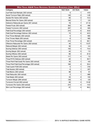 2015-16 BUFFALO BASKETBALL GAME NOTES
West Texas A&M Team National Statistical Rankings (Jan. 25th)
Category Natl. Rank LSC Rank Value
 