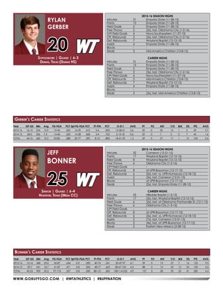 WWW.GOBUFFSGO.COM | @WTATHLETICS | #BUFFNATION
Year	 GP-GS	 Min	 Avg	 FG-FGA	 PCT	3pt FG-FGA	PCT	 FT-FTA	 PCT	 O-D-T	 AVG	 PF	 FO	 AST	 T/O	 BLK	 STL	 PTS	 AVG
2015-16	 16-10	254	15.9	 19-45	 .422	 16-39	 .410	 5-6	 .833	 13-28-41	 2.6	 30	 0	 20	 12	 1	 5	 59	 3.7
2014-15	 28-0	 206	7.4	 14-40	 .350	 14-38	 .368	 3-4	 .750	 5-13-18	 0.6	 29	 0	 7	 5	 0	 7	 45	 1.6
TOTAL	 44-10	460	10.5	 33-85	 .388	 30-77	 .390	 8-10	 .800	 18-41-59	 1.3	 59	 0	 27	 17	 1	 12	 104	 2.4
Sophomore | Guard | 6-3
Dumas, Texas (Dumas HS)
RYLAN
GERBER
20
Gerber’s Career Statistics
2015-16 SEASON HIGHS
Minutes	 32	 Cameron (12-31-15)
Points	 17	 Wayland Baptist (12-12-15)
Field Goals	 8	 Wayland Baptist (12-12-15)
Free Throws	 6	 Oklahoma City (1-2-16)
3-Pt Field Goals	 -	 -
Off. Rebounds	 8	 at UPR-Bayamon (12-17-15)
Def. Rebounds	 6	 (2x), last, vs. UPR-Humacao (12-18-15)
Assists	 2	 (5x), last, Cameron (12-31-15)
Blocks 	 2	 at UPR-Bayamon (12-17-15)
Steals	 3	 (2x), last, Emporia State (11-28-15)
CAREER HIGHS
Minutes	 33	 Hillsdale Baptist (1-3-15)
Points	 17	 (2x), last, Wayland Baptist (12-12-15)
Field Goals	 6 	 (2x), last, at Oklahoma Panhandle St. (12-1-15)
Free Throws	 6	 Oklahoma City (1-2-16)
3-Pt Field Goals	 -	 -
Off. Rebounds	 8	 at UPR-Bayamon (12-17-15)
Def. Rebounds	 6	 (5x), last, vs. UPR-Humacao (12-18-15)
Assists	 2 	 (7x), last, Cameron (12-31-15)
Blocks 	 2 	 (4x), last, at UPR-Bayamon (12-17-15)
Steals	 5	 Eastern New Mexico (2-28-15)
Senior | Guard | 6-4
Houston, Texas (Mesa CC)
JEFF
BONNER
25
2015-16 SEASON HIGHS
Minutes	 31	 Emporia State (11-28-15)
Points	 15	 Emporia State (11-28-15)
Field Goals	 5	 Emporia State (11-28-15)
Free Throws	 2	 (2x), last, Oklahoma City (1-2-16)
3-Pt Field Goals	 4	 Nova Southeastern (11-27-15)
Off. Rebounds	 3	 (2x), last, Oklahoma City (1-2-16)
Def. Rebounds	 7	 Wayland Baptist (12-12-15)
Assists	 4	 Emporia State (11-28-15)
Blocks 	 -	 -
Steals	 3	 Mid-America Christian (12-8-15)
CAREER HIGHS
Minutes	 31	 Emporia State (11-28-15)
Points	 15	 Emporia State (11-28-15)
Field Goals	 5	 Emporia State (11-28-15)
Free Throws	 2	 (3x), last, Oklahoma City (1-2-16)
3-Pt Field Goals	 4	 Nova Southeastern (11-27-15)
Off. Rebounds	 3	 Mid-America Christian (12-8-15)
Def. Rebounds	 7	 Wayland Baptist (12-12-15)
Assists	 4	 Emporia State (11-28-15)
Blocks 	 -	 -
Steals	 3	 (2x), last, Mid-America Christian (12-8-15)
Year	 GP-GS	 Min	 Avg	 FG-FGA	 PCT	3pt FG-FGA	PCT	 FT-FTA	 PCT	 O-D-T	 AVG	 PF	 FO	 AST	 T/O	 BLK	 STL	 PTS	 AVG
2015-16	 16-16	368	23.0	 56-87	 .644	 0-0	 .000	 40-74	 .541	 50-47-97	 6.1	 39	 0	 15	 27	 7	 16	 152	 9.5
2014-15	 29-7	 541	18.7	 41-87	 .471	 0-8	 .000	 48-77	 .623	 58-67-125	 4.3	 88	 5	 13	 32	 13	 25	 130	 4.5
TOTAL	 45-23	 909	 20.2	 97-174	 .557	 0-8	 .000	 88-151	 .583	 108-114-222	4.9	 127	 5	 28	 59	 20	 41	 282	 6.3
Bonner’s Career Statistics
 