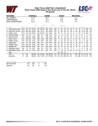 2015-16 BUFFALO BASKETBALL GAME NOTES
West Texas A&M Men's Basketball
West Texas A&M Season Box Score (as of Jan 02, 2016)
All games
RECORD: OVERALL HOME AWAY NEUTRAL
ALL GAMES 11-5 8-2 1-2 2-1
CONFERENCE 0-1 0-1 0-0 0-0
NON-CONFERENCE 11-4 8-1 1-2 2-1
Total 3-Point F-Throw Rebounds
## Player gp-gs min avg fg-fga fg% 3fg-fga 3fg% ft-fta ft% off def tot avg pf dq a to blk stl pts avg
01 CHAVLOVICH, David 16-16 507 31.7 103-241 .427 59-149 .396 43-65 .662 12 42 54 3.4 38 0 57 46 2 17 308 19.3
02 GOLIGHTLY JR, Eric 16-15 393 24.6 40-90 .444 13-37 .351 42-57 .737 11 48 59 3.7 39 2 32 26 3 25 135 8.4
03 EVANS, Jordan 16-14 312 19.5 76-176 .432 39-118 .331 35-42 .833 19 51 70 4.4 47 2 12 20 3 12 226 14.1
05 FUZAK, Chandler 12-0 32 2.7 1-5 .200 0-1 .000 2-2 1.000 2 6 8 0.7 6 0 0 4 3 1 4 0.3
10 WALTON, Jerrod 12-4 284 23.7 33-83 .398 3-12 .250 41-64 .641 26 47 73 6.1 24 0 22 21 14 8 110 9.2
11 GOVE, Tommy 16-3 403 25.2 17-59 .288 11-38 .289 16-20 .800 6 40 46 2.9 31 0 44 33 1 16 61 3.8
14 PRINCE, Joseph 13-0 185 14.2 31-78 .397 8-34 .235 14-21 .667 2 22 24 1.8 24 0 25 8 2 8 84 6.5
15 QUAID, Ryan 16-2 311 19.4 45-81 .556 2-11 .182 37-61 .607 32 40 72 4.5 39 3 18 23 14 3 129 8.1
20 GERBER, Rylan 16-10 254 15.9 19-45 .422 16-39 .410 5-6 .833 13 28 41 2.6 30 0 20 12 1 5 59 3.7
25 BONNER, Jeff 16-16 368 23.0 56-87 .644 0-0 .000 40-74 .541 50 47 97 6.1 39 0 15 27 7 16 152 9.5
33 FERREIRA, Antonio 12-0 47 3.9 9-22 .409 3-11 .273 7-10 .700 6 6 12 1.0 7 0 1 4 2 4 28 2.3
40 BROCKMAN, Garrett 16-0 129 8.1 8-16 .500 0-4 .000 7-8 .875 7 12 19 1.2 23 0 10 20 0 7 23 1.4
Team 28 46 74 2
Total.......... 16 3225 438-983 .446 154-454 .339 289-430 .672 214 435 649 40.6 347 7 256 246 52 122 1319 82.4
Opponents...... 16 3225 394-932 .423 111-339 .327 277-385 .719 155 408 563 35.2 375 - 212 259 41 125 1176 73.5
Score by Periods 1st 2nd OT Totals
West Texas A&M 627 683 9 1319
Opponents 533 631 12 1176
 