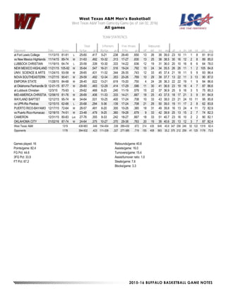 2015-16 BUFFALO BASKETBALL GAME NOTES
West Texas A&M Men's Basketball
West Texas A&M Team Game-by-Game (as of Jan 02, 2016)
All games
TEAM STATISTICS
Total 3-Pointers Free throws Rebounds
Opponent Date Score fg-fga pct 3fg-fga pct ft-fta pct off def tot avg pf a t/o blk stl pts avg
at Fort Lewis College 11/13/15 81-91 L 25-60 .417 5-21 .238 26-40 .650 13 26 39 39.0 23 10 11 1 8 81 81.0
vs New Mexico Highlands 11/14/15 89-74 W 31-63 .492 10-32 .313 17-27 .630 13 25 38 38.5 30 16 12 2 8 89 85.0
LUBBOCK CHRISTIAN 11/19/15 64-74 L 20-59 .339 10-30 .333 14-22 .636 12 19 31 36.0 20 10 16 6 6 64 78.0
NEW MEXICO HIGHLAND 11/21/15 105-92 W 35-64 .547 16-31 .516 19-24 .792 10 24 34 35.5 26 26 11 1 2 105 84.8
UNIV. SCIENCE & ARTS 11/24/15 93-58 W 28-65 .431 11-32 .344 26-35 .743 12 33 45 37.4 21 18 11 5 9 93 86.4
NOVA SOUTHEASTERN 11/27/15 90-61 W 29-59 .492 12-34 .353 20-26 .769 10 29 39 37.7 13 22 11 3 13 90 87.0
EMPORIA STATE 11/28/15 84-68 W 28-45 .622 13-21 .619 15-20 .750 4 24 28 36.3 22 22 19 1 9 84 86.6
at Oklahoma Panhandle St 12-01-15 87-77 W 29-60 .483 12-29 .414 17-29 .586 11 30 41 36.9 23 19 16 4 7 87 86.6
at Lubbock Christian 12/3/15 75-93 L 29-62 .468 6-25 .240 11-19 .579 15 22 37 36.9 25 9 16 3 5 75 85.3
MID-AMERICA CHRISTIA 12/08/15 81-76 W 28-69 .406 11-33 .333 14-21 .667 18 25 43 37.5 18 17 21 3 9 81 84.9
WAYLAND BAPTIST 12/12/15 95-74 W 34-64 .531 10-25 .400 17-24 .708 10 33 43 38.0 23 21 24 10 11 95 85.8
vs UPR-Rio Piedras 12/15/15 62-66 L 20-68 .294 5-36 .139 17-24 .708 21 29 50 39.0 19 11 17 2 8 62 83.8
PUERTO RICO-BAYAMO 12/17/15 72-64 W 28-57 .491 6-20 .300 10-26 .385 18 31 49 39.8 16 13 24 4 11 72 82.9
vs Puerto Rico-Humacao 12/18/15 74-51 W 23-48 .479 9-25 .360 19-28 .679 9 33 42 39.9 25 13 15 2 7 74 82.3
CAMERON 12/31/15 80-83 Lot 27-76 .355 8-33 .242 18-27 .667 18 33 51 40.7 23 16 10 2 2 80 82.1
OKLAHOMA CITY 01/02/16 87-74 W 24-64 .375 10-27 .370 29-38 .763 20 19 39 40.6 20 13 12 3 7 87 82.4
West Texas A&M 1319 438-983 .446 154-454 .339 289-430 .672 214 435 649 40.6 347 256 246 52 122 1319 82.4
Opponents 1176 394-932 .423 111-339 .327 277-385 .719 155 408 563 35.2 375 212 259 41 125 1176 73.5
Games played: 16
Points/game: 82.4
FG Pct: 44.6
3FG Pct: 33.9
FT Pct: 67.2
Rebounds/game:40.6
Assists/game: 16.0
Turnovers/game: 15.4
Assist/turnover ratio: 1.0
Steals/game: 7.6
Blocks/game: 3.3
 