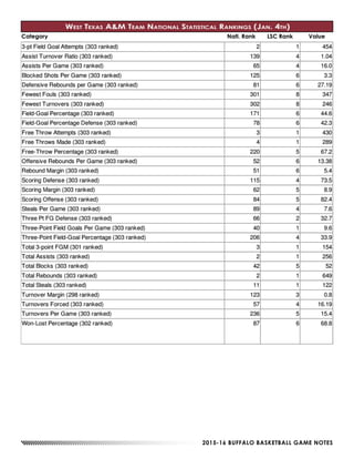 2015-16 BUFFALO BASKETBALL GAME NOTES
West Texas A&M Team National Statistical Rankings (Jan. 4th)
Category Natl. Rank LSC Rank Value
 