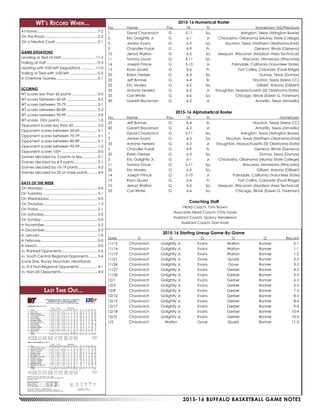 2015-16 BUFFALO BASKETBALL GAME NOTES
WT’s Record When...
At Home............................................................ 7-2
On the Road..................................................... 2-2
On a Neutral Court.......................................... 2-1
GAME SITUATIONS
Leading or tied at Half.................................. 11-2
Trailing at Half................................................... 0-3
Leading with 5:00 left (regulation)............... 11-0
Trailing or Tied with 5:00 left............................ 0-5
In Overtime Games......................................... 0-1
SCORING
WT scores less than 60 points.......................... 0-0
WT scores between 60-69............................... 0-2
WT scores between 70-79............................... 2-1
WT scores between 80-89............................... 5-2
WT scores between 90-99............................... 3-0
WT scores 100+ points...................................... 1-0
Opponent scores less than 60........................ 2-0
Opponent scores between 60-69.................. 3-1
Opponent scores between 70-79.................. 5-1
Opponent scores between 80-89.................. 0-1
Opponent scores between 90-99.................. 1-2
Opponent scores 100+.................................... 0-0
Games decided by 3 points or less............... 0-1
Games decided by 4-9 points........................ 2-1
Games decided by 10-19 points.................... 5-3
Games decided by 20 or more points.......... 4-0
DAYS OF THE WEEK
On Monday...................................................... 0-0
On Tuesday....................................................... 3-1
On Wednesday................................................ 0-0
On Thursday...................................................... 1-3
On Friday........................................................... 2-1
On Saturday...................................................... 5-0
On Sunday........................................................ 0-0
In November..................................................... 5-2
In December.................................................... 5-3
In January......................................................... 1-0
In February........................................................ 0-0
In March............................................................ 0-0
vs. Ranked Opponents.................................... 0-0
vs. South Central Regional Opponents......... 3-4
(Lone Star, Rocky Mountain, Heartland)
vs. D-II Non-Regional Opponents................... 4-1
vs. Non-DII Opponents..................................... 4-0
2015-16 Numerical Roster
No. 	 Name 	 Pos. 	 Ht. 	 Yr.		 Hometown (HS/Previous)
1	 David Chavlovich	 G	 5-11	 So.		 Arlington, Texas (Arlington Bowie)
2	 Eric Golightly Jr.	 G	 6-1	 Jr.	 Chickasha, Oklahoma (Murray State College)
3	 Jordan Evans	 G	 6-5	 So.	 Houston, Texas (Northern Oklahoma-Enid)
5	 Chandler Fuzak	 G	 6-9	 Fr.		 Geneva, Illinois (Geneva)
10	 Jerrod Walton	 G	 6-5	 So.	 Mequon, Wisconsin (Madison Area Technical)
11	 Tommy Gove	 G	 5-11	 So.		 Waconia, Minnesota (Waconia)
14	 Joseph Prince	 G	 5-10	 Jr.	 Palmdale, California (Volunteer State)
15	 Ryan Quaid	 G	 6-6	 Fr.		 Fort Collins, Colorado (Fossil Ridge)
20	 Rylan Gerber	 G	 6-3	 So.		 Dumas, Texas (Dumas)
25	 Jeff Bonner	 G	 6-4	 Sr.		 Houston, Texas (Mesa CC)
32	 Eric Mosley	 G	 6-5	 So.		 Gilbert, Arizona (Gilbert)
33	 Antonio Ferreira	 G	 6-3	 Jr.	 Stoughton, Massachusetts (SE Oklahoma State)
35	 Carl White	 G	 6-6	 So.		 Chicago, Illinois (Edwin G. Foreman)
40	 Garrett Brockman	 G	 6-2	 Jr.		 Amarillo, Texas (Amarillo)
2015-16 Alphabetical Roster
No. 	 Name 	 Pos. 	 Ht. 	 Yr. 		 Hometown
25	 Jeff Bonner	 G	 6-4	 Sr.		 Houston, Texas (Mesa CC)
40	 Garrett Brockman	 G	 6-2	 Jr.		 Amarillo, Texas (Amarillo)
1	 David Chavlovich	 G	 5-11	 So.		 Arlington, Texas (Arlington Bowie)
3	 Jordan Evans	 G	 6-5	 So.	 Houston, Texas (Northern Oklahoma-Enid)
33	 Antonio Ferreira	 G	 6-3	 Jr.	 Stoughton, Massachusetts (SE Oklahoma State)
5	 Chandler Fuzak	 G	 6-9	 Fr.		 Geneva, Illinois (Geneva)
20	 Rylan Gerber	 G	 6-3	 So.		 Dumas, Texas (Dumas)
2	 Eric Golightly Jr.	 G	 6-1	 Jr.	 Chickasha, Oklahoma (Murray State College)
11	 Tommy Gove	 G	 5-11	 So.		 Waconia, Minnesota (Waconia)
32	 Eric Mosley	 G	 6-5	 So.		 Gilbert, Arizona (Gilbert)
14	 Joseph Prince	 G	 5-10	 Jr.	 Palmdale, California (Volunteer State)
15	 Ryan Quaid	 G	 6-6	 Fr.		 Fort Collins, Colorado (Fossil Ridge)
10	 Jerrod Walton	 G	 6-5	 So.	 Mequon, Wisconsin (Madison Area Technical)
35	 Carl White	 G	 6-6	 So.		 Chicago, Illinois (Edwin G. Foreman)
Coaching Staff
Head Coach: Tom Brown
Associate Head Coach: Chris Gove
Assistant Coach: Quincy Henderson
Assistant Coach: Dan Kratz
2015-16 Starting Lineup Game-By-Game
Date	G	G	G	G	G	Record
11/13	 Chavlovich	 Golightly Jr.	 Evans	 Walton	 Bonner	 0-1
11/14	 Chavlovich	 Golightly Jr.	 Evans	 Walton	 Bonner	 1-1
11/19	 Chavlovich	 Golightly Jr.	 Evans	 Walton	 Bonner	 1-2
11/21	 Chavlovich	 Golightly Jr.	 Gove	 Quaid	 Bonner	 2-2
11/24	 Chavlovich	 Golightly Jr.	 Evans	 Gove	 Bonner	 3-2
11/27	 Chavlovich	 Golightly Jr.	 Evans	 Gerber	 Bonner	 4-2
11/28	 Chavlovich	 Golightly Jr.	 Evans	 Gerber	 Bonner	 5-2
12/1	 Chavlovich	 Golightly Jr.	 Evans	 Gerber	 Bonner	 6-2
12/3	 Chavlovich	 Golightly Jr.	 Evans	 Gerber	 Bonner	 6-3
12/8	 Chavlovich	 Golightly Jr.	 Evans	 Gerber	 Bonner	 7-3
12/12	 Chavlovich	 Golightly Jr.	 Evans	 Gerber	 Bonner	 8-3
12/15	 Chavlovich	 Golightly Jr.	 Evans	 Gerber	 Bonner	 8-4
12/17	 Chavlovich	 Golightly Jr.	 Evans	 Gerber	 Bonner	 9-4
12/18	 Chavlovich	 Golightly Jr.	 Evans	 Gerber	 Bonner	 10-4
12/31	 Chavlovich	 Golightly Jr.	 Evans	 Gerber	 Bonner	 10-5
1/2	Chavlovich	Walton	 Gove	 Quaid	 Bonner	 11-5
Last Time Out...
 