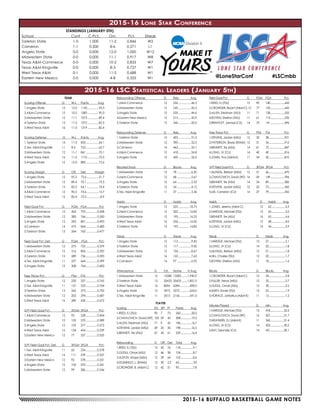 2015-16 BUFFALO BASKETBALL GAME NOTES
2015-16 Lone Star Conference
STANDINGS (JANUARY 5TH)
School	 Conf	C-Pct.	 Ovr.	 Pct.	 Streak
Tarleton State	 1-0	1.000	11-2	0.846	 W2
Cameron	 1-1	0.500	8-6	0.571	 L1
Angelo State	 0-0	0.000	12-0	1.000	W12
Midwestern State	 0-0	0.000	11-1	0.917	 W8
Texas A&M-Commerce	0-0	0.000	10-2	0.833	 W7
Texas A&M-Kingsville	 0-0	0.000	8-3	0.727	W1
West Texas A&M	 0-1	 0.000	 11-5	 0.688	 W1
Eastern New Mexico	 0-0	 0.000	 4-8	 0.333	 W1
2015-16 LSC Statistical Leaders (January 5th)
TEAM
Scoring Offense		 G 	 W-L 	 Points 	 Avg.
1.Angelo State		 12	 12-0	 1143...............95.3
2.A&M-Commerce		 12	 10-2	 1083...............90.3
3.Midwestern State		 12	 11-1	 1073...............89.4
4.Tarleton State		 13	 11-2	 1072...............82.5
5.West Texas A&M		 16	 11-5	 1319...............82.4
Scoring Defense	 	 G	 W-L	 Points 	 Avg.
1.Tarleton State		 13	 11-2	 833.................64.1
2.Tex. A&M-Kingsville		 11	 8-3	 723.................65.7
3.Midwestern State		 12	 11-1	 841.................70.1
4.West Texas A&M		 16	 11-5	 1176...............73.5
5.Angelo State		 12	 12-0	 883.................73.6
Scoring Margin		 G	 Off. 	 Def. 	 Margin
1.Angelo State		 12	 95.3	 73.6................21.7
2.Midwestern State		 12	 89.4	 70.1................19.3
3.Tarleton State		 13	 82.5	 64.1................18.4
4.A&M-Commerce		 12	 90.3	 74.6................15.7
5.West Texas A&M		 16	 82.4	 73.5..................8.9
Field Goal Pct.		 G 	 FGM 	 FGA................ Pct.
1.A&M-Commerce		 12	 403	 793...............0.508
2.Midwestern State		 12	 383	 766...............0.500
3.Angelo State		 12	 395	 801...............0.493
4.Cameron		 14	 419	864...............0.485
5.Tarleton State		 13	 364	 763...............0.477
Field Goal Pct. Def.		 G	 FGM	 FGA 	 Pct.
1.Midwestern State		 12	 275	 725...............0.379
2.A&M-Commerce		 12	 316	 806...............0.392
3.Tarleton State		 13	 289	 736...............0.393
4.Tex. A&M-Kingsville		 11	 257	 644...............0.399
5.Angelo State		 12	 308	 764...............0.403
Free Throw Pct.		 G	 FTM 	 FTA	 Pct.
1.Angelo State		 12	 250	 327...............0.765
2.Tex. A&M-Kingsville		 11	 157	 223...............0.704
3.Tarleton State		 13	 262	 373...............0.702
4.Midwestern State		 12	 202	 294...............0.687
5.West Texas A&M		 16	 289	 430...............0.672
3-PT Field Goal Pct.		 G	 3FGM 	3FGA	 Pct.
1.A&M-Commerce		 12	92	228...............0.404
2.Midwestern State		 12	 105	 270...............0.389
3.Angelo State		 12	 103	 277...............0.372
4.West Texas A&M		 16	 154	 454...............0.339
5.Eastern New Mexico	 12	 77	 237...............0.325
3-PT Field Goal Pct. Def.	 G	 3FGM 	3FGA	 Pct.
1.Tex. A&M-Kingsville		 11	65	234...............0.278
2.West Texas A&M		 16	 111	 339...............0.327
3.Eastern New Mexico	 12	 92	 278...............0.331
4.Angelo State		 12	 100	 293...............0.341
5.Midwestern State		 12	99	286...............0.346
Rebounding Offense		 G	 Reb.	 Avg.
1.A&M-Commerce			12	556.................46.3
2.Midwestern State			12	543.................45.3
3.Angelo State			12	535.................44.6
4.Eastern New Mexico		 12	 515.................42.9
5.Tarleton State			13	546.................42.0
Rebounding Defense		 G	 Reb.	 Avg.
1.Tarleton State			13	403.................31.0
2.Midwestern State			12	390.................32.5
3.Cameron			14	463.................33.1
4.A&M-Commerce			12	418.................34.8
5.Angelo State			12	420.................35.0
Blocked Shots			G	Blocks	Avg.
1.Midwestern State			12	78...................6.50
2.A&M-Commerce			12	68...................5.67
3.Angelo State			12	64...................5.33
4.Tarleton State			13	54...................4.15
5.Tex. A&M-Kingsville			11	37...................3.36
Assists			G	Assists	Avg.
1.Angelo State			12	225...............18.75
2.A&M-Commerce			12	202...............16.83
3.Midwestern State			12	195...............16.25
4.West Texas A&M			 16	 256...............16.00
5.Tarleton State			13	193...............14.85
Steals			G	Steals	Avg.
1.Angelo State			12	113.................9.42
2.Tarleton State			13	117.................9.00
3.Midwestern State			12	104.................8.67
4.West Texas A&M			 16	 122.................7.63
5.Cameron			14	97...................6.93
Attendance		 G	 Tot.	 Home	 H Avg.
1.Midwestern State		 12	 15580	 13583........1,940.0
2.Tarleton State		 13	 20433	 20433........1,857.0
3.West Texas A&M		 16	 8696	 6284.............698.0
4.Angelo State		 12	 3972	 3273.............654.0
5.Tex. A&M-Kingsville		 11	 3515	 2166.............541.0
PLAYER
Scoring 	 FG 	 3PT 	 FT 	 Points	 Avg.
1.REED, EJ (TSU)	 90	 7	 73	 260................20.0
2.CHAVLOVICH, David (WT)	 103	 59	 43	 308................19.3
3.ALLEN, Stedman (ASU)	 71	 0	 42	 184................16.7
4.STEVENS, Jordan (MSU)	 69	 25	 35	 198................16.5
5.BENNETT, Tre (ASU)	 67	 34	 61	 229................16.4
Rebounding 	 G	 Off. 	 Def. 	 Total	 Avg.
1.REED, EJ (TSU)	 13	 42	 76	 118..................9.1
2.GUDUL, Omari (ASU)	 12	 46	 58	 104..................8.7
3.ALSTON, Khapri (MSU)	 12	 39	 64	 103..................8.6
4.DOMINGO, L. (ENMU)	 12	 30	 2.5	 63.....................93
5.CROWDER, B. (A&M-C)	 12	 42	 51	 93....................7.8
Field Goal Pct. 		 G	 FGM 	 FGA 	 Pct.
1.REED, EJ (TSU)		 13	 90	 140.....................643
2.CROWDER, Bryant (A&M-C) 12	 77	 120.....................642
3.ALLEN, Stedman (ASU)	 11	 71	 128.....................555
4.BOYKIN, Shelton (ASU)	 11	 61	 114.....................535
5.BRANTLEY, Jamaal (CU)	 14	 70	 141.....................496
Free Throw Pct.		 G	 FTM 	 FTA	 Pct.
1.STEVENS, Jordan (MSU)	 12	 35	 38.......................921
2.PATTERSON, Brady (ENMU)	 12	 31	 34.......................912
3.BENNETT, Tre (ASU)		 14	 61	 72.......................847
4.LONG, JV (CU)		 14	 40	 49.......................816
5.JONES, Troy (A&M-K)	 11	 34	 42.......................810
3-PT Field Goal Pct.		 G	 3FGM	 3FGA	 Pct.
1.McNEAL, Bretson (MSU)	 12	 31	 66.......................470
2.CHAVLOVICH, David (WT)	 16	 59	 149.....................396
3.BENNETT, Tre (ASU)		 14	 34	 89.......................382
4.STEVENS, Jordan (MSU)	 12	 25	 73.......................342
5.LEE, Cameron (CU)		 14	 27	 79.......................342
Assists 		 	 G 	 Assists 	 Avg.
1.JONES, Jeremy (A&M-C)			 12	 62....................5.2
2.HARDGE, Michael (TSU)			 13	 65....................5.0
3.BENNETT, Tre (ASU)			 14	 65....................4.6
4.STEVENS, Jordan (MSU)			 12	 48....................4.0
5.LONG, JV (CU)			 14	 54....................3.9
Steals			G 	Steals	 Avg.
1.HARDGE, Michael (TSU)		 13	 27........................2.1
2.LONG, JV (CU)			 14	 25........................1.8
3.McNEAL, Bretson (MSU)		 12	 21........................1.8
4.HILL, Charles (TSU)			 13	 22........................1.7
5.BOYKIN, Shelton (ASU)		 11	 18........................1.6
Blocks			G 	Blocks	Avg.
1.CROWDER, Bryant (A&M-C)	 12	 34........................2.8
2.FULLER, Trevor (MSU)		 12	 32........................2.7
3.GUDUL, Omari (ASU)		 12	 30........................2.5
4.SMITH, Xavier (TSU)			 13	 25........................1.9
5.HORACE, JaMarkus (A&M-K)	 11	 13........................1.2
Minutes Played			 G 	 Min.	 Avg.
1.HARDGE, Michael (TSU)		 13	 418....................32.2
2.CHAVLOVICH, David (WT)		 16	 507....................31.7
3.WEATHERS, DJ (A&M-K)		 11	 345....................31.4
4.LONG, JV (CU)			 14	 423....................30.2
5.RAY, Deondre (CU)			 14	 421....................30.1
@LoneStarConf #LSCmbb
 