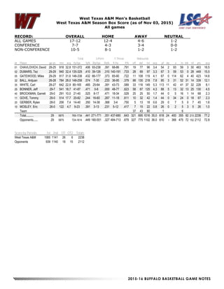 2015-16 BUFFALO BASKETBALL GAME NOTES
West Texas A&M Men's Basketball
West Texas A&M Season Box Score (as of Nov 03, 2015)
All games
RECORD: OVERALL HOME AWAY NEUTRAL
ALL GAMES 17-12 12-4 4-6 1-2
CONFERENCE 7-7 4-3 3-4 0-0
NON-CONFERENCE 10-5 8-1 1-2 1-2
Total 3-Point F-Throw Rebounds
## Player gp-gs min avg fg-fga fg% 3fg-fga 3fg% ft-fta ft% off def tot avg pf dq a to blk stl pts avg
01 CHAVLOVICH, David 28-25 918 32.8 151-372 .406 93-238 .391 68-86 .791 19 77 96 3.4 54 2 93 59 3 30 463 16.5
02 DUMARS, Tez 29-29 940 32.4 135-329 .410 39-126 .310 140-191 .733 28 69 97 3.3 67 3 59 53 0 28 449 15.5
05 GATEWOOD, Miles 29-29 917 31.6 146-338 .432 66-177 .373 65-90 .722 11 108 119 4.1 67 0 114 62 4 40 423 14.6
32 BALL, Antjuan 28-28 784 28.0 148-258 .574 7-30 .233 36-95 .379 88 130 218 7.8 85 3 31 52 31 14 339 12.1
35 WHITE, Carl 28-27 642 22.9 80-165 .485 25-64 .391 43-73 .589 33 116 149 5.3 113 11 42 41 37 32 228 8.1
25 BONNER, Jeff 29-7 541 18.7 41-87 .471 0-8 .000 48-77 .623 58 67 125 4.3 88 5 13 32 13 25 130 4.5
40 BROCKMAN, Garrett 29-0 291 10.0 21-40 .525 8-17 .471 18-34 .529 25 25 50 1.7 44 0 5 16 1 14 68 2.3
11 GOVE, Tommy 29-0 514 17.7 20-82 .244 16-60 .267 11-18 .611 10 32 42 1.4 44 0 34 24 0 18 67 2.3
20 GERBER, Rylan 28-0 206 7.4 14-40 .350 14-38 .368 3-4 .750 5 13 18 0.6 29 0 7 5 0 7 45 1.6
10 MOSLEY, Eric 26-0 122 4.7 9-23 .391 3-13 .231 5-12 .417 7 15 22 0.8 26 0 2 5 3 5 26 1.0
Team 37 43 80 1 6
Total.......... 29 5875 765-1734 .441 271-771 .351 437-680 .643 321 695 1016 35.0 618 24 400 355 92 213 2238 77.2
Opponents...... 29 5875 724-1614 .449 180-551 .327 484-713 .679 327 775 1102 38.0 610 - 366 475 72 152 2112 72.8
Score by Periods 1st 2nd OT OT2 Totals
West Texas A&M 1065 1141 26 6 2238
Opponents 939 1140 18 15 2112
 