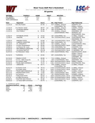 WWW.GOBUFFSGO.COM | @WTATHLETICS | #BUFFNATION
West Texas A&M Men's Basketball
West Texas A&M Season Schedule/Results & Leaders (as of Nov 03, 2015)
All games
RECORD: OVERALL HOME AWAY NEUTRAL
ALL GAMES 17-12 12-4 4-6 1-2
CONFERENCE 7-7 4-3 3-4 0-0
NON-CONFERENCE 10-5 8-1 1-2 1-2
Date Opponent Score Att. High Points High Rebounds
11/14/14 #at CSU-Pueblo 81-94 L 917 (18)BALL, Antjuan (9)WHITE, Carl
(18)DUMARS, Tez (9)BALL, Antjuan
11/15/14 #vs Western State 88-97 Lo2 302 (20)BALL, Antjuan (18)BALL, Antjuan
11/18/14 at Wayland Baptist 91-99 L 350 (27)DUMARS, Tez (8)BALL, Antjuan
11/22/14 CSU-PUEBLO W 82-66 375 (20)BALL, Antjuan (8)BONNER, Jeff
(20)GATEWOOD, Miles (8)WHITE, Carl
(8)GATEWOOD, Miles
11/26/14 PITTSBURG STATE W 72-63 357 (19)DUMARS, Tez (11)BALL, Antjuan
11/28/14 HARDING W 81-80 705 (33)CHAVLOVICH, David (5)GATEWOOD, Miles
(5)DUMARS, Tez
11/29/14 EMPORIA STATE 63-68 L 797 (14)CHAVLOVICH, David (7)BALL, Antjuan
12/03/14 LUBBOCK CHRISTIAN W 67-58 656 (19)DUMARS, Tez (12)WHITE, Carl
12/13/14 ST. GREGORY'S W 89-49 357 (18)BALL, Antjuan (10)GATEWOOD, Miles
12/18/14 at Nova Southeastern W 82-66 123 (20)CHAVLOVICH, David (7)BALL, Antjuan
12/20/14 vs Missouri-St. Louis W 67-59 150 (19)DUMARS, Tez (10)WHITE, Carl
01/02/15 MID-AMERICA CHRISTIAN Wot 92-84 410 (27)CHAVLOVICH, David (12)BALL, Antjuan
01/03/15 HILLSDALE BAPTIST W 105-58 219 (20)CHAVLOVICH, David (11)BONNER, Jeff
01/07/15 *at Midwestern State 58-73 L 1709 (16)GATEWOOD, Miles (6)CHAVLOVICH, David
(6)BALL, Antjuan
01/10/15 *CAMERON W 83-82 897 (23)DUMARS, Tez (5)BALL, Antjuan
(5)BONNER, Jeff
01/14/15 *ANGELO STATE 60-88 L 710 (13)BALL, Antjuan (5)WHITE, Carl
01/17/15 *at Tex. A&M-Kingsville W 71-52 248 (17)GATEWOOD, Miles (8)BONNER, Jeff
01/21/15 *at Tarleton State 71-76 L 2934 (26)CHAVLOVICH, David (6)BALL, Antjuan
01/24/15 *TEXAS A&M-COMMERCE 75-76 L 1342 (21)CHAVLOVICH, David (6)GATEWOOD, Miles
01/27/15 LANGSTON W 92-71 378 (19)BALL, Antjuan (11)BALL, Antjuan
(19)DUMARS, Tez
01/31/15 *at Eastern N.M. W 76-73 1734 (17)CHAVLOVICH, David (11)BALL, Antjuan
2/4/15 *at Angelo State 68-77 L 2245 (17)CHAVLOVICH, David (9)WHITE, Carl
02/07/15 *TEXAS A&M-KINGSVILLE W 74-68 1827 (25)DUMARS, Tez (12)BALL, Antjuan
02/11/15 *MIDWESTERN STATE W 73-60 1957 (19)GATEWOOD, Miles (9)BALL, Antjuan
02/14/15 *at Cameron W 88-73 357 (29)GATEWOOD, Miles (10)BALL, Antjuan
02/18/15 *TARLETON STATE 60-64 L 1829 (19)CHAVLOVICH, David (7)GATEWOOD, Miles
2/21/15 *at A&M-Commerce 69-73 L 1200 (27)CHAVLOVICH, David (6)BALL, Antjuan
02/28/15 *EASTERN NEW MEXICO W 96-86 1341 (26)CHAVLOVICH, David (12)BALL, Antjuan
03/05/15 vs Texas A&M-Commerce 64-79 L (25)DUMARS, Tez (10)WHITE, Carl
* - Conference game
Attendance Summary Games Attend Avg/Game
Home 16 14157 885
Away 10 11817 1182
Neutral 3 452 151
Total 29 26426 911
 