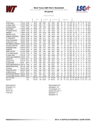2015-16 BUFFALO BASKETBALL GAME NOTES
West Texas A&M Men's Basketball
West Texas A&M Team Game-by-Game (as of Nov 03, 2015)
All games
TEAM STATISTICS
Total 3-Pointers Free throws Rebounds
Opponent Date Score fg-fga pct 3fg-fga pct ft-fta pct off def tot avg pf a t/o blk stl pts avg
at CSU-Pueblo 11/14/14 81-94 L 30-76 .395 9-28 .321 12-22 .545 16 21 37 37.0 23 11 16 3 12 81 81.0
vs Western State 11/15/14 88-97 Lot 34-84 .405 7-31 .226 13-19 .684 15 27 42 39.5 28 13 11 3 7 88 84.5
at Wayland Baptist 11/18/14 91-99 L 29-65 .446 13-29 .448 20-33 .606 15 18 33 37.3 39 16 17 1 8 91 86.7
CSU-PUEBLO 11/22/14 82-66 W 30-49 .612 4-11 .364 18-23 .783 8 29 37 37.2 18 13 20 3 8 82 85.5
PITTSBURG STATE 11/26/14 72-63 W 23-52 .442 7-27 .259 19-25 .760 12 21 33 36.4 21 12 15 1 4 72 82.8
HARDING 11/28/14 81-80 W 25-61 .410 13-33 .394 18-25 .720 8 22 30 35.3 19 20 7 4 10 81 82.5
EMPORIA STATE 11/29/14 63-68 L 23-57 .404 3-19 .158 14-19 .737 12 22 34 35.1 20 9 16 5 7 63 79.7
LUBBOCK CHRISTIAN 12/03/14 67-58 W 21-54 .389 7-31 .226 18-28 .643 13 23 36 35.2 18 13 12 1 8 67 78.1
ST. GREGORY'S 12/13/14 89-49 W 35-62 .565 13-31 .419 6-12 .500 13 36 49 36.8 13 23 22 4 14 89 79.3
at Nova Southeastern 12/18/14 82-66 W 29-53 .547 12-24 .500 12-14 .857 10 18 28 35.9 21 20 9 6 5 82 79.6
vs Missouri-St. Louis 12/20/14 67-59 W 21-61 .344 7-25 .280 18-26 .692 12 25 37 36.0 17 11 6 5 4 67 78.5
MID-AMERICA CHRISTIA 01/02/15 92-84 Wot 33-70 .471 14-33 .424 12-23 .522 18 23 41 36.4 19 21 12 6 6 92 79.6
HILLSDALE BAPTIST 01/03/15 105-58 W 35-66 .530 16-34 .471 19-26 .731 11 34 45 37.1 18 22 8 3 12 105 81.5
at Midwestern State 01/07/15 58-73 L 21-61 .344 7-27 .259 9-14 .643 8 20 28 36.4 21 13 11 1 8 58 79.9
CAMERON 01/10/15 83-82 W 28-60 .467 14-27 .519 13-19 .684 7 19 26 35.7 21 12 13 4 8 83 80.1
ANGELO STATE 01/14/15 60-88 L 22-54 .407 7-24 .292 9-22 .409 10 17 27 35.2 22 9 14 0 6 60 78.8
at Tex. A&M-Kingsville 01/17/15 71-52 W 25-60 .417 15-30 .500 6-14 .429 13 35 48 35.9 18 21 11 4 4 71 78.4
at Tarleton State 01/21/15 71-76 L 24-61 .393 7-28 .250 16-26 .615 15 18 33 35.8 28 9 11 2 8 71 77.9
TEXAS A&M-COMMERCE 01/24/15 75-76 L 28-67 .418 8-29 .276 11-18 .611 11 17 28 35.4 17 10 8 2 10 75 77.8
LANGSTON 01/27/15 92-71 W 32-63 .508 12-26 .462 16-26 .615 9 30 39 35.5 19 15 14 6 10 92 78.5
at Eastern N.M. 01/31/15 76-73 W 28-55 .509 6-24 .250 14-27 .519 7 31 38 35.7 20 13 12 5 6 76 78.4
at Angelo State 2/4/15 68-77 L 21-55 .382 6-22 .273 20-33 .606 11 22 33 35.5 26 8 11 2 7 68 77.9
TEXAS A&M-KINGSVILLE 02/07/15 74-68 W 23-52 .442 8-22 .364 20-27 .741 10 26 36 35.6 14 10 14 4 8 74 77.7
MIDWESTERN STATE 02/11/15 73-60 W 22-57 .386 9-27 .333 20-28 .714 9 26 35 35.5 25 15 7 2 9 73 77.5
at Cameron 02/14/15 88-73 W 27-52 .519 9-22 .409 25-35 .714 11 26 37 35.6 21 14 14 2 4 88 78.0
TARLETON STATE 02/18/15 60-64 L 21-50 .420 8-26 .308 10-17 .588 6 28 34 35.5 27 12 13 0 1 60 77.3
at A&M-Commerce 2/21/15 69-73 L 24-57 .421 11-31 .355 10-14 .714 5 18 23 35.1 23 12 5 2 4 69 77.0
EASTERN NEW MEXICO 02/28/15 96-86 W 31-57 .544 9-21 .429 25-48 .521 16 19 35 35.1 18 14 14 6 10 96 77.6
vs Texas A&M-Commerce 03/05/15 64-79 L 20-63 .317 10-29 .345 14-17 .824 10 24 34 35.0 24 9 12 5 5 64 77.2
West Texas A&M 2238 765-1734 .441 271-771 .351 437-680 .643 321 695 1016 35.0 618 400 355 92 213 2238 77.2
Opponents 2112 724-1614 .449 180-551 .327 484-713 .679 327 775 1102 38.0 610 366 475 72 152 2112 72.8
Games played: 29
Points/game: 77.2
FG Pct: 44.1
3FG Pct: 35.1
FT Pct: 64.3
Rebounds/game:35.0
Assists/game: 13.8
Turnovers/game: 12.2
Assist/turnover ratio: 1.1
Steals/game: 7.3
Blocks/game: 3.2
 