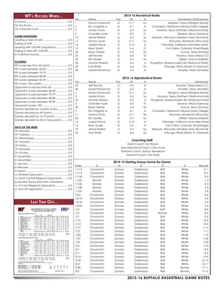 2015-16 BUFFALO BASKETBALL GAME NOTES
WT’s Record When...
At Home............................................................ 0-0
On the Road..................................................... 0-0
On a Neutral Court.......................................... 0-0
GAME SITUATIONS
Leading or tied at Half.................................... 0-0
Trailing at Half................................................... 0-0
Leading with 5:00 left (regulation)................. 0-0
Trailing or Tied with 5:00 left............................ 0-0
In Overtime Games......................................... 0-0
SCORING
WT scores less than 60 points.......................... 0-0
WT scores between 60-69............................... 0-0
WT scores between 70-79............................... 0-0
WT scores between 80-89............................... 0-0
WT scores between 90-99............................... 0-0
WT scores 100+ points...................................... 0-0
Opponent scores less than 60........................ 0-0
Opponent scores between 60-69.................. 0-0
Opponent scores between 70-79.................. 0-0
Opponent scores between 80-89.................. 0-0
Opponent scores between 90-99.................. 0-0
Opponent scores 100+.................................... 0-0
Games decided by 3 points or less............... 0-0
Games decided by 4-9 points........................ 0-0
Games decided by 10-19 points.................... 0-0
Games decided by 20 or more points.......... 0-0
DAYS OF THE WEEK
On Monday...................................................... 0-0
On Tuesday....................................................... 0-0
On Wednesday................................................ 0-0
On Thursday...................................................... 0-0
On Friday........................................................... 0-0
On Saturday...................................................... 0-0
On Sunday........................................................ 0-0
In November..................................................... 0-0
In December.................................................... 0-0
In January......................................................... 0-0
In February........................................................ 0-0
In March............................................................ 0-0
vs. Ranked Opponents.................................... 0-0
vs. South Central Regional Opponents......... 0-0
(Lone Star, Rocky Mountain, Heartland)
vs. D-II Non-Regional Opponents................... 0-0
vs. Non-DII Opponents..................................... 0-0
2015-16 Numerical Roster
No. 	 Name 	 Pos. 	 Ht. 	 Yr.		 Hometown (HS/Previous)
1	 David Chavlovich	 G	 5-11	 So.		 Arlington, Texas (Arlington Bowie)
2	 Eric Golightly Jr.	 G	 6-1	 Jr.	 Chickasha, Oklahoma (Murray State College)
3	 Jordan Evans	 G	 6-5	 So.	 Houston, Texas (Northern Oklahoma-Enid)
5	 Chandler Fuzak	 G	 6-9	 Fr.		 Geneva, Illinois (Geneva)
10	 Jerrod Walton	 G	 6-5	 So.	 Mequon, Wisconsin (Madison Area Technical)
11	 Tommy Gove	 G	 5-11	 So.		 Waconia, Minnesota (Waconia)
14	 Joseph Prince	 G	 5-10	 Jr.	 Palmdale, California (Volunteer State)
15	 Ryan Quaid	 G	 6-6	 Fr.		 Fort Collins, Colorado (Fossil Ridge)
20	 Rylan Gerber	 G	 6-3	 So.		 Dumas, Texas (Dumas)
25	 Jeff Bonner	 G	 6-4	 Sr.		 Houston, Texas (Mesa CC)
32	 Eric Mosley	 G	 6-5	 So.		 Gilbert, Arizona (Gilbert)
33	 Antonio Ferreira	 G	 6-3	 Jr.	 Stoughton, Massachusetts (SE Oklahoma State)
35	 Carl White	 G	 6-6	 So.		 Chicago, Illinois (Edwin G. Foreman)
40	 Garrett Brockman	 G	 6-2	 Jr.		 Amarillo, Texas (Amarillo)
2015-16 Alphabetical Roster
No. 	 Name 	 Pos. 	 Ht. 	 Yr. 		 Hometown
25	 Jeff Bonner	 G	 6-4	 Sr.		 Houston, Texas (Mesa CC)
40	 Garrett Brockman	 G	 6-2	 Jr.		 Amarillo, Texas (Amarillo)
1	 David Chavlovich	 G	 5-11	 So.		 Arlington, Texas (Arlington Bowie)
3	 Jordan Evans	 G	 6-5	 So.	 Houston, Texas (Northern Oklahoma-Enid)
33	 Antonio Ferreira	 G	 6-3	 Jr.	 Stoughton, Massachusetts (SE Oklahoma State)
5	 Chandler Fuzak	 G	 6-9	 Fr.		 Geneva, Illinois (Geneva)
20	 Rylan Gerber	 G	 6-3	 So.		 Dumas, Texas (Dumas)
2	 Eric Golightly Jr.	 G	 6-1	 Jr.	 Chickasha, Oklahoma (Murray State College)
11	 Tommy Gove	 G	 5-11	 So.		 Waconia, Minnesota (Waconia)
32	 Eric Mosley	 G	 6-5	 So.		 Gilbert, Arizona (Gilbert)
14	 Joseph Prince	 G	 5-10	 Jr.	 Palmdale, California (Volunteer State)
15	 Ryan Quaid	 G	 6-6	 Fr.		 Fort Collins, Colorado (Fossil Ridge)
10	 Jerrod Walton	 G	 6-5	 So.	 Mequon, Wisconsin (Madison Area Technical)
35	 Carl White	 G	 6-6	 So.		 Chicago, Illinois (Edwin G. Foreman)
Coaching Staff
Head Coach: Tom Brown
Associate Head Coach: Chris Gove
Assistant Coach: Quincy Henderson
Assistant Coach: Dan Kratz
2014-15 Starting Lineup Game-By-Game
Date	G	G	G	G	G	Record
11/14	Chavlovich	 Dumars	 Gatewood	 Ball	 White	 0-1
11/15	Chavlovich	 Dumars	 Gatewood	 Ball	 White	 0-2
11/18	Chavlovich	 Dumars	 Gatewood	 Ball	 White	 0-3
11/22	 Bonner	 Dumars	Gatewood	 Ball	 White	 1-3
11/26	 Bonner	 Dumars	Gatewood	 Ball	 White	 2-3
11/28	 Bonner	 Dumars	Gatewood	 Ball	 White	 3-3
11/29	 Bonner	 Dumars	Gatewood	 Ball	 White	 3-4
12/3	Chavlovich	 Dumars	 Gatewood	 Ball	 White	 4-4
12/13	Chavlovich	 Dumars	 Gatewood	 Ball	 White	 5-4
12/18	Chavlovich	 Dumars	 Gatewood	 Ball	 White	 6-4
12/20	Chavlovich	 Dumars	 Gatewood	 Ball	 White	 7-4
1/2	 Chavlovich	Dumars	Gatewood	 Ball	 White	 8-4
1/3	 Chavlovich	Dumars	Gatewood	Bonner	 White	 9-4
1/7	 Chavlovich	Dumars	Gatewood	 Ball	 White	 9-5
1/10	Chavlovich	 Dumars	 Gatewood	 Ball	 White	 10-5
1/14	Chavlovich	 Dumars	 Gatewood	 Ball	 White	 10-6
1/17	Chavlovich	 Dumars	 Gatewood	 Ball	 White	 11-6
1/21	Chavlovich	 Dumars	 Gatewood	 Ball	 White	 11-7
1/24	Chavlovich	 Dumars	 Gatewood	 Ball	 White	 11-8
1/27	Chavlovich	 Dumars	 Gatewood	 Ball	 White	 12-8
1/31	Chavlovich	 Dumars	 Gatewood	 Ball	 White	 13-8
2/4	 Chavlovich	Dumars	Gatewood	 Ball	 White	 13-9
2/7	 Chavlovich	Dumars	Gatewood	 Ball	 White	 14-9
2/11	Chavlovich	 Dumars	 Gatewood	 Ball	 White	 15-9
2/14	Chavlovich	 Dumars	 Gatewood	 Ball	 White	 16-9
2/18	Chavlovich	 Dumars	 Gatewood	 Ball	 White	 16-10
2/21	Chavlovich	 Dumars	 Gatewood	 Ball	 White	 16-11
2/28	Chavlovich	 Dumars	 Gatewood	 Ball	 Bonner	 17-11
3/5	 Chavlovich	Dumars	Gatewood	 Ball	 Bonner	 17-12
Last Time Out...
 