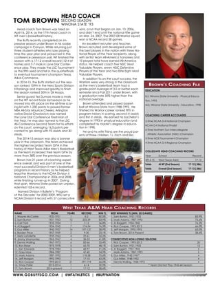 WWW.GOBUFFSGO.COM | @WTATHLETICS | #BUFFNATION
EDUCATION
B.S. Winona State University - Physical Educa-
tion, 1993
M.S. Winona State University - Education, 1998
COACHING CAREER ACCOLADES
2-Time NCAA D-II National Champion
NCAA D-II National Finalist
6-Time Northern Sun Intercollegiate
Athletic Association (NSIC) Champion
5-Time NCIS Tournament Champion
4-Time NCAA D-II Regional Champion
COLLEGIATE HEAD COACHING RECORD
Year	 School 	 Record
2014-15	 West Texas A&M	 17-12
Totals	 At WT (2nd Season)	 17-12 (.586)
Totals	Overall (2nd Season)	 17-12 (.586)
Head coach Tom Brown was hired on
April 16, 2014, as the 17th head coach in
WT men’s basketball history.
The Buffs recently completed an im-
pressive season under Brown in his rookie
campaign in Canyon. While returning just
three student-athletes who saw playing
time the year prior and picked last in the
conference preseason poll, WT finished the
season with a 17-12 overall record (12-4 at
home) and 7-7 mark in Lone Star Confer-
ence play. They made the LSC Tournament
as the fifth seed and fell in the quarterfinals
to eventual tournament champion Texas
A&M-Commerce.
In 2014-15, the Buffs started out the sea-
son ranked 159th in the Hero Sports Division
II Rankings and improved greatly to finish
the season ranked 50th in DII Hoops.
Senior guard Tez Dumars made a mark
on the WT record book last season as he
moved into 4th place on the all-time scor-
ing list with 1,230 points to passed former
NBA All-Star Maurice Cheeks. Arlington
native David Chavlovich was named
the Lone Star Conference Freshman of
the Year, he was also named to the LSC
All-Conference Second Team for his efforts
on the court, averaging 16.5 points per
contest to go along with 93 assists and 30
steals.
The 2014-15 season was also a banner
year in the classroom. The team achieved
the highest recorded Team GPA in the
history of West Texas A&M Men’s Basketball
as the team increased their team GPA by
more than 38% over the previous season.
Brown has 21 years of coaching experi-
ence overall, and was part of one of the
most successful Division II men’s basketball
programs in recent history as he helped
lead the Warriors to the NCAA Division II
National Championship in 2006 and 2008,
while finishing runner-up in 2007. During
that span, Winona State posted an unprec-
edented 105-6 record.
Named Division II Bulletin’s ‘Program
of the Decade’ for 2000-2009, WSU set a
NCAA Division II record with 57 consecutive
wins, a run that began on Jan. 13, 2006,
and didn’t end until the national title game
on Mar. 24, 2007. The 2007-08 Warrior squad
won a NCAA record 38 games.
An excellent recruiter and teacher,
Brown recruited and developed some of
the best players in the nation with three Na-
tional Player of the Year recipients, along
with six first team All-America honorees and
10 players total have earned All-America
status. He helped coach five NSIC Most
Valuable Players, seven NSIC Defensive
Players of the Year and two Elite Eight Most
Valuable Players.
In addition to on the court success, the
Warriors were very strong in the classroom
as the men’s basketball team had a
grade-point average of 3.0 or better each
semester since Fall 2011 under Brown, with
a graduation rate 35% higher than the
national average.
Brown attended and played basket-
ball at Winona State from 1988-1992. He
finished his Warrior career ranked fifth in
program history in scoring, second in assists
and first in steals. He earned his bachelor’s
degree in 1993 in physical education and
completed his master’s degree in educa-
tion in 1998.
He and his wife Trisha are the proud par-
ents of three children, TJ, Zach and Ella.
NAME	 FROM	 YEARS	 RECORD	 WIN %
1. Wayne McCorkle	 1920-1921	 1	 8-2	 80.0%
2. Sam Burton	 1921-1933	 12	 203-39	 83.9%
3. Carl York	 1933-1934	 1	 7-12	 36.8%
4. Al Baggett	 1934-1942	 7	 174-54	 76.3%
5. Gus Miller	 1942-1957	 14	 197-137	 58.9%
6. Borden Price	 1957-1959	 2	 9-30	 23.1%
7. Metz LaFollette	 1959-1963	 4	 29-61	 32.2%
8. Jimmy Viramontes	 1963-1967	 4	 38-53	 41.8%
9. Dennis Walling	 1967-1973	 6	 82-66	 55.4%
10. Ron Ekker	 1973-1978	 5	 65-70	 48.1%
11. Ken Edwards	 1978-1984	 6	 68-97	 41.2%
12. Gary Moss	 1984-1987	 3	 47-40	 54.0%
13. Mark Adams	 1987-1992	 5	 118-38	 75.6%
14. Jeff Morgan	 1992-1993	 1	 17-10	 63.0%
15. Rick Cooper	 1993-2013	 21	 391-194	 66.0%
16. Vinay Patel	 2013-2014	 1	 6-14	 30.0%
17. Tom Brown	 2014-present	 1	 17-12	 58.6%
BEST WINNING % (MIN. 20 GAMES)
1. Sam Burton, 1921-1933	 83.9%
2. Mark Adams, 1987-1992	 75.6%
3. Al Baggett, 1934-1942	 76.3%
4. Rick Cooper, 1993-2013	 66.0%
5. Jeff Morgan, 1992-1993	 63.0%
6. Tom Brown, 2014-Present	 58.6%
CONSECUTIVE NON-LOSING SEASONS
1. Rick Cooper, 1993-2013	 20
2. Sam Burton, 1921-1933	 12
3. Al Baggett, 1937-1942	 5
	 Mark Adams, 1987-1993	 5
5. Gus Miller, 1942-1947*	 4
Gus Miller, 1948-1952	 4
Dennis Walling, 1968-1972	 4
	 * Team Did Not Play 1943-44 Season
TOM BROWN
HEAD COACH
SECOND SEASON
WINONA STATE ‘93
West Texas A&M Head Coaching Records
Brown’s Coaching File
 