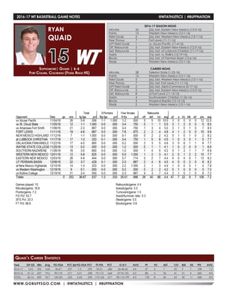 WWW.GOBUFFSGO.COM | @WTATHLETICS | #BUFFNATION
2016-17 WT BASKETBALL GAME NOTES	 @WTATHLETICS | #BUFFNATION
Year	 GP-GS	 Min	 Avg	 FG-FGA	 PCT	3pt FG-FGA	PCT	 FT-FTA	 PCT	 O-D-T	 AVG	 PF	 FO	 AST	 T/O	 BLK	 STL	 PTS	 AVG
2016-17	 15-0	 252	16.8	 36-67	 .537	 1-3	 .333	 35-51	 .686	 26-40-66	 4.4	 47	 3	 7	 22	 9	 7	 108	 7.2
2015-16	 31-16	607	19.6	 90-174	 .517	 5-21	 .238	75-113	.664	 57-76-133	 4.3	 88	 5	 33	 41	 21	 4	 260	 8.4
TOTAL	 46-16	 859	 18.7	 126-241	 .523	 6-24	 .250	110-164	.671	 83-116-199	 4.3	 135	 8	 40	 63	 30	 11	 368	 8.0
Sophomore| Guard | 6-6
Fort Collins, Colorado (Fossil Ridge HS)
RYAN
QUAID
15
Quaid’s Career Statistics
2016-17 SEASON HIGHS
Minutes	 26	 (2x), last, Eastern New Mexico (12-3-16)
Points	 15	 Western New Mexico (12-1-16)
Field Goals	 5	 (2x), last, Western New Mexico (12-1-16)
Free Throws	 7	 Fort Lewis (11-11-16)
3-Pt Field Goals	 1	 vs. Azusa Pacific (11-4-16)
Off. Rebounds	 5	 (2x), last, Eastern New Mexico (12-3-16)
Def. Rebounds	 5	 (2x), last, at Lubbock Christian (11-17-16)
Assists	 1	 (7x), last, vs. Rollins (12-19-16)
Blocks 	 2	 (2x), last, UT Permian Basin (12-6-16)
Steals	 2	 Western New Mexico (12-1-16)
CAREER HIGHS
Minutes	 28	 Tarleton State (1-23-16)
Points	 15	 Western New Mexico (12-1-16)
Field Goals	 5	 (6x), last, Western New Mexico (12-1-16)
Free Throws	 7	 (3x), last, Fort Lewis (11-11-16)
3-Pt Field Goals	 2	 (2x), last, A&M-Commerce (2-17-16)
Off. Rebounds	 5	 (3x), last, Eastern New Mexico (12-3-16)
Def. Rebounds	 8	 at Fort Lewis (11-13-15)
Assists	 4	 Southwestern Christian (1-26-16)
Blocks 	 3	 Wayland Baptist (12-12-15)
Steals	 2	 Western New Mexico (12-1-16)
 