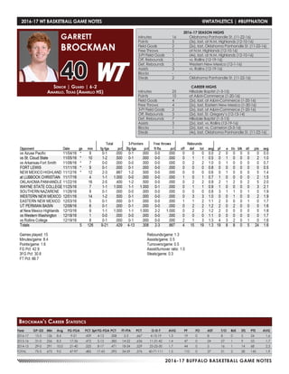 2016-17 BUFFALO BASKETBALL GAME NOTES
Senior | Guard | 6-2
Amarillo, Texas (Amarillo HS)
GARRETT
BROCKMAN
40
Year	 GP-GS	 Min	 Avg	 FG-FGA	 PCT	3pt FG-FGA	PCT	 FT-FTA	 PCT	 O-D-T	 AVG	 PF	 FO	 AST	 T/O	 BLK	 STL	 PTS	 AVG
2016-17	 15-5	 126	8.4	 9-21	 .429	 4-13	 .308	 2-3	 .667	 4-15-19	 1.3	 19	 0	 8	 8	 0	 5	 24	 1.6
2015-16	 31-0	 256	8.3	 17-36	 .472	 5-13	 .385	 14-22	 .636	 11-31-42	 1.4	 47	 0	 24	 27	 1	 9	 53	 1.7
2014-15	 29-0	 291	10.0	 21-40	 .525	 8-17	 .471	 18-34	 .529	 25-25-50	 1.7	 44	 0	 5	 16	 1	 14	 68	 2.3
TOTAL	 75-5	673	9.0	 47-97	 .485	17-43	.395	34-59	.576	 40-71-111	1.5	 110	 0	 37	 51	 2	 28	145	 1.9
Brockman’s Career Statistics
2016-17 WT BASKETBALL GAME NOTES	 @WTATHLETICS | #BUFFNATION
2016-17 SEASON HIGHS
Minutes	 16	 Oklahoma Panhandle St. (11-22-16)
Points	 5	 (3x), last, at N.M. Highlands (12-10-16)
Field Goals	 2	 (2x), last, Oklahoma Panhandle St. (11-22-16)
Free Throws	 2	 at N.M. Highlands (12-10-16)
3-Pt Field Goals	 1	 (4x), last, at N.M. Highlands (12-10-16)
Off. Rebounds	 2	 vs. Rollins (12-19-16)
Def. Rebounds	 3	 Western New Mexico (12-1-16)
Assists	 3	 vs. Rollins (12-19-16)
Blocks 	 -	 -
Steals	 2	 Oklahoma Panhandle St. (11-22-16)
CAREER HIGHS
Minutes	 25	 Hillsdale Baptist (1-3-15)
Points	 10	 at A&M-Commerce (1-20-16)
Field Goals	 4	 (2x), last, at A&M-Commerce (1-20-16)
Free Throws	 4	 (2x), last, Eastern New Mexico (1-30-16)
3-Pt Field Goals	 2	 (2x), last, at A&M-Commerce (1-20-16)
Off. Rebounds	 3	 (2x), last, St. Gregory’s (12-13-14)
Def. Rebounds	 7	 Hillsdale Baptist (1-3-15)
Assists	 3	 (2x), last, vs. Rollins (12-19-16)
Blocks 	 1	 (2x), last, vs. Cameron (3-3-16)
Steals	 2	 (4x), last, Oklahoma Panhandle St. (11-22-16)
 