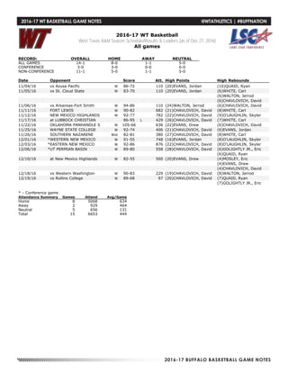 2016-17 BUFFALO BASKETBALL GAME NOTES
2016-17 WT Basketball
West Texas A&M Season Schedule/Results & Leaders (as of Dec 27, 2016)
All games
RECORD: OVERALL HOME AWAY NEUTRAL
ALL GAMES 14-1 8-0 1-1 5-0
CONFERENCE 3-0 3-0 0-0 0-0
NON-CONFERENCE 11-1 5-0 1-1 5-0
Date Opponent Score Att. High Points High Rebounds
11/04/16 vs Azusa Pacific W 86-72 110 (20)EVANS, Jordan (10)QUAID, Ryan
11/05/16 vs St. Cloud State W 83-70 110 (20)EVANS, Jordan (6)WHITE, Carl
(6)WALTON, Jerrod
(6)CHAVLOVICH, David
11/06/16 vs Arkansas-Fort Smith W 94-86 110 (24)WALTON, Jerrod (6)CHAVLOVICH, David
11/11/16 FORT LEWIS W 90-82 682 (21)CHAVLOVICH, David (8)WHITE, Carl
11/12/16 NEW MEXICO HIGHLANDS W 92-77 782 (22)CHAVLOVICH, David (9)O'LAUGHLIN, Skyler
11/17/16 at LUBBOCK CHRISTIAN 86-95 L 429 (26)CHAVLOVICH, David (7)WHITE, Carl
11/22/16 OKLAHOMA PANHANDLE S W 105-66 636 (22)EVANS, Drew (6)CHAVLOVICH, David
11/25/16 WAYNE STATE COLLEGE W 92-74 406 (21)CHAVLOVICH, David (6)EVANS, Jordan
11/26/16 SOUTHERN NAZARENE Wot 82-81 380 (27)CHAVLOVICH, David (8)WHITE, Carl
12/01/16 *WESTERN NEW MEXICO W 91-55 748 (16)EVANS, Jordan (8)O'LAUGHLIN, Skyler
12/03/16 *EASTERN NEW MEXICO W 92-86 876 (22)CHAVLOVICH, David (8)O'LAUGHLIN, Skyler
12/06/16 *UT PERMIAN BASIN W 89-80 558 (28)CHAVLOVICH, David (6)GOLIGHTLY JR., Eric
(6)QUAID, Ryan
12/10/16 at New Mexico Highlands W 82-55 500 (20)EVANS, Drew (4)MOSLEY, Eric
(4)EVANS, Drew
(4)CHAVLOVICH, David
12/18/16 vs Western Washington W 90-83 229 (19)CHAVLOVICH, David (8)WALTON, Jerrod
12/19/16 vs Rollins College W 89-68 97 (20)CHAVLOVICH, David (7)QUAID, Ryan
(7)GOLIGHTLY JR., Eric
* - Conference game
Attendance Summary Games Attend Avg/Game
Home 8 5068 634
Away 2 929 464
Neutral 5 656 131
Total 15 6653 444
2016-17 WT BASKETBALL GAME NOTES	 @WTATHLETICS | #BUFFNATION
 