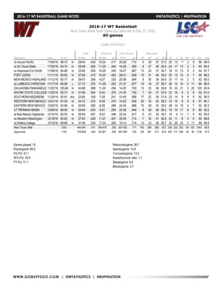 WWW.GOBUFFSGO.COM | @WTATHLETICS | #BUFFNATION
2016-17 WT Basketball
West Texas A&M Team Game-by-Game (as of Dec 27, 2016)
All games
TEAM STATISTICS
Total 3-Pointers Free throws Rebounds
Opponent Date Score fg-fga pct 3fg-fga pct ft-fta pct off def tot avg pf a t/o blk stl pts avg
vs Azusa Pacific 11/04/16 86-72 W 28-64 .438 10-24 .417 20-28 .714 9 28 37 37.0 20 13 7 2 9 86 86.0
vs St. Cloud State 11/05/16 83-70 W 29-58 .500 11-25 .440 14-28 .500 9 27 36 36.5 24 17 13 2 3 83 84.5
vs Arkansas-Fort Smith 11/06/16 94-86 W 33-65 .508 10-29 .345 18-27 .667 13 24 37 36.7 18 13 13 5 3 94 87.7
FORT LEWIS 11/11/16 90-82 W 27-65 .415 10-25 .400 26-31 .839 15 31 46 39.0 25 13 15 6 7 90 88.2
NEW MEXICO HIGHLAND 11/12/16 92-77 W 29-57 .509 9-27 .333 25-36 .694 9 30 39 39.0 32 17 14 2 5 92 89.0
at LUBBOCK CHRISTIAN 11/17/16 86-95 L 27-72 .375 11-39 .282 21-31 .677 18 19 37 38.7 26 13 16 0 11 86 88.5
OKLAHOMA PANHANDLE 11/22/16 105-66 W 40-68 .588 11-24 .458 14-20 .700 13 25 38 38.6 19 24 21 3 20 105 90.9
WAYNE STATE COLLEGE 11/25/16 92-74 W 31-56 .554 9-24 .375 21-30 .700 7 24 31 37.6 22 16 9 2 8 92 91.0
SOUTHERN NAZARENE 11/26/16 82-81 Wot 22-65 .338 7-29 .241 31-45 .689 17 22 39 37.8 23 14 9 9 9 82 90.0
WESTERN NEW MEXICO 12/01/16 91-55 W 34-72 .472 9-29 .310 14-22 .636 20 32 52 39.2 15 12 9 5 9 91 90.1
EASTERN NEW MEXICO 12/03/16 92-86 W 30-60 .500 8-28 .286 24-35 .686 15 28 43 39.5 28 14 19 4 7 92 90.3
UT PERMIAN BASIN 12/06/16 89-80 W 29-64 .453 9-31 .290 22-26 .846 8 28 36 39.2 18 15 17 8 8 89 90.2
at New Mexico Highlands 12/10/16 82-55 W 26-54 .481 8-23 .348 22-24 .917 9 23 32 38.7 18 4 11 1 5 82 89.5
vs Western Washington 12/18/16 90-83 W 27-63 .429 11-27 .407 25-35 .714 7 34 41 38.9 25 11 6 4 5 90 89.6
vs Rollins College 12/19/16 89-68 W 31-58 .534 17-34 .500 10-14 .714 13 23 36 38.7 23 26 23 3 11 89 89.5
West Texas A&M 1343 443-941 .471 150-418 .359 307-432 .711 182 398 580 38.7 336 222 202 56 120 1343 89.5
Opponents 1130 375-845 .444 93-267 .348 287-409 .702 136 381 517 34.5 353 177 256 29 90 1130 75.3
Games played: 15
Points/game: 89.5
FG Pct: 47.1
3FG Pct: 35.9
FT Pct: 71.1
Rebounds/game:38.7
Assists/game: 14.8
Turnovers/game: 13.5
Assist/turnover ratio: 1.1
Steals/game: 8.0
Blocks/game: 3.7
2016-17 WT BASKETBALL GAME NOTES	 @WTATHLETICS | #BUFFNATION
 