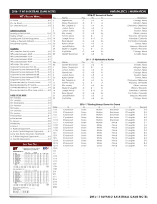 2016-17 BUFFALO BASKETBALL GAME NOTES
WT’s Record When...
At Home............................................................ 8-0
On the Road..................................................... 0-2
On a Neutral Court.......................................... 5-0
GAME SITUATIONS
Leading or tied at Half.................................. 13-0
Trailing at Half................................................... 1-1
Leading with 5:00 left (regulation)............... 13-0
Trailing or Tied with 5:00 left............................ 1-1
In Overtime Games......................................... 1-0
SCORING
WT scores less than 60 points.......................... 0-0
WT scores between 60-69............................... 0-0
WT scores between 70-79............................... 0-0
WT scores between 80-89............................... 6-1
WT scores between 90-99............................... 7-0
WT scores 100+ points...................................... 1-0
Opponent scores less than 60........................ 2-0
Opponent scores between 60-69.................. 2-0
Opponent scores between 70-79.................. 4-0
Opponent scores between 80-89.................. 6-0
Opponent scores between 90-99.................. 0-1
Opponent scores 100+.................................... 0-0
Games decided by 3 points or less............... 1-0
Games decided by 4-9 points........................ 5-1
Games decided by 10-19 points.................... 3-0
Games decided by 20 or more points.......... 4-0
DAYS OF THE WEEK
On Monday...................................................... 1-0
On Tuesday....................................................... 2-0
On Wednesday................................................ 0-0
On Thursday...................................................... 1-1
On Friday........................................................... 3-0
On Saturday...................................................... 5-0
On Sunday........................................................ 2-0
In November..................................................... 8-1
In December.................................................... 6-0
In January......................................................... 0-0
In February........................................................ 0-0
In March............................................................ 0-0
vs. Ranked Opponents.................................... 3-0
vs. South Central Regional Opponents......... 8-1
(Lone Star, Rocky Mountain, Heartland)
vs. D-II Non-Regional Opponents................... 6-0
vs. Non-DII Opponents..................................... 0-0
2016-17 Numerical Roster
No. 	 Name 	 Pos. 	 Ht. 	 Yr.		 Hometown
0	 Drew Evans	 G	 6-3	 Fr.		 Chicago, Illinois
1	 David Chavlovich	 G	 5-11	 Jr.		 Arlington, Texas
2	 Eric Golightly Jr.	 G	 6-1	 Sr.	 	 Chickasha, Oklahoma
3	 Jordan Evans	 G	 6-5	 Jr.	 	 Houston, Texas
5	 Jordan Collins	 G	 6-0	 Fr.		 Houston, Texas
10	 Eric Mosley	 G	 6-5	 So.		 Gilbert, Arizona
11	 Tommy Gove	 G	 5-11	 Jr.		 Waconia, Minnesota
14	 Joseph Prince	 G	 5-10	 Sr.	 	 Palmdale, California
15	 Ryan Quaid	 G	 6-6	 So.		 Fort Collins, Colorado
20	 Rylan Gerber	 G	 6-3	 Jr.		 Dumas, Texas
21	 Jerrod Walton	 G	 6-5	 Jr.	 	 Mequon, Wisconsin
24	 Skyler O’Laughlin	 C	 6-11	 Sr.		 Elkhorn, Wisconsin
35	 Carl White	 G	 6-6	 So.		 Chicago, Illinois
40	 Garrett Brockman	 G	 6-2	 Sr.		 Amarillo, Texas
2016-17 Alphabetical Roster
No. 	 Name 	 Pos. 	 Ht. 	 Yr. 		 Hometown
40	 Garrett Brockman	 G	 6-2	 Sr.		 Amarillo, Texas
1	 David Chavlovich	 G	 5-11	 Jr.		 Arlington, Texas
5	 Jordan Collins	 G	 6-0	 Fr.		 Houston, Texas
0	 Drew Evans	 G	 6-3	 Fr.		 Chicago, Illinois
3	 Jordan Evans	 G	 6-5	 Jr.	 	 Houston, Texas
20	 Rylan Gerber	 G	 6-3	 Jr.		 Dumas, Texas
2	 Eric Golightly Jr.	 G	 6-1	 Sr.	 	 Chickasha, Oklahoma
11	 Tommy Gove	 G	 5-11	 Jr.		 Waconia, Minnesota
10	 Eric Mosley	 G	 6-5	 So.		 Gilbert, Arizona
24	 Skyler O’Laughlin	 C	 6-11	 Sr.		 Elkhorn, Wisconsin
14	 Joseph Prince	 G	 5-10	 Sr.	 	 Palmdale, California
15	 Ryan Quaid	 G	 6-6	 So.		 Fort Collins, Colorado
21	 Jerrod Walton	 G	 6-5	 Jr.	 	 Mequon, Wisconsin
35	 Carl White	 G	 6-6	 So.		 Chicago, Illinois
2016-17 Starting Lineup Game-By-Game
Date	 G	 G	 G	 G	 C	Record
11/4	Chavlovich	 Evans	 Walton	 Brockman	O’Laughlin	 1-0
11/5	Chavlovich	 Evans	 Walton	 Brockman	O’Laughlin	 2-0
11/6	Chavlovich	 Evans	 Walton	 Brockman	O’Laughlin	 3-0
11/11	Chavlovich	 Evans	 Walton	 Brockman	 O’Laughlin	 4-0
11/12	Chavlovich	 Evans	 Walton	 Brockman	 O’Laughlin	 5-0
11/17	Chavlovich	 Evans	 Walton	 Prince	 O’Laughlin	 0-1
11/22	Chavlovich	 Evans	 White	 Prince	 O’Laughlin	 1-0
11/25	Chavlovich	 Evans	 White	 Prince	 O’Laughlin	 2-0
11/26	Chavlovich	 Evans	 White	 Prince	 O’Laughlin	 3-0
12/1	Chavlovich	 Evans	 White	 Prince	 O’Laughlin	 4-0
12/3	Chavlovich	 Evans	 White	 Prince	 O’Laughlin	 5-0
12/6	Chavlovich	 Evans	 White	 Prince	 O’Laughlin	 6-0
12/10	Chavlovich	 Evans	 White	 Prince	 O’Laughlin	 7-0
12/18	Chavlovich	 Evans	 White	 Prince	 O’Laughlin	 8-0
12/19	Chavlovich	 Evans	 Gove	 Prince	 O’Laughlin	 1-0
12/31	-	-	-	-	-	 -
1/5	-	-	-	-	-	 -
1/7	-	-	-	-	-	 -
1/12	-	-	-	-	-	 -
1/14	-	-	-	-	-	 -
1/19	-	-	-	-	-	 -
1/21	-	-	-	-	-	 -
1/26	-	-	-	-	-	 -
1/28	-	-	-	-	-	 -
2/4	-	-	-	-	-	 -
2/9	-	-	-	-	-	 -
2/11	-	-	-	-	-	 -
2/16	-	-	-	-	-	 -
2/18	-	-	-	-	-	 -
2/23	-	-	-	-	-	 -
2/25	-	-	-	-	-	 -
Last Time Out...
2016-17 WT BASKETBALL GAME NOTES	 @WTATHLETICS | #BUFFNATION
 