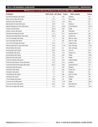 2016-17 BUFFALO BASKETBALL GAME NOTES
Category Natl. Rank LSC Rank Value ValueNatl. Leader
2016-17 WT BASKETBALL GAME NOTES	 @WTATHLETICS | #BUFFNATION
WT Basketball in the Division II National Rankings (Dec. 20)
 