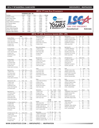 WWW.GOBUFFSGO.COM | @WTATHLETICS | #BUFFNATION
2016-17 Lone Star Conference
STANDINGS (DEC. 29)
School	 Conf	C-Pct.	 Ovr.	 Pct.	 Streak
Tarleton State	 4-0	1.000	11-1	0.917	 W8
West Texas A&M	 3-0	 1.000	 14-1	 0.933	 W9
Angelo State	 1-0	1.000	8-0	1.000	W8
Texas A&M-Commerce	3-1	0.750	9-2	0.818	 L1
UT Permian Basin	 2-1	 0.667	 10-2	 0.833	 W1
Cameron	 2-1	0.667	9-4	0.692	 L1
Midwestern State	 1-3	0.250	8-4	0.667	W2
Texas A&M-Kingsville	 0-2	0.000	7-4	0.636	 L2
Eastern New Mexico	 0-4	 0.000	 5-8	 0.385	 W1
Western New Mexico	 0-4	 0.000	 1-10	 0.091	 L10
2016-17 LSC Statistical Leaders (Dec. 29)
TEAM
Scoring Offense		 G 	 W-L 	 Points 	 Avg.
1.UT Permian Basin		 12	 10-2	 1153...............96.1
2.West Texas A&M		 15	 14-1	 1343...............89.5
3.Texas A&M-Commerce	 11	 9-2	 981.................89.2
4.Angelo State		 8	 8-0	 657.................82.1
5.Tarleton State		 12	 11-1	 959.................79.9
Scoring Defense	 	 G	 W-L	 Points 	 Avg.
1.Tarleton State		 12	 11-1	 751.................62.6
2.Texas A&M-Kingsville	 11	 7-4	 721.................65.5
3.Angelo State		 8	 8-0	 548.................68.5
4.Midwestern State		 12	 8-4	 823.................68.6
5.Cameron		 13	 9-4	895.................68.8
Scoring Margin		 G	 Off. 	 Def. 	 Margin
1.Tarleton State		 12	 79.9	 62.6................17.3
2.UT Permian Basin		 12	 96.1	 81.4................14.7
3.West Texas A&M		 15	 89.5	 75.3................14.2
4.Angelo State		 8	 82.1	 68.5................13.6
5.Texas A&M-Commerce	 11	 89.2	 76.1................13.1
Field Goal Pct.		 G 	 FGM 	 FGA................ Pct.
1.Tarleton State		 12	 338	 706...............0.479
2.UT Permian Basin		 12	 387	 810...............0.478
3.West Texas A&M		 15	 443	 941...............0.471
4.Angelo State		 8	 216	 461...............0.469
5.Texas A&M-Commerce	 11	 344	 735...............0.468
Field Goal Pct. Def.		 G	 FGM	 FGA 	 Pct.
1.Tarleton State		 12	 251	 671...............0.374
2.Angelo State		 8	 191	 508...............0.376
3.Midwestern State		 12	 277	 716...............0.387
4.Texas A&M-Kingsville	 11	 237	 599...............0.396
5.UT Permian Basin		 12	 307	 761...............0.403
Free Throw Pct.		 G	 FTM 	 FTA	 Pct.
1.UT Permian Basin		 12	 258	 346...............0.746
2.Angelo State		 8	 161	 226...............0.712
3.West Texas A&M		 15	 307	 432...............0.711
4.Midwestern State		 12	 164	 240...............0.683
5.Texas A&M-Kingsville	 11	 151	 221...............0.683
3-PT Field Goal Pct.		 G	 3FGM 	3FGA	 Pct.
1.Angelo State		 8	 64	 170...............0.376
2.Tarleton State		 12	97	262...............0.370
3.UT Permian Basin		 12	 121	 336...............0.360
4.West Texas A&M		 15	 150	 418...............0.359
5.Cameron		 13	 113	318...............0.355
3-PT Field Goal Pct. Def.	 G	 3FGM 	3FGA	 Pct.
1.Tarleton State		 12	91	314...............0.290
2.Texas A&M-Kingsville	 11	59	199...............0.296
3.Cameron		 13	99	315...............0.314
4.UT Permian Basin		 12	 105	 332...............0.316
5.Angelo State		 8	 58	 179...............0.324
Rebounding Offense		 G	 Reb.	 Avg.
1.UT Permian Basin			 12	 554.................46.2
2.Angelo State			8	339.................42.4
3.Midwestern State			12	503.................41.9
4.Texas A&M-Commerce		 11	 443.................40.3
5.Tarleton State			12	483.................40.3
Rebounding Defense		 G	 Reb.	 Avg.
1.Tarleton State			12	395.................32.9
2.UT Permian Basin			 12	 409.................34.1
3.West Texas A&M			 15	 517.................34.5
4.Angelo State			8	295.................36.9
5.Cameron			13	493.................37.9
Blocked Shots			G	Blocks	Avg.
1.Angelo State			8	41...................5.13
2.Texas A&M-Kingsville		 11	 48...................4.36
3.Tarleton State			12	50...................4.17
4.Eastern New Mexico		 13	 49...................3.77
5.West Texas A&M			 15	 56...................3.73
Assists			G	Assists	Avg.
1.UT Permian Basin			 12	 206...............17.17
2.West Texas A&M			 15	 222...............14.80
3.Midwestern State			12	177...............14.75
4.Texas A&M-Commerce		 11	 160...............14.55
5.Cameron			13	189...............14.54
Steals			G	Steals	Avg.
1.Texas A&M-Commerce		 11	 116...............10.55
2.Tarleton State			12	106.................8.83
3.Midwestern State			12	101.................8.42
4.Eastern New Mexico		 13	 105.................8.08
5.West Texas A&M			 15	 120.................8.00
Attendance		 G	 Tot.	 Home	 H Avg.
1.Tarleton State		 12	 13356	 12502........1,562.0
2.Angelo State		 8	 4383	2918.............972.0
3.Midwestern State		 12	 11163	 5466.............911.0
4.Texas A&M-Commerce	 11	 6283	 4929.............821.0
5.West Texas A&M		 15	 6653	 5068.............633.0
PLAYER
Scoring 	 FG 	 3PT 	 FT 	 Points	 Avg.
1.KING, Quay (ASU)	 53	 31	 32	 169................21.1
2.FRANCIS, Daeshon (UTPB)	 83	 8	 63	 237................19.8
3.ALBERT, Malik (A&M-C)	 68	 16	 38	 190................19.0
4.CHAVLOVICH, David (WT)	 91	 41	 61	 284................18.9
5.LACY, Johnnie (UTPB)	 52	 38	 70	 212................17.7
Rebounding 	 G	 Off. 	 Def. 	 Total	 Avg.
1.JENKINS, Romond (TSU)	 12	 55	 85	 140................11.7
2.SPIVEY, Latrell (WNMU)	 11	 36	 82	 118................10.7
3.ALLEN, Sammy (UTPB)	 10	 31	 75	 106................10.6
4.TSHIKAYA, Thomas (ASU)	 8	 22	 56	 78....................9.8
5.FRANCIS, Daeshon (UTPB)	 12	 29	 69	 98....................8.2
Field Goal Pct. 		 G	 FGM 	 FGA 	 Pct.
1.JENKINS, Romond (TSU)	 12	 69	 98.......................704
2.FRANCIS, Daeshon (UTPB)	 12	 83	 136.....................610
3.ALBERT, Malik (A&M-C)	 10	 68	 138.....................493
4.SUMPTER, Trey (A&M-K)	 11	 58	 118.....................492
5.KING, Quay (ASU)		 8	 53	 122.....................434
Free Throw Pct.		 G	 FTM 	 FTA	 Pct.
1.CAMIDGE, Ridell (TSU)	 12	 33	 36.......................917
2.LACY, Johnnie (UTPB)	 12	 70	 80.......................875
3.DILLARD, Lorenzo (ASU)	 8	 35	 42.......................833
4.GOLIGHTLY JR., Eric (WT)	 14	 35	 42.......................833
5.KING, Quay (ASU)		 8	 32	 39.......................821
3-PT Field Goal Pct.		 G	 3FGM	 3FGA	 Pct.
1.CARSON, D. (A&M-C)	 11	 21	 44.......................477
2.MOMOH,Tyus (CU)		 13	28	62.......................452
3.HALL,Trey (CU)		 13	27	62.......................435
4.SUMPTER, Trey (A&M-K)	 11	 27	 64.......................422
5.EVANS, Jordan (WT)		 15	 39	 97.......................402
Assists 		 	 G 	 Assists 	 Avg.
1.DILLARD, Lorenzo (ASU)			 8	 39....................4.9
2.RIDDICK, Deshawn (TSU)			 12	 58....................4.8
3.CHAVLOVICH, David (WT)			 15	 69....................4.6
4.NEAL, CoRnell (ENMU)			 11	 47....................4.3
5.PULLUM, Devante (MSU)			 12	 49....................4.1
Steals			G 	Steals	 Avg.
1.ALBERT, Malik (A&M-C)		 10	 24........................2.4
2.FRANCIS, Daeshon (UTPB)		 12	 22........................1.8
3.FOSTER, Prince (ASU)		 8	 14........................1.8
4.FRAZIER, Marcus (A&M-K)		 11	 18........................1.6
5.NEAL, CoRnell (ENMU)		 11	 18........................1.6
Blocks			G 	Blocks	Avg.
1.ARMSTRONG, Dorian (A&M-C)	 11	 22........................2.0
2.JENKINS, Romond (TSU)		 12	 21........................1.8
3.WHITE, Carl (WT)			 14	 19........................1.4
4.TSHIKAYA, Thomas (ASU)		 8	 10........................1.3
5.RICHARDS, Magnus (MSU)		 12	 15........................1.3
Minutes Played			 G 	 Min.	 Avg.
1.KING, Quay (ASU)			 8	 264....................33.0
2.LONG,JV (CU)			13	418....................32.2
3.ENRIQUEZ, Jordan (WNMU)		 10	 318....................31.8
4.RIDDICK, Deshawn (TSU)		 12	 380....................31.7
5.LACY, Johnnie (UTPB)		 12	 379....................31.6
@LoneStarConf #LSCmbb
2016-17 WT BASKETBALL GAME NOTES	 @WTATHLETICS | #BUFFNATION
 