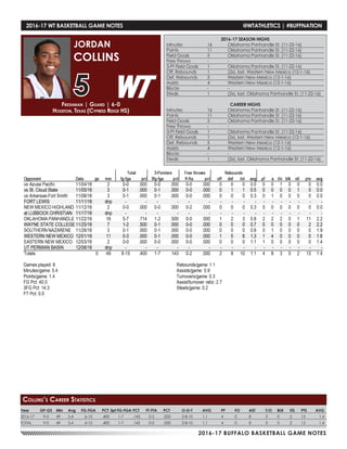 2016-17 BUFFALO BASKETBALL GAME NOTES
Freshman | Guard | 6-0
Houston, Texas (Cypress Ridge HS)
JORDAN
COLLINS
5
Year	 GP-GS	 Min	 Avg	 FG-FGA	 PCT	3pt FG-FGA	PCT	 FT-FTA	 PCT	 O-D-T	 AVG	 PF	 FO	 AST	 T/O	 BLK	 STL	 PTS	 AVG
2016-17	9-0	49	5.4	 6-15	 .400	1-7	.143	0-2	.000	 2-8-10	 1.1	 4	 0	 8	 3	 0	 2	13	 1.4
TOTAL	 9-0	49	5.4	 6-15	 .400	1-7	.143	0-2	.000	 2-8-10	 1.1	 4	 0	 8	 3	 0	 2	13	 1.4
Collins’s Career Statistics
2016-17 WT BASKETBALL GAME NOTES	 @WTATHLETICS | #BUFFNATION
2016-17 SEASON HIGHS
Minutes	 16	 Oklahoma Panhandle St. (11-22-16)
Points	 11	 Oklahoma Panhandle St. (11-22-16)
Field Goals	 5	 Oklahoma Panhandle St. (11-22-16)
Free Throws	 -	 -
3-Pt Field Goals	 1	 Oklahoma Panhandle St. (11-22-16)
Off. Rebounds	 1	 (2x), last, Western New Mexico (12-1-16)
Def. Rebounds	 5	 Western New Mexico (12-1-16)
Assists	 4	 Western New Mexico (12-1-16)
Blocks 	 -	 -
Steals	 1	 (2x), last, Oklahoma Panhandle St. (11-22-16)
CAREER HIGHS
Minutes	 16	 Oklahoma Panhandle St. (11-22-16)
Points	 11	 Oklahoma Panhandle St. (11-22-16)
Field Goals	 5	 Oklahoma Panhandle St. (11-22-16)
Free Throws	 -	 -
3-Pt Field Goals	 1	 Oklahoma Panhandle St. (11-22-16)
Off. Rebounds	 1	 (2x), last, Western New Mexico (12-1-16)
Def. Rebounds	 5	 Western New Mexico (12-1-16)
Assists	 4	 Western New Mexico (12-1-16)
Blocks 	 -	 -
Steals	 1	 (2x), last, Oklahoma Panhandle St. (11-22-16)
 