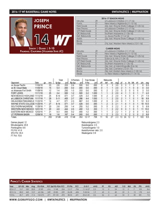 WWW.GOBUFFSGO.COM | @WTATHLETICS | #BUFFNATION
2016-17 WT BASKETBALL GAME NOTES	 @WTATHLETICS | #BUFFNATION
Senior | Guard | 5-10
Palmdale, California (Volunteer State JC)
JOSEPH
PRINCE
14
Year	 GP-GS	 Min	 Avg	 FG-FGA	 PCT	3pt FG-FGA	PCT	 FT-FTA	 PCT	 O-D-T	 AVG	 PF	 FO	 AST	 T/O	 BLK	 STL	 PTS	 AVG
2016-17	 12-7	250	20.8	 37-89	 .416	17-48	.354	12-17	.706	 11-16-27	 2.3	 13	 0	 24	 12	 0	 7	 103	 8.6
2015-16	 28-0	445	15.9	65-186	 .349	22-85	.259	26-38	.684	 9-45-54	 1.9	 43	 0	 40	 22	 3	 13	178	 6.4
TOTAL	 40-7	 695	17.4	102-275	 .371	39-133	.293	 38-55	 .691	 20-61-81	 2.0	 56	 0	 64	 34	 3	 20	 281	 7.0
Prince’s Career Statistics
2016-17 SEASON HIGHS
Minutes	 29	 at Lubbock Christian (11-17-16)
Points	 21	 New Mexico Highlands (11-12-16)
Field Goals	 8	 (2x), last, Wayne State College (11-25-16)
Free Throws	 4	 at Lubbock Christian (11-17-16)
3-Pt Field Goals	 3	 (2x), last, Wayne State College (11-25-16)
Off. Rebounds	 3	 Southern Nazarene (11-26-16)
Def. Rebounds	 3	 vs. Azusa Pacific (11-4-16)
Assists	 4	 (2x), last, Wayne State College (11-25-16)
Blocks 	 -	 -
Steals	 1	 (7x), last, Western New Mexico (12-1-16)
CAREER HIGHS
Minutes	 29	 at Lubbock Christian (11-17-16)
Points	 21	 New Mexico Highlands (11-12-16)
Field Goals	 8	 (2x), last, Wayne State College (11-25-16)
Free Throws	 5	 Science & Arts (11-24-15)
3-Pt Field Goals	 3	 (2x), last, Wayne State College (11-25-16)
Off. Rebounds	 3	 Southern Nazarene (11-26-16)
Def. Rebounds	 5	 (3x), last, at A&M-Kingsville (2-6-16)
Assists	 5	 (3x), last, Cameron (12-31-15)
Blocks 	 1	 (3x), last, Eastern New Mexico (1-30-16)
Steals	 5	 vs. New Mexico Highlands (11-14-15)
 