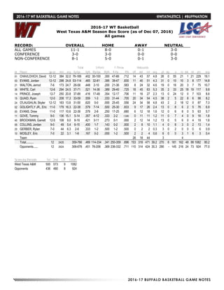 2016-17 BUFFALO BASKETBALL GAME NOTES
2016-17 WT Basketball
West Texas A&M Season Box Score (as of Dec 07, 2016)
All games
RECORD: OVERALL HOME AWAY NEUTRAL
ALL GAMES 11-1 8-0 0-1 3-0
CONFERENCE 3-0 3-0 0-0 0-0
NON-CONFERENCE 8-1 5-0 0-1 3-0
Total 3-Point F-Throw Rebounds
## Player gp-gs min avg fg-fga fg% 3fg-fga 3fg% ft-fta ft% off def tot avg pf dq a to blk stl pts avg
01 CHAVLOVICH, David 12-12 384 32.0 76-189 .402 30-100 .300 47-66 .712 14 43 57 4.8 26 0 55 21 1 21 229 19.1
03 EVANS, Jordan 12-12 298 24.8 53-114 .465 32-81 .395 39-47 .830 11 40 51 4.3 31 0 10 10 3 8 177 14.8
21 WALTON, Jerrod 7-6 173 24.7 26-58 .448 2-10 .200 21-36 .583 8 24 32 4.6 19 0 16 20 3 7 75 10.7
35 WHITE, Carl 12-6 294 24.5 37-71 .521 14-36 .389 29-40 .725 18 45 63 5.3 35 2 33 25 18 19 117 9.8
14 PRINCE, Joseph 12-7 250 20.8 37-89 .416 17-48 .354 12-17 .706 11 16 27 2.3 13 0 24 12 0 7 103 8.6
15 QUAID, Ryan 12-0 208 17.3 33-59 .559 1-3 .333 31-44 .705 20 34 54 4.5 38 2 5 22 8 6 98 8.2
24 O'LAUGHLIN, Skyler 12-12 163 13.6 31-50 .620 0-0 .000 25-45 .556 24 34 58 4.8 43 2 2 18 12 0 87 7.3
02 GOLIGHTLY JR., Eric 11-0 179 16.3 22-38 .579 7-14 .500 25-30 .833 9 17 26 2.4 13 0 8 6 2 5 76 6.9
00 EVANS, Drew 11-0 117 10.6 22-38 .579 2-8 .250 17-25 .680 6 12 18 1.6 12 0 6 8 0 5 63 5.7
11 GOVE, Tommy 9-0 136 15.1 5-14 .357 4-12 .333 2-2 1.000 0 11 11 1.2 11 0 7 4 0 9 16 1.8
40 BROCKMAN, Garrett 12-5 108 9.0 8-19 .421 3-11 .273 0-1 .000 2 12 14 1.2 13 0 5 6 0 4 19 1.6
05 COLLINS, Jordan 9-0 49 5.4 6-15 .400 1-7 .143 0-2 .000 2 8 10 1.1 4 0 8 3 0 2 13 1.4
20 GERBER, Rylan 7-0 44 6.3 2-6 .333 1-2 .500 1-2 .500 0 2 2 0.3 3 0 2 0 0 0 6 0.9
10 MOSLEY, Eric 7-0 22 3.1 1-6 .167 0-2 .000 1-2 .500 2 2 4 0.6 6 0 0 3 1 6 3 0.4
Team 26 18 44 3 4
Total.......... 12 2425 359-766 .469 114-334 .341 250-359 .696 153 318 471 39.2 270 6 181 162 48 99 1082 90.2
Opponents...... 12 2424 306-678 .451 76-206 .369 236-332 .711 110 314 424 35.3 290 - 145 216 24 73 924 77.0
Score by Periods 1st 2nd OT Totals
West Texas A&M 500 573 9 1082
Opponents 436 480 8 924
2016-17 WT BASKETBALL GAME NOTES	 @WTATHLETICS | #BUFFNATION
 