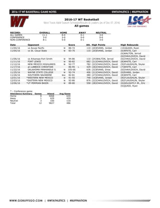 WWW.GOBUFFSGO.COM | @WTATHLETICS | #BUFFNATION
2016-17 WT Basketball
West Texas A&M Season Schedule/Results & Leaders (as of Dec 07, 2016)
All games
RECORD: OVERALL HOME AWAY NEUTRAL
ALL GAMES 11-1 8-0 0-1 3-0
CONFERENCE 3-0 3-0 0-0 0-0
NON-CONFERENCE 8-1 5-0 0-1 3-0
Date Opponent Score Att. High Points High Rebounds
11/04/16 vs Azusa Pacific W 86-72 110 (20)EVANS, Jordan (10)QUAID, Ryan
11/05/16 vs St. Cloud State W 83-70 110 (20)EVANS, Jordan (6)WHITE, Carl
(6)WALTON, Jerrod
(6)CHAVLOVICH, David
11/06/16 vs Arkansas-Fort Smith W 94-86 110 (24)WALTON, Jerrod (6)CHAVLOVICH, David
11/11/16 FORT LEWIS W 90-82 682 (21)CHAVLOVICH, David (8)WHITE, Carl
11/12/16 NEW MEXICO HIGHLANDS W 92-77 782 (22)CHAVLOVICH, David (9)O'LAUGHLIN, Skyler
11/17/16 at LUBBOCK CHRISTIAN 86-95 L 429 (26)CHAVLOVICH, David (7)WHITE, Carl
11/22/16 OKLAHOMA PANHANDLE S W 105-66 636 (22)EVANS, Drew (6)CHAVLOVICH, David
11/25/16 WAYNE STATE COLLEGE W 92-74 406 (21)CHAVLOVICH, David (6)EVANS, Jordan
11/26/16 SOUTHERN NAZARENE Wot 82-81 380 (27)CHAVLOVICH, David (8)WHITE, Carl
12/01/16 *WESTERN NEW MEXICO W 91-55 748 (16)EVANS, Jordan (8)O'LAUGHLIN, Skyler
12/03/16 *EASTERN NEW MEXICO W 92-86 876 (22)CHAVLOVICH, David (8)O'LAUGHLIN, Skyler
12/06/16 *UT PERMIAN BASIN W 89-80 558 (28)CHAVLOVICH, David (6)GOLIGHTLY JR., Eric
(6)QUAID, Ryan
* - Conference game
Attendance Summary Games Attend Avg/Game
Home 8 5068 634
Away 1 429 429
Neutral 3 330 110
Total 12 5827 486
2016-17 WT BASKETBALL GAME NOTES	 @WTATHLETICS | #BUFFNATION
 