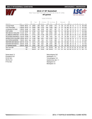 2016-17 BUFFALO BASKETBALL GAME NOTES
2016-17 WT Basketball
West Texas A&M Team Game-by-Game (as of Dec 07, 2016)
All games
TEAM STATISTICS
Total 3-Pointers Free throws Rebounds
Opponent Date Score fg-fga pct 3fg-fga pct ft-fta pct off def tot avg pf a t/o blk stl pts avg
vs Azusa Pacific 11/04/16 86-72 W 28-64 .438 10-24 .417 20-28 .714 9 28 37 37.0 20 13 7 2 9 86 86.0
vs St. Cloud State 11/05/16 83-70 W 29-58 .500 11-25 .440 14-28 .500 9 27 36 36.5 24 17 13 2 3 83 84.5
vs Arkansas-Fort Smith 11/06/16 94-86 W 33-65 .508 10-29 .345 18-27 .667 13 24 37 36.7 18 13 13 5 3 94 87.7
FORT LEWIS 11/11/16 90-82 W 27-65 .415 10-25 .400 26-31 .839 15 31 46 39.0 25 13 15 6 7 90 88.2
NEW MEXICO HIGHLAND 11/12/16 92-77 W 29-57 .509 9-27 .333 25-36 .694 9 30 39 39.0 32 17 14 2 5 92 89.0
at LUBBOCK CHRISTIAN 11/17/16 86-95 L 27-72 .375 11-39 .282 21-31 .677 18 19 37 38.7 26 13 16 0 11 86 88.5
OKLAHOMA PANHANDLE 11/22/16 105-66 W 40-68 .588 11-24 .458 14-20 .700 13 25 38 38.6 19 24 21 3 20 105 90.9
WAYNE STATE COLLEGE 11/25/16 92-74 W 31-56 .554 9-24 .375 21-30 .700 7 24 31 37.6 22 16 9 2 8 92 91.0
SOUTHERN NAZARENE 11/26/16 82-81 Wot 22-65 .338 7-29 .241 31-45 .689 17 22 39 37.8 23 14 9 9 9 82 90.0
WESTERN NEW MEXICO 12/01/16 91-55 W 34-72 .472 9-29 .310 14-22 .636 20 32 52 39.2 15 12 9 5 9 91 90.1
EASTERN NEW MEXICO 12/03/16 92-86 W 30-60 .500 8-28 .286 24-35 .686 15 28 43 39.5 28 14 19 4 7 92 90.3
UT PERMIAN BASIN 12/06/16 89-80 W 29-64 .453 9-31 .290 22-26 .846 8 28 36 39.2 18 15 17 8 8 89 90.2
West Texas A&M 1082 359-766 .469 114-334 .341 250-359 .696 153 318 471 39.2 270 181 162 48 99 1082 90.2
Opponents 924 306-678 .451 76-206 .369 236-332 .711 110 314 424 35.3 290 145 216 24 73 924 77.0
Games played: 12
Points/game: 90.2
FG Pct: 46.9
3FG Pct: 34.1
FT Pct: 69.6
Rebounds/game:39.2
Assists/game: 15.1
Turnovers/game: 13.5
Assist/turnover ratio: 1.1
Steals/game: 8.3
Blocks/game: 4.0
2016-17 WT BASKETBALL GAME NOTES	 @WTATHLETICS | #BUFFNATION
 