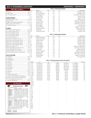 2016-17 BUFFALO BASKETBALL GAME NOTES
WT’s Record When...
At Home............................................................ 8-0
On the Road..................................................... 0-1
On a Neutral Court.......................................... 3-0
GAME SITUATIONS
Leading or tied at Half.................................. 10-0
Trailing at Half................................................... 1-1
Leading with 5:00 left (regulation)............... 10-0
Trailing or Tied with 5:00 left............................ 1-1
In Overtime Games......................................... 1-0
SCORING
WT scores less than 60 points.......................... 0-0
WT scores between 60-69............................... 0-0
WT scores between 70-79............................... 0-0
WT scores between 80-89............................... 4-1
WT scores between 90-99............................... 6-0
WT scores 100+ points...................................... 1-0
Opponent scores less than 60........................ 1-0
Opponent scores between 60-69.................. 1-0
Opponent scores between 70-79.................. 4-0
Opponent scores between 80-89.................. 5-0
Opponent scores between 90-99.................. 0-1
Opponent scores 100+.................................... 0-0
Games decided by 3 points or less............... 1-0
Games decided by 4-9 points........................ 4-1
Games decided by 10-19 points.................... 3-0
Games decided by 20 or more points.......... 2-0
DAYS OF THE WEEK
On Monday...................................................... 0-0
On Tuesday....................................................... 2-0
On Wednesday................................................ 0-0
On Thursday...................................................... 1-1
On Friday........................................................... 3-0
On Saturday...................................................... 4-0
On Sunday........................................................ 1-0
In November..................................................... 8-1
In December.................................................... 3-0
In January......................................................... 0-0
In February........................................................ 0-0
In March............................................................ 0-0
vs. Ranked Opponents.................................... 2-0
vs. South Central Regional Opponents......... 7-1
(Lone Star, Rocky Mountain, Heartland)
vs. D-II Non-Regional Opponents................... 4-0
vs. Non-DII Opponents..................................... 0-0
2016-17 Numerical Roster
No. 	 Name 	 Pos. 	 Ht. 	 Yr.		 Hometown
0	 Drew Evans	 G	 6-3	 Fr.		 Chicago, Illinois
1	 David Chavlovich	 G	 5-11	 Jr.		 Arlington, Texas
2	 Eric Golightly Jr.	 G	 6-1	 Sr.	 	 Chickasha, Oklahoma
3	 Jordan Evans	 G	 6-5	 Jr.	 	 Houston, Texas
5	 Jordan Collins	 G	 6-0	 Fr.		 Houston, Texas
10	 Eric Mosley	 G	 6-5	 So.		 Gilbert, Arizona
11	 Tommy Gove	 G	 5-11	 Jr.		 Waconia, Minnesota
14	 Joseph Prince	 G	 5-10	 Sr.	 	 Palmdale, California
15	 Ryan Quaid	 G	 6-6	 So.		 Fort Collins, Colorado
20	 Rylan Gerber	 G	 6-3	 Jr.		 Dumas, Texas
21	 Jerrod Walton	 G	 6-5	 Jr.	 	 Mequon, Wisconsin
24	 Skyler O’Laughlin	 C	 6-11	 Sr.		 Elkhorn, Wisconsin
35	 Carl White	 G	 6-6	 So.		 Chicago, Illinois
40	 Garrett Brockman	 G	 6-2	 Sr.		 Amarillo, Texas
2016-17 Alphabetical Roster
No. 	 Name 	 Pos. 	 Ht. 	 Yr. 		 Hometown
40	 Garrett Brockman	 G	 6-2	 Sr.		 Amarillo, Texas
1	 David Chavlovich	 G	 5-11	 Jr.		 Arlington, Texas
5	 Jordan Collins	 G	 6-0	 Fr.		 Houston, Texas
0	 Drew Evans	 G	 6-3	 Fr.		 Chicago, Illinois
3	 Jordan Evans	 G	 6-5	 Jr.	 	 Houston, Texas
20	 Rylan Gerber	 G	 6-3	 Jr.		 Dumas, Texas
2	 Eric Golightly Jr.	 G	 6-1	 Sr.	 	 Chickasha, Oklahoma
11	 Tommy Gove	 G	 5-11	 Jr.		 Waconia, Minnesota
10	 Eric Mosley	 G	 6-5	 So.		 Gilbert, Arizona
24	 Skyler O’Laughlin	 C	 6-11	 Sr.		 Elkhorn, Wisconsin
14	 Joseph Prince	 G	 5-10	 Sr.	 	 Palmdale, California
15	 Ryan Quaid	 G	 6-6	 So.		 Fort Collins, Colorado
21	 Jerrod Walton	 G	 6-5	 Jr.	 	 Mequon, Wisconsin
35	 Carl White	 G	 6-6	 So.		 Chicago, Illinois
2016-17 Starting Lineup Game-By-Game
Date	 G	 G	 G	 G	 C	Record
11/4	Chavlovich	 Evans	 Walton	 Brockman	O’Laughlin	 1-0
11/5	Chavlovich	 Evans	 Walton	 Brockman	O’Laughlin	 2-0
11/6	Chavlovich	 Evans	 Walton	 Brockman	O’Laughlin	 3-0
11/11	Chavlovich	 Evans	 Walton	 Brockman	 O’Laughlin	 4-0
11/12	Chavlovich	 Evans	 Walton	 Brockman	 O’Laughlin	 5-0
11/17	Chavlovich	 Evans	 Walton	 Prince	 O’Laughlin	 0-1
11/22	Chavlovich	 Evans	 White	 Prince	 O’Laughlin	 1-0
11/25	Chavlovich	 Evans	 White	 Prince	 O’Laughlin	 2-0
11/26	Chavlovich	 Evans	 White	 Prince	 O’Laughlin	 3-0
12/1	Chavlovich	 Evans	 White	 Prince	 O’Laughlin	 4-0
12/3	Chavlovich	 Evans	 White	 Prince	 O’Laughlin	 5-0
12/6	Chavlovich	 Evans	 White	 Prince	 O’Laughlin	 6-0
12/10	-	-	-	-	-	 -
12/18	-	-	-	-	-	 -
12/19	-	-	-	-	-	 -
12/31	-	-	-	-	-	 -
1/5	-	-	-	-	-	 -
1/7	-	-	-	-	-	 -
1/12	-	-	-	-	-	 -
1/14	-	-	-	-	-	 -
1/19	-	-	-	-	-	 -
1/21	-	-	-	-	-	 -
1/26	-	-	-	-	-	 -
1/28	-	-	-	-	-	 -
2/4	-	-	-	-	-	 -
2/9	-	-	-	-	-	 -
2/11	-	-	-	-	-	 -
2/16	-	-	-	-	-	 -
2/18	-	-	-	-	-	 -
2/23	-	-	-	-	-	 -
2/25	-	-	-	-	-	 -
Last Time Out...
2016-17 WT BASKETBALL GAME NOTES	 @WTATHLETICS | #BUFFNATION
 