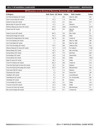 2016-17 BUFFALO BASKETBALL GAME NOTES
Category Natl. Rank LSC Rank Value ValueNatl. Leader
2016-17 WT BASKETBALL GAME NOTES	 @WTATHLETICS | #BUFFNATION
WT Basketball in the Division II National Rankings (Dec. 6)
 