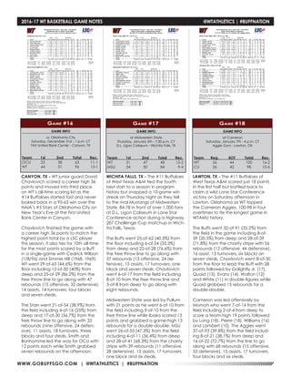 WWW.GOBUFFSGO.COM | @WTATHLETICS | #BUFFNATION
2016-17 WT BASKETBALL GAME NOTES	 @WTATHLETICS | #BUFFNATION
GAME INFO
vs. Oklahoma City
Saturday, December 31st - 1 p.m. CT
First United Bank Center - Canyon, TX
Game #16
CANYON, TX - WT junior guard David
Chavlovich scored a career high 36
points and moved into third place
on WT’s all-time scoring list as the
#14 Buffaloes started fast and never
looked back in a 95-63 win over the
NAIA’s #5 Stars of Oklahoma City on
New Year’s Eve at the First United
Bank Center in Canyon.
Chavlovich finished the game with
a career high 36 points to match the
highest point total by a LSC player
this season, it also ties for 10th all-time
for the most points scored by a Buff
in a single-game with Cedrick Wilbon
(1/8/96) and Simmie Hill (1968, 1969).
WT went 29-of-65 (44.6%) from the
floor including 12-of-30 (40%) from
deep and 25-of-29 (86.2%) from the
free throw line to go along with 47
rebounds (15 offensive, 32 defensive),
14 assists, 14 turnovers, four blocks
and seven steals.
The Stars went 21-of-54 (38.9%) from
the field including 4-of-16 (25%) from
deep and 17-of-30 (56.7%) from the
free throw line to go along with 33
rebounds (nine offensive, 24 defen-
sive), 11 assists, 18 turnovers, three
blocks and four steals. Smith and
Bonhomme led the way for OCU with
12 points each while Smith grabbed
seven rebounds on the afternoon.
Team	 1st	 2nd 	 Total	 Rec.
OCU	23	38	63	11-1
WT	 44	51	96	15-1
GAME INFO
at Midwestern State
Thursday, January 5th - 7:30 p.m. CT
D.L. Ligon Coliseum - Wichita Falls, TX
Game #17
Team	 1st	 2nd 	 Total	 Rec.
WT	 31	47	48	15-2
MSU	34	50	84	9-4
WICHITA FALLS, TX - The #11 Buffaloes
of West Texas A&M tied the fourth
best start to a season in program
history but snapped a 10-game win
streak on Thursday night as they fell
to the rival Mustangs of Midwestern
State, 84-78 in front of over 1,000 fans
at D.L. Ligon Coliseum in Lone Star
Conference action during a Highway
287 Challenge Cup matchup in Wich-
ita Falls, Texas.
The Buffs went 25-of-62 (40.3%) from
the floor including 6-of-24 (33.3%)
from deep and 22-of-28 (76.6%) from
the free throw line to go along with
37 rebounds (13 offensive, 24 de-
fensive), 15 assists, 17 turnovers, one
block and seven steals. Chavlovich
went 6-of-17 from the field including
8-of-10 from the free throw line and
3-of-8 from deep to go along with
eight rebounds.
Midwestern State was led by Pullum
with 21 points as he went 6-of-10 from
the field including 9-of-10 from the
free throw line while Ibaka scored 13
points and grabbed a game-high 13
rebounds for a double-double. MSU
went 26-of-55 (47.3%) from the field
including 4-of-11 (36.4%) from deep
and 28-of-41 (68.3%) from the charity
stripe with 39 rebounds (11 offensive,
28 defensive), 13 assists, 17 turnovers,
one block and six steals.
GAME INFO
at Cameron
Saturday, January 7th - 4 p.m. CT
Aggie Gym - Lawton, OK
Game #18
Team	Reg.	 4OT	 Total	 Rec.
WT	 56	 44	 100	16-2
CU	56	42	98	10-6
LAWTON, TX - The #11 Buffaloes of
West Texas A&M scored just 18 points
in the first half but battled back to
claim a wild Lone Star Conference
victory on Saturday afternoon in
Lawton, Oklahoma as WT topped
the Cameron Aggies, 100-98 in four
overtimes to tie the longest game in
WTAMU history.
The Buffs went 32-of-91 (35.2%) from
the field in the game including 8-of-
39 (20.5%) from deep and 28-of-39
(71.8%) from the charity stripe with 56
rebounds (12 offensive, 44 defensive),
16 assist, 13 turnovers, six blocks an
seven steals. Chavlovich went 8-of-30
from the floor to lead the Buff with 28
points followed by Golightly Jr. (17),
Quaid (15), Evans (14), Walton (12)
and White (11) in double-figures while
Quaid grabbed 15 rebounds for a
double-double.
Cameron was led offensively by
Momoh who went 7-of-14 from the
field including 2-of-4 from deep to
score a team-high 19 points followed
by Long (18), Pierre (18), Williams (16)
and Lambert (10). The Aggies went
37-of-93 (39.8%) from the field includ-
ing 8-of-21 (38.1%) from deep and
16-of-22 (72.7%) from the line to go
along with 68 rebounds (15 offensive,
53 defensive), 15 assists, 17 turnovers,
four blocks and six steals.
 