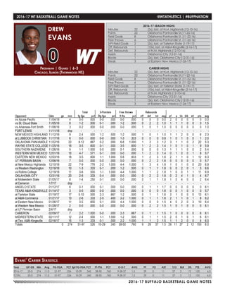 2016-17 BUFFALO BASKETBALL GAME NOTES
2016-17 WT BASKETBALL GAME NOTES	 @WTATHLETICS | #BUFFNATION
Freshman | Guard | 6-3
Chicago, Illinois (Thornwood HS)
DREW
EVANS
0
Year	 GP-GS	 Min	 Avg	 FG-FGA	 PCT	3pt FG-FGA	PCT	 FT-FTA	 PCT	 O-D-T	 AVG	 PF	 FO	 AST	 T/O	 BLK	 STL	 PTS	 AVG
2016-17	 25-0	274	11.0	 51-97	 .526	10-29	.345	38-50	.760	 9-28-37	 1.5	 29	 0	 11	 27	 2	 12	150	 6.0
TOTAL	 25-0	274	11.0	 51-97	 .526	10-29	.345	38-50	.760	 9-28-37	 1.5	 29	 0	 11	 27	 2	 12	150	 6.0
Evans’ Career Statistics
2016-17 SEASON HIGHS
Minutes	 22	 (2x), last, at N.M. Highlands (12-10-16)
Points	 22	 Oklahoma Panhandle St.(11-22-16)
Field Goals	 8	 Oklahoma Panhandle St. (11-22-16)
Free Throws	 6	 Oklahoma Panhandle St. (11-22-16)
3-Pt Field Goals	 2	 (2x), last, at Tarleton State (1-19-17)
Off. Rebounds	 1	 (10x), last, at A&M-Kingsville (2-16-17)
Def. Rebounds	 3	 at N.M. Highlands (12-10-16)
Assists	 2	 Oklahoma City (12-31-16)
Blocks 	 1	 (2x), last, Oklahoma City (12-31-16)
Steals	 3	 at Eastern New Mexico (1-26-17)
CAREER HIGHS
Minutes	 22	 (2x), last, at N.M. Highlands (12-10-16)
Points	 22	 Oklahoma Panhandle St.(11-22-16)
Field Goals	 8	 Oklahoma Panhandle St. (11-22-16)
Free Throws	 6	 Oklahoma Panhandle St. (11-22-16)
3-Pt Field Goals	 2	 (2x), last, at Tarleton State (1-19-17)
Off. Rebounds	 1	 (10x), last, at A&M-Kingsville (2-16-17)
Def. Rebounds	 3	 at N.M. Highlands (12-10-16)
Assists	 2	 Oklahoma City (12-31-16)
Blocks 	 1	 (2x), last, Oklahoma City (12-31-16)
Steals	 3	 at Eastern New Mexico (1-26-17)
 