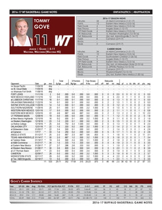 2016-17 BUFFALO BASKETBALL GAME NOTES
2016-17 WT BASKETBALL GAME NOTES	 @WTATHLETICS | #BUFFNATION
Junior | Guard | 5-11
Waconia, Wisconsin (Waconia HS)
TOMMY
GOVE
11
Year	 GP-GS	 Min	 Avg	 FG-FGA	 PCT	3pt FG-FGA	PCT	 FT-FTA	 PCT	 O-D-T	 AVG	 PF	 FO	 AST	 T/O	 BLK	 STL	 PTS	 AVG
2016-17	25-11	533	21.3	 25-71	 .352	17-54	.315	20-23	.870	 3-46-49	 2.0	 36	 0	 42	 18	 0	 27	87	 3.5
2015-16	31-18	778	25.1	32-101	 .317	23-73	.315	22-30	.733	 12-70-82	 2.6	 60	 0	 77	 55	 1	 28	109	 3.5
2014-15	 29-0	514	17.7	 20-82	 .244	16-60	.267	11-18	.611	 10-32-42	 1.4	 44	 0	 34	 24	 0	 18	67	 2.3
TOTAL	 85-29	 1825	21.5	 77-254	 .303	 56-187	 .299	 53-71	 .746	 25-148-173	 2.0	 140	 0	 153	 97	 1	 73	 263	 3.1
Gove’s Career Statistics
2016-17 SEASON HIGHS
Minutes	 34	 at A&M-Commerce (1-21-17)
Points	 12	 Eastern New Mexico (12-3-16)
Field Goals	 4	 Eastern New Mexico (12-3-16)
Free Throws	 5	 Angelo State (1-12-17)
3-Pt Field Goals	 4	 Eastern New Mexico (12-3-16)
Off. Rebounds	 2	 vs. Western Washington (12-18-16)
Def. Rebounds	 5	 (2x), last, A&M-Kingsville (1-14-17)
Assists	 8	 Cameron (2-9-17)
Blocks 	 -	 -
Steals	 3	 Cameron (2-9-17)
CAREER HIGHS
Minutes	 34	 at A&M-Commerce (1-21-17)
Points	 12	 Eastern New Mexico (12-3-16)
Field Goals	 4	 Southwestern Christian (1-26-16)
Free Throws	 5	 Angelo State (1-12-17)
3-Pt Field Goals	 4	 Eastern New Mexico (12-3-16)
Off. Rebounds	 2	 (2x), last, at Midwestern State (2-10-16)
Def. Rebounds	 6	 vs. UPR-Rio Piedras (12-15-15)
Assists	 8	 Cameron (2-9-17)
Blocks 	 1	 Wayland Baptist (12-12-15)
Steals	 4	 (2x), last, Eastern New Mexico (1-30-16)
 