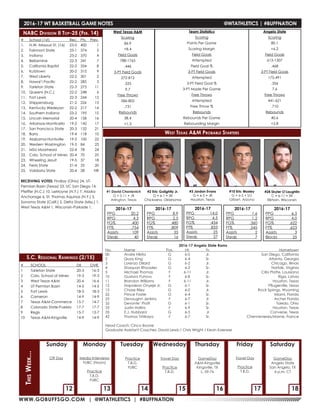 WWW.GOBUFFSGO.COM | @WTATHLETICS | #BUFFNATION
#	 School (1st)	 Rec.	 Pts.		 Prev.
1.	 N.W. Missouri St. (16)	 23-0	 400		 1
2.	 Fairmont State	 23-1	 374		 5
3.	 Indiana	 23-2	 370		 4
4.	 Bellarmine	 22-3	 341		 7
5.	 California Baptist	 22-2	 334		 8
6.	 Kutztown	 20-2	 315		 9
7.	 West Liberty	 22-2	 301		 2
8.	 Hawai’i Pacific	 22-2	 285		 3
9.	 Tarleton State	 22-3	 273		 11
10.	 Queens (N.C.)	 22-2	 248		 6
11.	 Fort Lewis	 22-3	 244		 12
12.	 Shippensburg	 21-2	 226		 13
13.	 Kentucky Wesleyan	 22-2	 217		 14
14.	 Southern Indiana	 23-2	 195		 15
15.	 Lincoln Memorial	 20-4	 158		 16
16.	 Arkansas-Monticello	 19-2	 142		 17
17.	 San Francisco State	 20-3	 132		 21
18.	 Barry	 19-4	 118		 10
19.	 Alabama-Huntsville	 19-5	 100		 22
20.	 Western Washington	 19-5	 84		 23
21.	 MSU Moorhead	 22-4	 78		 24
22.	 Colo. School of Mines	 20-4	 70		 25
23.	 Wheeling Jesuit	 19-5	 37		 18
24.	 Ferris State	 21-4	 33		 20
25.	 Valdosta State	 20-4	 28		 NR
RECEIVING VOTES: Findlay (Ohio) 24, UT-
Permian Basin (Texas) 23, UC San Diego 14,
Pfeiffer (N.C.) 10, LeMoyne (N.Y.) 7, Alaska
Anchorage 6, St. Thomas Aquinas (N.Y.) 5,
Sonoma State (Calif.) 5, Delta State (Miss.) 1,
West Texas A&M 1, Wisconsin-Parkside 1.
NABC Division II Top-25 (Feb. 14)
S.C. Regional Rankings (2/15)
#	SCHOOL	 DII	 OVR.
1	 Tarleton State	 20-3	 16-3
2	 Colo. School of Mines	 19-3	 19-3
3	 West Texas A&M	 20-6	 16-6
4	 UT Permian Basin	 14-5	 14-5
5	 Fort Lewis	 18-3	 18-3
6	Cameron	 14-9	14-9
7	 Texas A&M-Commerce	 15-7	 14-7
8	 Colorado State-Pueblo	 17-7	 17-7
9	Regis	 15-7	13-7
10	 Texas A&M-Kingsville	 14-9	 14-9
#1 David Chavlovich
G • 5-11 • JR
Arlington, Texas
#3 Jordan Evans
G • 6-5 • JR
Houston, Texas
#2 Eric Golightly Jr.
G • 6-1 • SR
Chickasha, Oklahoma
#10 Eric Mosley
G • 6-5 • SO
Gilbert, Arizona
2016-17
PPG	20.2
RPG	4.3
FG%	.400
FT%	.754
Assists	109
Steals	40
	
West Texas A&M
Scoring
86.9
+8.4
Field Goals
788-1765
.446
3-PT Field Goals
272-812
.335
9.7
Free Throws
586-802
.731
Rebounds
38.4
+1.3
Team Statistics
Scoring
Points Per Game
Scoring Margin
Field Goals
Attempted
Field Goal %
3-PT Field Goals
Attempted
3-PT Field Goal %
3-PT Made Per Game
Free Throws
Attempted
Free Throw %
Rebounds
Rebounds Per Game
Rebounding Margin
Angelo State
Scoring
80.1
+6.2
Field Goals
613-1307
.468
3-PT Field Goals
175-491
.356
7.6
Free Throws
441-621
.710
Rebounds
40.6
+2.8
West Texas A&M Probable Starters
2016-17 WT BASKETBALL GAME NOTES	 @WTATHLETICS | #BUFFNATION
12 13 161514 17 18
Off Day Media Interviews
FUBC (Noon)
Practice
T.B.D.
FUBC
Practice
T.B.D.
FUBC
Travel Day
Practice
T.B.D.
GameDay
A&M-Kingsville
Kingsville, TX
L, 59-76
Travel Day
Practice
T.B.D.
GameDay
Angelo State
San Angelo, TX
4 p.m. CT
Sunday Monday
ThisWeek...
Tuesday Wednesday Thursday SaturdayFriday
2016-17
PPG	8.9
RPG	2.5
FG%	.480
FT%	.809
Assists	35
Steals	16
	
2016-17
PPG	1.6
RPG	1.2
FG%	.360
FT%	.545
Assists	2
Steals	7
	
2016-17
PPG	6.3
RPG	4.0
FG%	.622
FT%	.623
Assists	3
Blocks	25
	
2016-17 Angelo State Rams
No. 	 Name 	 Pos. 	 Ht. 	 Yr.		 Hometown
00	 Andre Nikita	 G	 6-0	 Jr.		 San Diego, California
2	 Quay King	 G	 6-4	 Sr.		 Atlanta, Georgia
3	 Lorenzo Dillard	 G	 6-2	 Jr.		 Chicago, Illinois
4	 Shaquan Rhoades	 G	 6-2	 Sr.		 Norfolk, Virginia
5	 Michael Thomas	 F	 6-11	 Jr.		 Cilla Platte, Louisiana
10	 Gustavs Puhovs	 F	 6-8	 Sr.		 Riga, Latvia
11	 Brandon Williams	 F	 6-11	 Jr.		 Houston, Texas
12	 Napoleon Onyeje Jr.	 G	 6-1	 Sr.		 Pflugerville, Texas
15	 Chase Riley	 G	 6-0	 Jr.		 Rock Springs, Wyoming
22	 Prince Foster	 G	 6-4	 Sr.		 Miami, Florida
25	 Devaughn Jenkins	 F	 6-7	 Jr.		 Archer Florida
32	 Devonte’ Pratt	 G	 6-1	 Sr. 		 Toledo, Ohio
33	 Justin Hollins	 F	 6-9	 Sr.		 Houston, Texas
35	 E.J. Hubbard	 G	 6-3	 Jr		 Converse, Texas
42	 Thomas Tshikaya	 F	 6-7	 Sr.		 Chennevieres/Marne, France
Head Coach: Cinco Boone
Graduate Assistant Coaches: David Lewis / Chris Wright / Kevin Kaerwer
2016-17
PPG	14.0
RPG	4.5
FG%	.434
FT%	.833
Assists	25
Steals	27
	
#24 Skyler O’Laughlin
C • 6-11 • SR
Elkhorn, Wisconsin
 