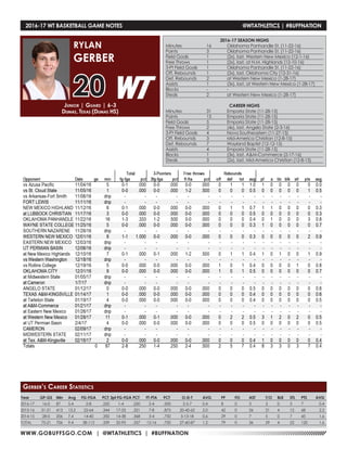 WWW.GOBUFFSGO.COM | @WTATHLETICS | #BUFFNATION
2016-17 WT BASKETBALL GAME NOTES	 @WTATHLETICS | #BUFFNATION
Year	 GP-GS	 Min	 Avg	 FG-FGA	 PCT	3pt FG-FGA	PCT	 FT-FTA	 PCT	 O-D-T	 AVG	 PF	 FO	 AST	 T/O	 BLK	 STL	 PTS	 AVG
2016-17	16-0	87	5.4	 2-8	 .250	1-4	.250	2-4	.500	 2-5-7	 0.4	 8	 0	 3	 3	 0	 3	7	 0.4
2015-16	 31-21	413	13.3	 22-64	 .344	 17-53	 .321	 7-8	 .875	 20-42-62	 2.0	 42	 0	 26	 21	 4	 12	 68	 2.2
2014-15	 28-0	 206	7.4	 14-40	 .350	 14-38	 .368	 3-4	 .750	 5-13-18	 0.6	 29	 0	 7	 5	 0	 7	 45	 1.6
TOTAL	 75-21	706	9.4	 38-112	 .339	32-95	.337	12-16	.750	 27-60-87	 1.2	 79	 0	 36	 29	 4	 22	120	 1.6
Junior | Guard | 6-3
Dumas, Texas (Dumas HS)
RYLAN
GERBER
20
Gerber’s Career Statistics
2016-17 SEASON HIGHS
Minutes	 16	 Oklahoma Panhandle St. (11-22-16)
Points	 3	 Oklahoma Panhandle St. (11-22-16)
Field Goals	 1	 (2x), last, Western New Mexico (12-1-16)
Free Throws	 1	 (2x), last, at N.M. Highlands (12-10-16)
3-Pt Field Goals	 1	 Oklahoma Panhandle St. (11-22-16)
Off. Rebounds	 1	 (2x), last, Oklahoma City (12-31-16)
Def. Rebounds	 2	 at Western New Mexico (1-28-17)
Assists	 1	 (3x), last, at Western New Mexico (1-28-17)
Blocks 	 -	 -
Steals	 2	 at Western New Mexico (1-28-17)
CAREER HIGHS
Minutes	 31	 Emporia State (11-28-15)
Points	 15	 Emporia State (11-28-15)
Field Goals	 5	 Emporia State (11-28-15)
Free Throws	 2	 (4x), last, Angelo State (2-3-16)
3-Pt Field Goals	 4	 Nova Southeastern (11-27-15)
Off. Rebounds	 3	 Mid-America Christian (12-8-15)
Def. Rebounds	 7	 Wayland Baptist (12-12-15)
Assists	 4	 Emporia State (11-28-15)
Blocks 	 1	 (3x), last, A&M-Commerce (2-17-16)
Steals	 3	 (2x), last, Mid-America Christian (12-8-15)
 