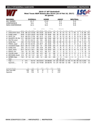 WWW.GOBUFFSGO.COM | @WTATHLETICS | #BUFFNATION
2016-17 WT Basketball
West Texas A&M Season Box Score (as of Feb 16, 2017)
All games
RECORD: OVERALL HOME AWAY NEUTRAL
ALL GAMES 21-7 13-0 3-7 5-0
CONFERENCE 9-6 7-0 2-6 0-0
NON-CONFERENCE 12-1 6-0 1-1 5-0
Total 3-Point F-Throw Rebounds
## Player gp-gs min avg fg-fga fg% 3fg-fga 3fg% ft-fta ft% off def tot avg pf dq a to blk stl pts avg
01 CHAVLOVICH, David 27-26 896 33.2 172-430 .400 76-235 .323 126-167 .754 33 83 116 4.3 63 0 109 72 3 40 546 20.2
03 EVANS, Jordan 28-28 710 25.4 119-274 .434 75-198 .379 80-96 .833 38 87 125 4.5 67 1 25 27 4 17 393 14.0
35 WHITE, Carl 24-14 608 25.3 77-158 .487 23-73 .315 47-65 .723 27 83 110 4.6 66 4 55 36 34 37 224 9.3
02 GOLIGHTLY JR., Eric 27-7 609 22.6 71-148 .480 22-60 .367 76-94 .809 18 49 67 2.5 50 0 35 31 4 16 240 8.9
21 WALTON, Jerrod 17-6 357 21.0 45-115 .391 5-24 .208 46-76 .605 13 63 76 4.5 43 1 40 28 7 10 141 8.3
15 QUAID, Ryan 28-6 512 18.3 72-138 .522 2-13 .154 66-95 .695 46 108 154 5.5 89 7 20 47 18 9 212 7.6
14 PRINCE, Joseph 24-12 457 19.0 62-145 .428 28-77 .364 28-38 .737 15 31 46 1.9 33 1 37 23 0 9 180 7.5
24 O'LAUGHLIN, Skyler 26-21 356 13.7 61-98 .622 0-0 .000 43-69 .623 41 63 104 4.0 89 4 3 33 25 8 165 6.3
00 EVANS, Drew 25-0 274 11.0 51-97 .526 10-29 .345 38-50 .760 9 28 37 1.5 29 0 11 27 2 12 150 6.0
11 GOVE, Tommy 25-11 533 21.3 25-71 .352 17-54 .315 20-23 .870 3 46 49 2.0 36 0 42 18 0 27 87 3.5
10 MOSLEY, Eric 18-3 101 5.6 9-25 .360 5-13 .385 6-11 .545 11 11 22 1.2 15 0 2 7 1 12 29 1.6
05 COLLINS, Jordan 17-0 88 5.2 11-27 .407 4-15 .267 1-5 .200 5 11 16 0.9 10 0 12 9 0 4 27 1.6
40 BROCKMAN, Garrett 27-6 187 6.9 11-31 .355 4-17 .235 7-9 .778 10 24 34 1.3 37 1 11 12 0 9 33 1.2
20 GERBER, Rylan 16-0 87 5.4 2-8 .250 1-4 .250 2-4 .500 2 5 7 0.4 8 0 3 3 0 3 7 0.4
Team 58 54 112 5 10
Total.......... 0 5775 788-1765 .446 272-812 .335 586-802 .731 329 746 1075 0.0 640 19 405 383 98 213 2434 0.0
Opponents...... 0 5773 726-1644 .442 179-498 .359 566-795 .712 279 760 1039 0.0 669 - 349 461 72 171 2197 0.0
Score by Periods 1st 2nd OT OT2 OT3 OT4 Totals
West Texas A&M 1089 1280 20 20 11 14 2434
Opponents 979 1155 19 21 11 12 2197
2016-17 WT BASKETBALL GAME NOTES	 @WTATHLETICS | #BUFFNATION
 