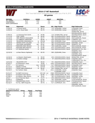 2016-17 BUFFALO BASKETBALL GAME NOTES
2016-17 WT Basketball
West Texas A&M Season Schedule/Results & Leaders (as of Feb 16, 2017)
All games
RECORD: OVERALL HOME AWAY NEUTRAL
ALL GAMES 21-7 13-0 3-7 5-0
CONFERENCE 9-6 7-0 2-6 0-0
NON-CONFERENCE 12-1 6-0 1-1 5-0
Date Opponent Score Att. High Points High Rebounds
11/04/16 vs Azusa Pacific W 86-72 110 (20)EVANS, Jordan (10)QUAID, Ryan
11/05/16 vs St. Cloud State W 83-70 110 (20)EVANS, Jordan (6)WHITE, Carl
(6)WALTON, Jerrod
(6)CHAVLOVICH, David
11/06/16 vs Arkansas-Fort Smith W 94-86 110 (24)WALTON, Jerrod (6)CHAVLOVICH, David
11/11/16 FORT LEWIS W 90-82 682 (21)CHAVLOVICH, David (8)WHITE, Carl
11/12/16 NEW MEXICO HIGHLANDS W 92-77 782 (22)CHAVLOVICH, David (9)O'LAUGHLIN, Skyler
11/17/16 at LUBBOCK CHRISTIAN 86-95 L 429 (26)CHAVLOVICH, David (7)WHITE, Carl
11/22/16 OKLAHOMA PANHANDLE S W 105-66 636 (22)EVANS, Drew (6)CHAVLOVICH, David
11/25/16 WAYNE STATE COLLEGE W 92-74 406 (21)CHAVLOVICH, David (6)EVANS, Jordan
11/26/16 SOUTHERN NAZARENE Wot 82-81 380 (27)CHAVLOVICH, David (8)WHITE, Carl
12/01/16 *WESTERN NEW MEXICO W 91-55 748 (16)EVANS, Jordan (8)O'LAUGHLIN, Skyler
12/03/16 *EASTERN NEW MEXICO W 92-86 876 (22)CHAVLOVICH, David (8)O'LAUGHLIN, Skyler
12/06/16 *UT PERMIAN BASIN W 89-80 558 (28)CHAVLOVICH, David (6)GOLIGHTLY JR., Eric
(6)QUAID, Ryan
12/10/16 at New Mexico Highlands W 82-55 500 (20)EVANS, Drew (4)MOSLEY, Eric
(4)EVANS, Drew
(4)CHAVLOVICH, David
12/18/16 vs Western Washington W 90-83 229 (19)CHAVLOVICH, David (8)WALTON, Jerrod
12/19/16 vs Rollins College W 89-68 97 (20)CHAVLOVICH, David (7)QUAID, Ryan
(7)GOLIGHTLY JR., Eric
12/31/16 OKLAHOMA CITY W 95-63 721 (36)CHAVLOVICH, David (10)QUAID, Ryan
01/05/17 *at Midwestern State 78-84 L 1049 (23)CHAVLOVICH, David (8)CHAVLOVICH, David
1/7/17 *at Cameron Wo4 100-98 417 (28)CHAVLOVICH, David (14)QUAID, Ryan
01/12/17 *ANGELO STATE W 104-96 1144 (23)CHAVLOVICH, David (8)QUAID, Ryan
01/14/17 *TEXAS A&M-KINGSVILLE W 80-65 543 (18)WALTON, Jerrod (8)EVANS, Jordan
01/19/17 *at Tarleton State 73-91 L 2311 (13)EVANS, Jordan (4)QUAID, Ryan
(13)EVANS, Drew
01/21/17 *at A&M-Commerce 103-104 Lo2 2368 (29)CHAVLOVICH, David (14)QUAID, Ryan
01/26/17 *at Eastern New Mexico 83-96 L 1286 (19)GOLIGHTLY JR., Eric (10)QUAID, Ryan
01/28/17 *at Western New Mexico W 76-61 183 (21)CHAVLOVICH, David (6)EVANS, Jordan
2/4/17 *at UT Permian Basin 73-77 L 376 (28)CHAVLOVICH, David (7)WHITE, Carl
02/09/17 *CAMERON W 87-82 705 (30)EVANS, Jordan (12)O'LAUGHLIN, Skyler
02/11/17 *MIDWESTERN STATE W 80-74 1145 (30)CHAVLOVICH, David (7)CHAVLOVICH, David
02/16/17 *at Tex. A&M-Kingsville 59-76 L 517 (13)MOSLEY, Eric (5)MOSLEY, Eric
(5)EVANS, Jordan
(5)O'LAUGHLIN, Skyler
* - Conference game
Attendance Summary Games Attend Avg/Game
Home 13 9326 717
Away 10 9436 944
Neutral 5 656 131
Total 28 19418 694
2016-17 WT BASKETBALL GAME NOTES	 @WTATHLETICS | #BUFFNATION
 