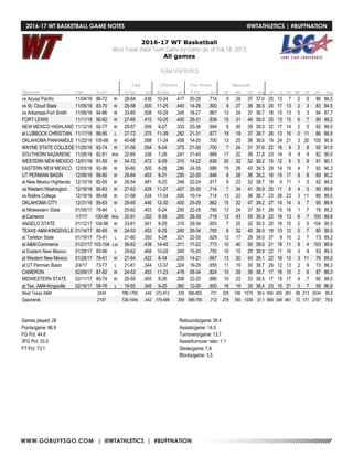WWW.GOBUFFSGO.COM | @WTATHLETICS | #BUFFNATION
2016-17 WT Basketball
West Texas A&M Team Game-by-Game (as of Feb 16, 2017)
All games
TEAM STATISTICS
Total 3-Pointers Free throws Rebounds
Opponent Date Score fg-fga pct 3fg-fga pct ft-fta pct off def tot avg pf a t/o blk stl pts avg
vs Azusa Pacific 11/04/16 86-72 W 28-64 .438 10-24 .417 20-28 .714 9 28 37 37.0 20 13 7 2 9 86 86.0
vs St. Cloud State 11/05/16 83-70 W 29-58 .500 11-25 .440 14-28 .500 9 27 36 36.5 24 17 13 2 3 83 84.5
vs Arkansas-Fort Smith 11/06/16 94-86 W 33-65 .508 10-29 .345 18-27 .667 13 24 37 36.7 18 13 13 5 3 94 87.7
FORT LEWIS 11/11/16 90-82 W 27-65 .415 10-25 .400 26-31 .839 15 31 46 39.0 25 13 15 6 7 90 88.2
NEW MEXICO HIGHLAND 11/12/16 92-77 W 29-57 .509 9-27 .333 25-36 .694 9 30 39 39.0 32 17 14 2 5 92 89.0
at LUBBOCK CHRISTIAN 11/17/16 86-95 L 27-72 .375 11-39 .282 21-31 .677 18 19 37 38.7 26 13 16 0 11 86 88.5
OKLAHOMA PANHANDLE 11/22/16 105-66 W 40-68 .588 11-24 .458 14-20 .700 13 25 38 38.6 19 24 21 3 20 105 90.9
WAYNE STATE COLLEGE 11/25/16 92-74 W 31-56 .554 9-24 .375 21-30 .700 7 24 31 37.6 22 16 9 2 8 92 91.0
SOUTHERN NAZARENE 11/26/16 82-81 Wot 22-65 .338 7-29 .241 31-45 .689 17 22 39 37.8 23 14 9 9 9 82 90.0
WESTERN NEW MEXICO 12/01/16 91-55 W 34-72 .472 9-29 .310 14-22 .636 20 32 52 39.2 15 12 9 5 9 91 90.1
EASTERN NEW MEXICO 12/03/16 92-86 W 30-60 .500 8-28 .286 24-35 .686 15 28 43 39.5 28 14 19 4 7 92 90.3
UT PERMIAN BASIN 12/06/16 89-80 W 29-64 .453 9-31 .290 22-26 .846 8 28 36 39.2 18 15 17 8 8 89 90.2
at New Mexico Highlands 12/10/16 82-55 W 26-54 .481 8-23 .348 22-24 .917 9 23 32 38.7 18 4 11 1 5 82 89.5
vs Western Washington 12/18/16 90-83 W 27-63 .429 11-27 .407 25-35 .714 7 34 41 38.9 25 11 6 4 5 90 89.6
vs Rollins College 12/19/16 89-68 W 31-58 .534 17-34 .500 10-14 .714 13 23 36 38.7 23 26 23 3 11 89 89.5
OKLAHOMA CITY 12/31/16 95-63 W 29-65 .446 12-30 .400 25-29 .862 15 32 47 39.2 27 14 14 4 7 95 89.9
at Midwestern State 01/05/17 78-84 L 25-62 .403 6-24 .250 22-28 .786 13 24 37 39.1 28 15 16 1 7 78 89.2
at Cameron 1/7/17 100-98 Wot 32-91 .352 8-39 .205 28-39 .718 12 43 55 39.9 22 16 13 6 7 100 89.8
ANGELO STATE 01/12/17 104-96 W 33-61 .541 9-29 .310 29-34 .853 7 25 32 39.5 20 18 10 2 5 104 90.5
TEXAS A&M-KINGSVILLE 01/14/17 80-65 W 24-53 .453 6-25 .240 26-34 .765 8 32 40 39.5 19 13 12 5 7 80 90.0
at Tarleton State 01/19/17 73-91 L 21-60 .350 9-28 .321 22-35 .629 12 17 29 39.0 37 9 10 2 7 73 89.2
at A&M-Commerce 01/21/17 103-104 Lot 36-82 .439 14-45 .311 17-22 .773 10 40 50 39.5 21 18 11 8 4 103 89.8
at Eastern New Mexico 01/26/17 83-96 L 29-62 .468 10-29 .345 15-20 .750 10 15 25 38.9 22 11 16 3 9 83 89.5
at Western New Mexico 01/28/17 76-61 W 27-64 .422 8-34 .235 14-21 .667 13 30 43 39.1 22 16 13 3 11 76 89.0
at UT Permian Basin 2/4/17 73-77 L 21-61 .344 12-37 .324 19-29 .655 11 19 30 38.7 29 12 13 2 9 73 88.3
CAMERON 02/09/17 87-82 W 24-53 .453 11-23 .478 28-34 .824 10 29 39 38.7 17 16 15 2 6 87 88.3
MIDWESTERN STATE 02/11/17 80-74 W 25-55 .455 8-26 .308 22-25 .880 10 23 33 38.5 17 15 17 4 7 80 88.0
at Tex. A&M-Kingsville 02/16/17 59-76 L 19-55 .345 9-25 .360 12-20 .600 16 19 35 38.4 23 10 21 0 7 59 86.9
West Texas A&M 2434 788-1765 .446 272-812 .335 586-802 .731 329 746 1075 38.4 640 405 383 98 213 2434 86.9
Opponents 2197 726-1644 .442 179-498 .359 566-795 .712 279 760 1039 37.1 669 349 461 72 171 2197 78.5
Games played: 28
Points/game: 86.9
FG Pct: 44.6
3FG Pct: 33.5
FT Pct: 73.1
Rebounds/game:38.4
Assists/game: 14.5
Turnovers/game: 13.7
Assist/turnover ratio: 1.1
Steals/game: 7.6
Blocks/game: 3.5
2016-17 WT BASKETBALL GAME NOTES	 @WTATHLETICS | #BUFFNATION
 