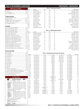 2016-17 BUFFALO BASKETBALL GAME NOTES
WT’s Record When...
At Home.......................................................... 13-0
On the Road..................................................... 3-7
On a Neutral Court.......................................... 5-0
GAME SITUATIONS
Leading or tied at Half.................................. 18-1
Trailing at Half................................................... 3-6
Leading with 5:00 left (regulation)............... 18-1
Trailing or Tied with 5:00 left............................ 3-6
In Overtime Games......................................... 2-1
SCORING
WT scores less than 60 points.......................... 0-1
WT scores between 60-69............................... 0-0
WT scores between 70-79............................... 1-3
WT scores between 80-89............................... 9-2
WT scores between 90-99............................... 8-0
WT scores 100+ points...................................... 3-1
Opponent scores less than 60........................ 2-0
Opponent scores between 60-69.................. 5-0
Opponent scores between 70-79.................. 6-2
Opponent scores between 80-89.................. 6-1
Opponent scores between 90-99.................. 3-2
Opponent scores 100+.................................... 0-1
Games decided by 3 points or less............... 2-1
Games decided by 4-9 points........................ 8-3
Games decided by 10-19 points.................... 5-3
Games decided by 20 or more points.......... 5-0
DAYS OF THE WEEK
On Monday...................................................... 1-0
On Tuesday....................................................... 2-0
On Wednesday................................................ 0-0
On Thursday...................................................... 3-5
On Friday........................................................... 3-0
On Saturday.................................................... 10-2
On Sunday........................................................ 2-0
In November..................................................... 8-1
In December.................................................... 7-0
In January......................................................... 4-4
In February........................................................ 2-2
In March............................................................ 0-0
vs. Ranked Opponents.................................... 5-2
vs. South Central Regional Opponents....... 14-7
(Lone Star, Rocky Mountain, Heartland)
vs. D-II Non-Regional Opponents................... 6-0
vs. Non-DII Opponents..................................... 1-0
2016-17 Numerical Roster
No. 	 Name 	 Pos. 	 Ht. 	 Yr.		 Hometown
0	 Drew Evans	 G	 6-3	 Fr.		 Chicago, Illinois
1	 David Chavlovich	 G	 5-11	 Jr.		 Arlington, Texas
2	 Eric Golightly Jr.	 G	 6-1	 Sr.	 	 Chickasha, Oklahoma
3	 Jordan Evans	 G	 6-5	 Jr.	 	 Houston, Texas
5	 Jordan Collins	 G	 6-0	 Fr.		 Houston, Texas
10	 Eric Mosley	 G	 6-5	 So.		 Gilbert, Arizona
11	 Tommy Gove	 G	 5-11	 Jr.		 Waconia, Minnesota
14	 Joseph Prince	 G	 5-10	 Sr.	 	 Palmdale, California
15	 Ryan Quaid	 G	 6-6	 So.		 Fort Collins, Colorado
20	 Rylan Gerber	 G	 6-3	 Jr.		 Dumas, Texas
24	 Skyler O’Laughlin	 C	 6-11	 Sr.		 Elkhorn, Wisconsin
35	 Carl White	 G	 6-6	 So.		 Chicago, Illinois
40	 Garrett Brockman	 G	 6-2	 Sr.		 Amarillo, Texas
2016-17 Alphabetical Roster
No. 	 Name 	 Pos. 	 Ht. 	 Yr. 		 Hometown
40	 Garrett Brockman	 G	 6-2	 Sr.		 Amarillo, Texas
1	 David Chavlovich	 G	 5-11	 Jr.		 Arlington, Texas
5	 Jordan Collins	 G	 6-0	 Fr.		 Houston, Texas
0	 Drew Evans	 G	 6-3	 Fr.		 Chicago, Illinois
3	 Jordan Evans	 G	 6-5	 Jr.	 	 Houston, Texas
20	 Rylan Gerber	 G	 6-3	 Jr.		 Dumas, Texas
2	 Eric Golightly Jr.	 G	 6-1	 Sr.	 	 Chickasha, Oklahoma
11	 Tommy Gove	 G	 5-11	 Jr.		 Waconia, Minnesota
10	 Eric Mosley	 G	 6-5	 So.		 Gilbert, Arizona
24	 Skyler O’Laughlin	 C	 6-11	 Sr.		 Elkhorn, Wisconsin
14	 Joseph Prince	 G	 5-10	 Sr.	 	 Palmdale, California
15	 Ryan Quaid	 G	 6-6	 So.		 Fort Collins, Colorado
35	 Carl White	 G	 6-6	 So.		 Chicago, Illinois
2016-17 Starting Lineup Game-By-Game
Date	 G	 G	 G	 G	 C/G	Record
11/4	Chavlovich	 Evans	 Walton	 Brockman	O’Laughlin	 1-0
11/5	Chavlovich	 Evans	 Walton	 Brockman	O’Laughlin	 2-0
11/6	Chavlovich	 Evans	 Walton	 Brockman	O’Laughlin	 3-0
11/11	Chavlovich	 Evans	 Walton	 Brockman	 O’Laughlin	 4-0
11/12	Chavlovich	 Evans	 Walton	 Brockman	 O’Laughlin	 5-0
11/17	Chavlovich	 Evans	 Walton	 Prince	 O’Laughlin	 0-1
11/22	Chavlovich	 Evans	 White	 Prince	 O’Laughlin	 1-0
11/25	Chavlovich	 Evans	 White	 Prince	 O’Laughlin	 2-0
11/26	Chavlovich	 Evans	 White	 Prince	 O’Laughlin	 3-0
12/1	Chavlovich	 Evans	 White	 Prince	 O’Laughlin	 4-0
12/3	Chavlovich	 Evans	 White	 Prince	 O’Laughlin	 5-0
12/6	Chavlovich	 Evans	 White	 Prince	 O’Laughlin	 6-0
12/10	Chavlovich	 Evans	 White	 Prince	 O’Laughlin	 7-0
12/18	Chavlovich	 Evans	 White	 Prince	 O’Laughlin	 8-0
12/19	Chavlovich	 Evans	 Gove	 Prince	 O’Laughlin	 1-0
12/31	 Chavlovich	 Evans	 Golightly Jr.	 Gove	 O’Laughlin	 1-0
1/5	 Chavlovich	 Evans	 Golightly Jr.	 Gove	 O’Laughlin	 1-1
1/7	 Gove	 Evans	 White	 Brockman	O’Laughlin	 1-0
1/12	 Chavlovich	 Evans	 Golightly Jr.	 Gove	 White	 1-0
1/14	 Golightly Jr.	 Evans	 Gove	 Quaid	 White	 1-0
1/19	Chavlovich	 Evans	 Gove	 Quaid	 White	 1-1
1/21	Chavlovich	 Prince	 Gove	 Evans	 White	 0-1
1/26	Chavlovich	 Prince	 Gove	 Evans	 Quaid	 0-1
1/28	 Chavlovich	 Golightly Jr.	 Gove	 Evans	 Quaid	 1-0
2/4	Chavlovich	 Evans	 Gove	 Quaid	 White	 1-2
2/9	 Chavlovich	 Golightly Jr.	 Mosley	 Evans	 O’Laughlin	 1-0
2/11	 Chavlovich	 Golightly Jr.	 Mosley	 Evans	 O’Laughlin	 2-0
2/16	 Chavlovich	 Golightly Jr.	 Mosley	 Evans	 O’Laughlin	 2-1
2/18	-	-	-	-	-	 -
2/23	-	-	-	-	-	 -
2/25	-	-	-	-	-	 -
Last Time Out...
2016-17 WT BASKETBALL GAME NOTES	 @WTATHLETICS | #BUFFNATION
 