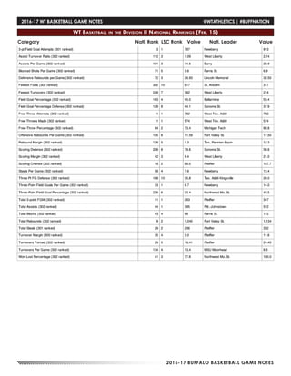 2016-17 BUFFALO BASKETBALL GAME NOTES
Category Natl. Rank LSC Rank Value ValueNatl. Leader
2016-17 WT BASKETBALL GAME NOTES	 @WTATHLETICS | #BUFFNATION
WT Basketball in the Division II National Rankings (Feb. 15)
 