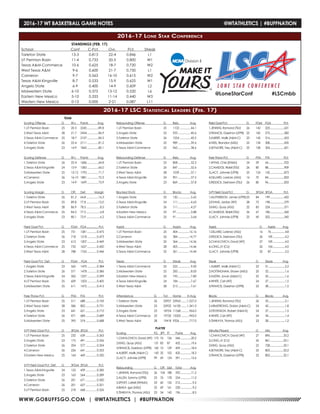 WWW.GOBUFFSGO.COM | @WTATHLETICS | #BUFFNATION
2016-17 Lone Star Conference
STANDINGS (FEB. 17)
School	 Conf	C-Pct.	 Ovr.	 Pct.	 Streak
Tarleton State	 13-3	0.813	22-4	0.846	 L1
UT Permian Basin	 11-4	 0.733	 20-5	 0.800	 W1
Texas A&M-Commerce	10-6	0.625	18-7	0.720	 W2
West Texas A&M	 9-6	 0.600	 21-7	 0.750	 L1
Cameron	 9-7	 0.563	16-10	0.615	 W2
Texas A&M-Kingsville	 8-7	0.533	15-9	0.625	 W1
Angelo State	 6-9	0.400	14-9	0.609	 L2
Midwestern State	 6-10	0.375	13-12	0.520	 L6
Eastern New Mexico	 5-10	 0.333	 11-14	 0.440	 W3
Western New Mexico	 0-15	 0.000	 2-21	 0.087	 L11
2016-17 LSC Statistical Leaders (Feb. 17)
TEAM
Scoring Offense		 G 	 W-L 	 Points 	 Avg.
1.UT Permian Basin		 25	 20-5	 2245...............89.8
2.West Texas A&M		 28	 21-7	 2434...............86.9
3.Texas A&M-Commerce	 25	 18-7	 2107...............84.3
4.Tarleton State		 26	 22-4	 2111...............81.2
5.Angelo State		 23	 14-9	 1842...............80.1
Scoring Defense	 	 G	 W-L	 Points 	 Avg.
1.Tarleton State		 26	 22-4	 1686...............64.8
2.Texas A&M-Kingsville	 24	 15-9	 1583...............66.0
3.Midwestern State		 25	 13-12	 1793...............71.7
4.Cameron		 26	 16-10	1881...............72.3
5.Angelo State		 23	 14-9	 1699...............73.9
Scoring Margin		 G	 Off. 	 Def. 	 Margin
1.Tarleton State		 26	 81.2	 64.8................16.3
2.UT Permian Basin		 25	 89.8	 77.8................12.0
3.West Texas A&M		 28	 86.9	 78.5..................8.5
4.Texas A&M-Commerce	 25	 84.3	 77.5..................6.8
5.Angelo State		 23	 80.1	 73.9..................6.2
Field Goal Pct.		 G 	 FGM 	 FGA................ Pct.
1.UT Permian Basin		 25	 751	 1581.............0.475
2.Tarleton State		 26	 718	 1518.............0.473
3.Angelo State		 23	 613	 1307.............0.469
4.Texas A&M-Commerce	 25	 732	 1627.............0.450
5.West Texas A&M		 28	 788	 1765.............0.446
Field Goal Pct. Def.		 G	 FGM	 FGA 	 Pct.
1.Angelo State		 23	 565	 1470.............0.384
2.Tarleton State		 26	 571	 1478.............0.386
3.Texas A&M-Kingsville	 24	 502	 1257.............0.399
4.UT Permian Basin		 25	 609	 1503.............0.405
5.Midwestern State		 25	 611	 1472.............0.415
Free Throw Pct.		 G	 FTM 	 FTA	 Pct.
1.UT Permian Basin		 25	 511	 688...............0.743
2.West Texas A&M		 28	 586	 802...............0.731
3.Angelo State		 23	 441	 621...............0.710
4.Tarleton State		 26	 471	 684...............0.689
5.Midwestern State		 25	 395	 574...............0.688
3-PT Field Goal Pct.		 G	 3FGM 	3FGA	 Pct.
1.UT Permian Basin		 25	 232	 639...............0.363
2.Angelo State		 23	 175	 491...............0.356
3.Tarleton State		 26	 204	 577...............0.354
4.Cameron		 26	 226	641...............0.353
5.Eastern New Mexico	 25	 164	 469...............0.350
3-PT Field Goal Pct. Def.	 G	 3FGM 	3FGA	 Pct.
1.Texas A&M-Kingsville	 24	 125	 439...............0.285
2.Angelo State		 23	 163	 564...............0.289
3.Tarleton State		 26	 201	 671...............0.300
4.Cameron		 26	 201	627...............0.321
5.UT Permian Basin		 25	 218	 668...............0.326
Rebounding Offense		 G	 Reb.	 Avg.
1.UT Permian Basin			 25	 1102...............44.1
2.Angelo State			23	933.................40.6
3.Tarleton State			26	1054...............40.5
4.Midwestern State			25	989.................39.6
5.Texas A&M-Commerce		 25	 965.................38.6
Rebounding Defense		 G	 Reb.	 Avg.
1.UT Permian Basin			 25	 808.................32.3
2.Tarleton State			26	847.................32.6
3.West Texas A&M			 28	 1039...............37.1
4.Texas A&M-Kingsville		 24	 901.................37.5
5.Angelo State			23	869.................37.8
Blocked Shots			G	Blocks	Avg.
1.Angelo State			23	130.................5.65
2.Texas A&M-Kingsville		 24	 111.................4.63
3.Tarleton State			26	111.................4.27
4.Eastern New Mexico		 25	 97...................3.88
5.Texas A&M-Commerce		 25	 91...................3.64
Assists			G	Assists	Avg.
1.UT Permian Basin			 25	 404...............16.16
2.Cameron			26	384...............14.77
3.Midwestern State			25	364...............14.56
4.West Texas A&M			 28	 405...............14.46
5.Texas A&M-Commerce		 25	 361...............14.44
Steals			G	Steals	Avg.
1.Texas A&M-Commerce		 25	 225.................9.00
2.Midwestern State			25	200.................8.00
3.Eastern New Mexico		 25	 195.................7.80
4.Texas A&M-Kingsville		 24	 184.................7.67
5.West Texas A&M			 28	 213.................7.61
Attendance		 G	 Tot.	 Home	 H Avg.
1.Tarleton State		 26	 33957	 25965........1,527.0
2.Midwestern State		 25	 25922	 16100........1,341.0
3.Angelo State		 23	 18704	 11568...........964.0
4.Texas A&M-Commerce	 25	 19750	 13205...........943.0
5.West Texas A&M		 28	 19418	 9326.............717.0
PLAYER
Scoring 	 FG 	 3PT 	 FT 	 Points	 Avg.
1.CHAVLOVICH, David (WT)	 172	 76	 126	 546................20.2
2.KING, Quay (ASU)	 131	 83	 87	 432................19.6
3.FRANCIS, Daeshon (UTPB)	 160	 10	 129	 459................18.4
4.ALBERT, Malik (A&M-C)	 143	 32	 102	 420................18.3
5.LACY, Johnnie (UTPB)	 99	 69	 124	 391................15.6
Rebounding 	 G	 Off. 	 Def. 	 Total	 Avg.
1.JENKINS, Romond (TSU)	 26	 104	 188	 292................11.2
2.ALLEN, Sammy (UTPB)	 23	 76	 178	 254................11.0
3.SPIVEY, Latrell (WNMU)	 23	 60	 152	 212..................9.2
4.IBAKA, Igor (MSU)	 25	 69	 161	 230..................9.2
5.TSHIKAYA, Thomas (ASU)	 23	 54	 142	 196..................8.5
Field Goal Pct. 		 G	 FGM 	 FGA 	 Pct.
1.JENKINS, Romond (TSU)	 26	 142	 225.....................631
2.FRANCIS, Daeshon (UTPB)	 25	 160	 275.....................582
3.ALBERT, Malik (A&M-C)	 23	 143	 316.....................453
4.NEEL, Brandon (MSU)	 25	 134	 308.....................435
5.SEYMORE, Trey (A&M-C)	 25	 128	 304.....................421
Free Throw Pct.		 G	 FTM 	 FTA	 Pct.
1.WYMS, Chris (ENMU)	 24	 59	 64.......................922
2.CAMIDGE, Ridell (TSU)	 26	 80	 88.......................909
3.LACY, Johnnie (UTPB)	 25	 124	 142.....................873
4.DILLARD, Lorenzo (ASU)	 16	 70	 84.......................833
5.RIDDICK, Deshawn (TSU)	 26	 80	 96.......................833
3-PT Field Goal Pct.		 G	 3FGM	 3FGA	 Pct.
1.McPHERSON, James (UTPB)	25	 84	 199.....................422
2.EVANS, Jordan (WT)		 28	 75	 198.....................379
3.KING, Quay (ASU)		 22	 83	 224.....................371
4.CAMIDGE, Ridell (TSU)	 26	 67	 186.....................360
5.LACY, Johnnie (UTPB)	 25	 69	 202.....................342
Assists 		 	 G 	 Assists 	 Avg.
1.DILLARD, Lorenzo (ASU)			 16	 76....................4.8
2.RIDDICK, Deshawn (TSU)			 26	 109..................4.2
3.CHAVLOVICH, David (WT)			 27	 109..................4.0
4.LONG,JV (CU)			 26	 104..................4.0
5.LACY, Johnnie (UTPB)			 25	 87....................3.5
Steals			G 	Steals	 Avg.
1.ALBERT, Malik (A&M-C)		 23	 51........................2.2
2.NOTTINGHAM, Shawn (MSU)	 20	 32........................1.6
3.AUSTIN, Jovan (A&M-C)		 22	 35........................1.6
4.WHITE, Carl (WT)			 24	 37........................1.5
5.FRANCIS, Daeshon (UTPB)		 25	 38........................1.5
Blocks			G 	Blocks	Avg.
1.JENKINS, Romond (TSU)		 26	 55........................2.1
2.ARMSTRONG, Dorian (A&M-C)	 24	 42........................1.8
3.STEVENSON, Robert (A&M-K)	 24	 37........................1.5
4.WHITE, Carl (WT)			 24	 34........................1.4
5.TSHIKAYA, Thomas (ASU)		 23	 28........................1.2
Minutes Played			 G 	 Min.	 Avg.
1.CHAVLOVICH, David (WT)		 27	 896....................33.2
2.LONG,JV (CU)			26	861....................33.1
3.KING, Quay (ASU)			 22	 728....................33.1
4.SEYMORE, Trey (A&M-C)		 25	 805....................32.2
5.FRANCIS, Daeshon (UTPB)		 25	 802....................32.1
@LoneStarConf #LSCmbb
2016-17 WT BASKETBALL GAME NOTES	 @WTATHLETICS | #BUFFNATION
 
