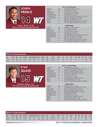 2015-16 BUFFALO BASKETBALL GAME NOTES
Junior | Guard | 5-10
Palmdale, California (Volunteer State JC)
JOSEPH
PRINCE
14
Year	 GP-GS	 Min	 Avg	 FG-FGA	 PCT	3pt FG-FGA	PCT	 FT-FTA	 PCT	 O-D-T	 AVG	 PF	 FO	 AST	 T/O	 BLK	 STL	 PTS	 AVG
2015-16	 24-10	488	20.3	 70-131	 .534	 3-15	 .200	 57-89	 .640	 47-65-112	 4.7	 66	 4	 30	 36	 17	 4	 200	 8.3
Career	 24-10	488	20.3	 70-131	 .534	 3-15	 .200	 57-89	 .640	 47-65-112	 4.7	 66	 4	 30	 36	 17	 4	 200	 8.3
2015-16 SEASON HIGHS
Minutes	 28	 Tarleton State (1-23-16)
Points	 13	 at Oklahoma Panhandle St. (12-1-15)
Field Goals	 5	 (3x), last, at Cameron (1-10-16)
Free Throws	 7	 (2x), last, Tarleton State (1-23-16)
3-Pt Field Goals	 2	 New Mexico Highlands (11-21-15)
Off. Rebounds	 5	 Cameron (12-31-15)
Def. Rebounds	 8	 at Fort Lewis (11-13-15)
Assists	 4	 Southwestern Christian (1-26-16)
Blocks 	 3	 Wayland Baptist (12-12-15)
Steals	 1	 (4x), last, Eastern New Mexico (1-30-16)
CAREER HIGHS
Minutes	 28	 Tarleton State (1-23-16)
Points	 13	 at Oklahoma Panhandle St. (12-1-15)
Field Goals	 5	 (3x), last, at Cameron (1-10-16)
Free Throws	 7	 (2x), last, Tarleton State (1-23-16)
3-Pt Field Goals	 2	 New Mexico Highlands (11-21-15)
Off. Rebounds	 5	 Cameron (12-31-15)
Def. Rebounds	 8	 at Fort Lewis (11-13-15)
Assists	 4	 Southwestern Christian (1-26-16)
Blocks 	 3	 Wayland Baptist (12-12-15)
Steals	 1	 (4x), last, Eastern New Mexico (1-30-16)
Freshman| Guard | 6-6
Fort Collins, Colorado (Fossil Ridge HS)
RYAN
QUAID
15
Quaid’s Career Statistics
2015-16 SEASON HIGHS
Minutes	 28	 Midwestern State (1-6-16)
Points	 16	 at Cameron (1-10-16)
Field Goals	 6	 at Cameron (1-10-16)
Free Throws	 5	 Science & Arts (11-24-15)
3-Pt Field Goals	 4	 at Cameron (1-10-16)
Off. Rebounds	 1	 (6x), last, Eastern New Mexico (1-30-16)
Def. Rebounds	 5	 (2x), last, at Cameron (1-10-16)
Assists	 5	 (3x), last, Cameron (12-31-15)
Blocks 	 1	 (3x), last, Eastern New Mexico (1-30-16)
Steals	 5	 vs. New Mexico Highlands (11-14-15)
CAREER HIGHS
Minutes	 28	 Midwestern State (1-6-16)
Points	 16	 at Cameron (1-10-16)
Field Goals	 6	 at Cameron (1-10-16)
Free Throws	 5	 Science & Arts (11-24-15)
3-Pt Field Goals	 4	 at Cameron (1-10-16)
Off. Rebounds	 1	 (6x), last, Eastern New Mexico (1-30-16)
Def. Rebounds	 5	 (2x), last, at Cameron (1-10-16)
Assists	 5	 (3x), last, Cameron (12-31-15)
Blocks 	 1	 (3x), last, Eastern New Mexico (1-30-16)
Steals	 5	 vs. New Mexico Highlands (11-14-15)
Year	 GP-GS	 Min	 Avg	 FG-FGA	 PCT	3pt FG-FGA	PCT	 FT-FTA	 PCT	 O-D-T	 AVG	 PF	 FO	 AST	 T/O	 BLK	 STL	 PTS	 AVG
2015-16	 21-0	343	16.3	52-141	 .369	16-59	.271	22-32	.688	 6-37-43	 2.0	 35	 0	 35	 18	 3	 9	 142	 6.8
Career	 21-0	343	16.3	52-141	 .369	16-59	.271	22-32	.688	 6-37-43	 2.0	 35	 0	 35	 18	 3	 9	 142	 6.8
Prince’s Career Statistics
 