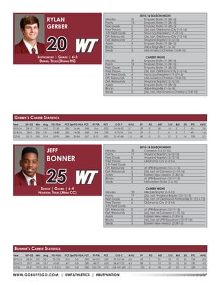 WWW.GOBUFFSGO.COM | @WTATHLETICS | #BUFFNATION
Year	 GP-GS	 Min	 Avg	 FG-FGA	 PCT	3pt FG-FGA	PCT	 FT-FTA	 PCT	 O-D-T	 AVG	 PF	 FO	 AST	 T/O	 BLK	 STL	 PTS	 AVG
2015-16	 24-15	337	14.0	 21-55	 .382	 16-46	 .348	 5-6	 .833	 16-34-50	 2.1	 39	 0	 24	 16	 2	 7	 63	 2.6
2014-15	 28-0	 206	7.4	 14-40	 .350	 14-38	 .368	 3-4	 .750	 5-13-18	 0.6	 29	 0	 7	 5	 0	 7	 45	 1.6
TOTAL	 52-15	543	10.4	 35-95	 .368	 30-84	 .357	 8-10	 .800	 21-47-68	 1.3	 68	 0	 31	 21	 2	 14	 108	 2.1
Sophomore | Guard | 6-3
Dumas, Texas (Dumas HS)
RYLAN
GERBER
20
Gerber’s Career Statistics
2015-16 SEASON HIGHS
Minutes	 32	 Cameron (12-31-15)
Points	 17	 Wayland Baptist (12-12-15)
Field Goals	 8	 Wayland Baptist (12-12-15)
Free Throws	 6	 Oklahoma City (1-2-16)
3-Pt Field Goals	 -	 -
Off. Rebounds	 8	 at UPR-Bayamon (12-17-15)
Def. Rebounds	 6	 (3x), last, at Cameron (1-10-16)
Assists	 3	 Eastern New Mexico (1-30-16)
Blocks 	 2	 at UPR-Bayamon (12-17-15)
Steals	 4	 Midwestern State (1-6-16)
CAREER HIGHS
Minutes	 33	 Hillsdale Baptist (1-3-15)
Points	 17	 (2x), last, Wayland Baptist (12-12-15)
Field Goals	 6 	 (2x), last, at Oklahoma Panhandle St. (12-1-15)
Free Throws	 6	 Oklahoma City (1-2-16)
3-Pt Field Goals	 -	 -
Off. Rebounds	 8	 at UPR-Bayamon (12-17-15)
Def. Rebounds	 6	 (6x), last, at Cameron (1-10-16)
Assists	 3	 Eastern New Mexico (1-30-16)
Blocks 	 2 	 (4x), last, at UPR-Bayamon (12-17-15)
Steals	 5	 Eastern New Mexico (2-28-15)
Senior | Guard | 6-4
Houston, Texas (Mesa CC)
JEFF
BONNER
25
2015-16 SEASON HIGHS
Minutes	 31	 Emporia State (11-28-15)
Points	 15	 Emporia State (11-28-15)
Field Goals	 5	 Emporia State (11-28-15)
Free Throws	 2	 (2x), last, Oklahoma City (1-2-16)
3-Pt Field Goals	 4	 Nova Southeastern (11-27-15)
Off. Rebounds	 3	 (2x), last, Oklahoma City (1-2-16)
Def. Rebounds	 7	 Wayland Baptist (12-12-15)
Assists	 4	 Emporia State (11-28-15)
Blocks 	 1	 A&M-Kingsville (1-16-16)
Steals	 3	 Mid-America Christian (12-8-15)
CAREER HIGHS
Minutes	 31	 Emporia State (11-28-15)
Points	 15	 Emporia State (11-28-15)
Field Goals	 5	 Emporia State (11-28-15)
Free Throws	 2	 (3x), last, Oklahoma City (1-2-16)
3-Pt Field Goals	 4	 Nova Southeastern (11-27-15)
Off. Rebounds	 3	 Mid-America Christian (12-8-15)
Def. Rebounds	 7	 Wayland Baptist (12-12-15)
Assists	 4	 Emporia State (11-28-15)
Blocks 	 1	 A&M-Kingsville (1-16-16)
Steals	 3	 (2x), last, Mid-America Christian (12-8-15)
Year	 GP-GS	 Min	 Avg	 FG-FGA	 PCT	3pt FG-FGA	PCT	 FT-FTA	 PCT	 O-D-T	 AVG	 PF	 FO	 AST	 T/O	 BLK	 STL	 PTS	 AVG
2015-16	 24-24	531	22.1	 72-125	 .576	 0-0	 .000	54-101	.535	 70-74-144	 6.0	 62	 1	 21	 35	 10	 26	 198	 8.3
2014-15	 29-7	 541	18.7	 41-87	 .471	 0-8	 .000	 48-77	 .623	 58-67-125	 4.3	 88	 5	 13	 32	 13	 25	 130	 4.5
TOTAL	 53-31	 1072	20.2	 113-212	 .533	 0-8	 .000	 102-178	 .573	 128-141-269	 5.1	 150	 6	 34	 67	 23	 51	 328	 6.2
Bonner’s Career Statistics
 