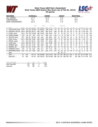 2015-16 BUFFALO BASKETBALL GAME NOTES
West Texas A&M Men's Basketball
West Texas A&M Season Box Score (as of Feb 01, 2016)
All games
RECORD: OVERALL HOME AWAY NEUTRAL
ALL GAMES 17-7 12-3 3-3 2-1
CONFERENCE 5-3 3-2 2-1 0-0
NON-CONFERENCE 12-4 9-1 1-2 2-1
Total 3-Point F-Throw Rebounds
## Player gp-gs min avg fg-fga fg% 3fg-fga 3fg% ft-fta ft% off def tot avg pf dq a to blk stl pts avg
01 CHAVLOVICH, David 24-24 778 32.4 155-376 .412 89-225 .396 74-104 .712 20 64 84 3.5 56 0 83 66 2 22 473 19.7
02 GOLIGHTLY JR, Eric 24-15 528 22.0 54-117 .462 18-47 .383 53-71 .746 15 66 81 3.4 52 2 41 33 4 30 179 7.5
03 EVANS, Jordan 24-14 457 19.0 116-258 .450 70-180 .389 54-63 .857 31 76 107 4.5 73 3 15 29 5 16 356 14.8
05 FUZAK, Chandler 17-0 46 2.7 3-8 .375 0-1 .000 4-4 1.000 4 9 13 0.8 11 0 1 6 3 2 10 0.6
10 WALTON, Jerrod 20-7 462 23.1 56-129 .434 6-20 .300 58-91 .637 33 76 109 5.5 45 1 45 35 19 13 176 8.8
11 GOVE, Tommy 24-11 594 24.8 27-82 .329 19-56 .339 18-24 .750 9 57 66 2.8 46 0 64 46 1 23 91 3.8
14 PRINCE, Joseph 21-0 343 16.3 52-141 .369 16-59 .271 22-32 .688 6 37 43 2.0 35 0 35 18 3 9 142 6.8
15 QUAID, Ryan 24-10 488 20.3 70-131 .534 3-15 .200 57-89 .640 47 65 112 4.7 66 4 30 36 17 4 200 8.3
20 GERBER, Rylan 24-15 337 14.0 21-55 .382 16-46 .348 5-6 .833 16 34 50 2.1 39 0 24 16 2 7 63 2.6
25 BONNER, Jeff 24-24 531 22.1 72-125 .576 0-0 .000 54-101 .535 70 74 144 6.0 62 1 21 35 10 26 198 8.3
33 FERREIRA, Antonio 12-0 47 3.9 9-22 .409 3-11 .273 7-10 .700 6 6 12 1.0 7 0 1 4 2 4 28 2.3
40 BROCKMAN, Garrett 24-0 213 8.9 13-29 .448 3-9 .333 11-15 .733 10 24 34 1.4 36 0 19 23 0 9 40 1.7
Team 48 63 111 4
Total.......... 24 4824 648-1473 .440 243-669 .363 417-610 .684 315 651 966 40.2 528 11 379 351 68 165 1956 81.5
Opponents...... 24 4826 597-1401 .426 143-473 .302 412-592 .696 244 621 865 36.0 561 - 302 368 74 175 1749 72.9
Score by Periods 1st 2nd OT Totals
West Texas A&M 957 990 9 1956
Opponents 779 958 12 1749
 