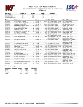 WWW.GOBUFFSGO.COM | @WTATHLETICS | #BUFFNATION
West Texas A&M Men's Basketball
West Texas A&M Season Schedule/Results & Leaders (as of Feb 01, 2016)
All games
RECORD: OVERALL HOME AWAY NEUTRAL
ALL GAMES 17-7 12-3 3-3 2-1
CONFERENCE 5-3 3-2 2-1 0-0
NON-CONFERENCE 12-4 9-1 1-2 2-1
Date Opponent Score Att. High Points High Rebounds
11/13/15 at Fort Lewis College 81-91 L 1523 (21)CHAVLOVICH, David (11)QUAID, Ryan
11/14/15 vs New Mexico Highlands W 89-74 (21)CHAVLOVICH, David (9)WALTON, Jerrod
11/19/15 LUBBOCK CHRISTIAN 64-74 L 1379 (14)EVANS, Jordan (10)WALTON, Jerrod
11/21/15 NEW MEXICO HIGHLANDS W 105-92 897 (24)EVANS, Jordan (7)WALTON, Jerrod
11/24/15 UNIV. SCIENCE & ARTS W 93-58 437 (29)CHAVLOVICH, David (8)EVANS, Jordan
11/27/15 NOVA SOUTHEASTERN W 90-61 379 (24)EVANS, Jordan (7)EVANS, Jordan
11/28/15 EMPORIA STATE W 84-68 517 (18)CHAVLOVICH, David (7)BONNER, Jeff
12-01-15 at Oklahoma Panhandle St. W 87-77 200 (31)CHAVLOVICH, David (10)EVANS, Jordan
12/3/15 at Lubbock Christian 75-93 L 397 (21)CHAVLOVICH, David (7)BONNER, Jeff
12/08/15 MID-AMERICA CHRISTIAN W 81-76 575 (21)EVANS, Jordan (8)GERBER, Rylan
(21)CHAVLOVICH, David
12/12/15 WAYLAND BAPTIST W 95-74 705 (19)GOLIGHTLY JR, Eric (8)WALTON, Jerrod
(19)WALTON, Jerrod (8)GERBER, Rylan
12/15/15 vs UPR-Rio Piedras 62-66 L 73 (18)EVANS, Jordan (8)CHAVLOVICH, David
(8)BONNER, Jeff
(8)EVANS, Jordan
12/17/15 PUERTO RICO-BAYAMON W 72-64 102 (15)WALTON, Jerrod (12)BONNER, Jeff
12/18/15 vs Puerto Rico-Humacao W 74-51 117 (20)CHAVLOVICH, David (8)BONNER, Jeff
12/31/15 *CAMERON 80-83 Lot 697 (27)CHAVLOVICH, David (11)QUAID, Ryan
01/02/16 OKLAHOMA CITY W 87-74 698 (15)EVANS, Jordan (9)WALTON, Jerrod
01/06/16 *MIDWESTERN STATE 65-74 L 907 (20)EVANS, Jordan (7)BONNER, Jeff
(7)EVANS, Jordan
01/10/16 *at Cameron W 83-78 758 (17)CHAVLOVICH, David (8)BONNER, Jeff
1/13/16 *at Angelo State 75-85 L 613 (26)CHAVLOVICH, David (8)GOLIGHTLY JR, Eric
01/16/16 *TEXAS A&M-KINGSVILLE W 76-60 1049 (27)CHAVLOVICH, David (6)BROCKMAN, Garrett
01/20/16 *at A&M-Commerce W 85-81 1326 (31)CHAVLOVICH, David (8)BONNER, Jeff
(8)WALTON, Jerrod
01/23/16 *TARLETON STATE W 78-61 1827 (30)EVANS, Jordan (9)QUAID, Ryan
(9)EVANS, Jordan
01/26/16 SOUTHWESTERN CHRISTIAN W 78-70 399 (22)EVANS, Jordan (8)QUAID, Ryan
01/30/16 *EASTERN NEW MEXICO W 97-64 2248 (25)CHAVLOVICH, David (8)WALTON, Jerrod
* = Conference game
Attendance Summary Games Attend Avg/Game
Home 15 12816 854
Away 6 4817 803
Neutral 3 190 63
Total 24 17823 743
 