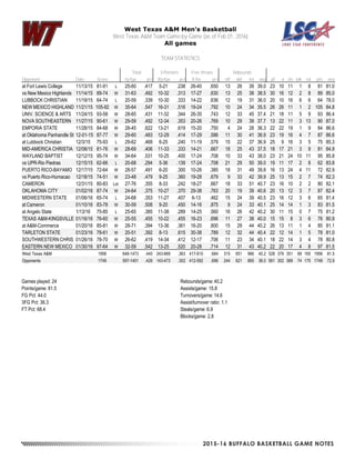2015-16 BUFFALO BASKETBALL GAME NOTES
West Texas A&M Men's Basketball
West Texas A&M Team Game-by-Game (as of Feb 01, 2016)
All games
TEAM STATISTICS
Total 3-Pointers Free throws Rebounds
Opponent Date Score fg-fga pct 3fg-fga pct ft-fta pct off def tot avg pf a t/o blk stl pts avg
at Fort Lewis College 11/13/15 81-91 L 25-60 .417 5-21 .238 26-40 .650 13 26 39 39.0 23 10 11 1 8 81 81.0
vs New Mexico Highlands 11/14/15 89-74 W 31-63 .492 10-32 .313 17-27 .630 13 25 38 38.5 30 16 12 2 8 89 85.0
LUBBOCK CHRISTIAN 11/19/15 64-74 L 20-59 .339 10-30 .333 14-22 .636 12 19 31 36.0 20 10 16 6 6 64 78.0
NEW MEXICO HIGHLAND 11/21/15 105-92 W 35-64 .547 16-31 .516 19-24 .792 10 24 34 35.5 26 26 11 1 2 105 84.8
UNIV. SCIENCE & ARTS 11/24/15 93-58 W 28-65 .431 11-32 .344 26-35 .743 12 33 45 37.4 21 18 11 5 9 93 86.4
NOVA SOUTHEASTERN 11/27/15 90-61 W 29-59 .492 12-34 .353 20-26 .769 10 29 39 37.7 13 22 11 3 13 90 87.0
EMPORIA STATE 11/28/15 84-68 W 28-45 .622 13-21 .619 15-20 .750 4 24 28 36.3 22 22 19 1 9 84 86.6
at Oklahoma Panhandle St 12-01-15 87-77 W 29-60 .483 12-29 .414 17-29 .586 11 30 41 36.9 23 19 16 4 7 87 86.6
at Lubbock Christian 12/3/15 75-93 L 29-62 .468 6-25 .240 11-19 .579 15 22 37 36.9 25 9 16 3 5 75 85.3
MID-AMERICA CHRISTIA 12/08/15 81-76 W 28-69 .406 11-33 .333 14-21 .667 18 25 43 37.5 18 17 21 3 9 81 84.9
WAYLAND BAPTIST 12/12/15 95-74 W 34-64 .531 10-25 .400 17-24 .708 10 33 43 38.0 23 21 24 10 11 95 85.8
vs UPR-Rio Piedras 12/15/15 62-66 L 20-68 .294 5-36 .139 17-24 .708 21 29 50 39.0 19 11 17 2 8 62 83.8
PUERTO RICO-BAYAMO 12/17/15 72-64 W 28-57 .491 6-20 .300 10-26 .385 18 31 49 39.8 16 13 24 4 11 72 82.9
vs Puerto Rico-Humacao 12/18/15 74-51 W 23-48 .479 9-25 .360 19-28 .679 9 33 42 39.9 25 13 15 2 7 74 82.3
CAMERON 12/31/15 80-83 Lot 27-76 .355 8-33 .242 18-27 .667 18 33 51 40.7 23 16 10 2 2 80 82.1
OKLAHOMA CITY 01/02/16 87-74 W 24-64 .375 10-27 .370 29-38 .763 20 19 39 40.6 20 13 12 3 7 87 82.4
MIDWESTERN STATE 01/06/16 65-74 L 24-68 .353 11-27 .407 6-13 .462 15 24 39 40.5 23 16 12 3 6 65 81.4
at Cameron 01/10/16 83-78 W 30-59 .508 9-20 .450 14-16 .875 9 24 33 40.1 25 14 14 1 3 83 81.5
at Angelo State 1/13/16 75-85 L 25-65 .385 11-38 .289 14-25 .560 16 26 42 40.2 30 11 15 0 7 75 81.2
TEXAS A&M-KINGSVILLE 01/16/16 76-60 W 25-55 .455 10-22 .455 16-23 .696 11 27 38 40.0 15 15 8 3 6 76 80.9
at A&M-Commerce 01/20/16 85-81 W 28-71 .394 13-36 .361 16-20 .800 15 29 44 40.2 26 13 11 1 4 85 81.1
TARLETON STATE 01/23/16 78-61 W 20-51 .392 8-13 .615 30-38 .789 12 32 44 40.4 22 12 14 1 5 78 81.0
SOUTHWESTERN CHRIS 01/26/16 78-70 W 26-62 .419 14-34 .412 12-17 .706 11 23 34 40.1 18 22 14 3 4 78 80.8
EASTERN NEW MEXICO 01/30/16 97-64 W 32-59 .542 13-25 .520 20-28 .714 12 31 43 40.2 22 20 17 4 8 97 81.5
West Texas A&M 1956 648-1473 .440 243-669 .363 417-610 .684 315 651 966 40.2 528 379 351 68 165 1956 81.5
Opponents 1749 597-1401 .426 143-473 .302 412-592 .696 244 621 865 36.0 561 302 368 74 175 1749 72.9
Games played: 24
Points/game: 81.5
FG Pct: 44.0
3FG Pct: 36.3
FT Pct: 68.4
Rebounds/game:40.2
Assists/game: 15.8
Turnovers/game: 14.6
Assist/turnover ratio: 1.1
Steals/game: 6.9
Blocks/game: 2.8
 