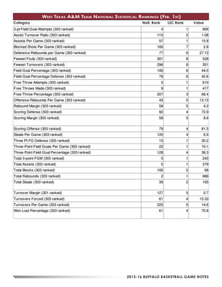 2015-16 BUFFALO BASKETBALL GAME NOTES
West Texas A&M Team National Statistical Rankings (Feb. 1st)
Category Natl. Rank LSC Rank Value
 