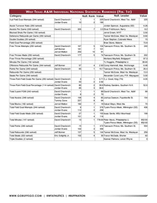 WWW.GOBUFFSGO.COM | @WTATHLETICS | #BUFFNATION
West Texas A&M Individual National Statistical Rankings (Feb. 1st)
Category Natl. Rank Value Natl. Leader Value
 