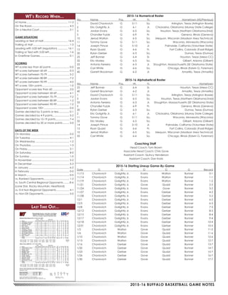 2015-16 BUFFALO BASKETBALL GAME NOTES
WT’s Record When...
At Home.......................................................... 11-3
On the Road..................................................... 4-3
On a Neutral Court.......................................... 2-1
GAME SITUATIONS
Leading or tied at Half.................................. 16-4
Trailing at Half................................................... 1-3
Leading with 5:00 left (regulation)............... 16-1
Trailing or Tied with 5:00 left............................ 1-6
In Overtime Games......................................... 0-1
SCORING
WT scores less than 60 points.......................... 0-0
WT scores between 60-69............................... 0-3
WT scores between 70-79............................... 5-2
WT scores between 80-89............................... 7-2
WT scores between 90-99............................... 4-0
WT scores 100+ points...................................... 1-0
Opponent scores less than 60........................ 2-0
Opponent scores between 60-69.................. 6-1
Opponent scores between 70-79.................. 7-2
Opponent scores between 80-89.................. 1-2
Opponent scores between 90-99.................. 1-2
Opponent scores 100+.................................... 0-0
Games decided by 3 points or less............... 0-1
Games decided by 4-9 points........................ 5-2
Games decided by 10-19 points.................... 7-4
Games decided by 20 or more points.......... 5-0
DAYS OF THE WEEK
On Monday...................................................... 0-0
On Tuesday....................................................... 4-1
On Wednesday................................................ 1-2
On Thursday...................................................... 1-3
On Friday........................................................... 2-1
On Saturday...................................................... 8-0
On Sunday........................................................ 1-0
In November..................................................... 5-2
In December.................................................... 5-3
In January......................................................... 6-2
In February........................................................ 0-0
In March............................................................ 0-0
vs. Ranked Opponents.................................... 1-2
vs. South Central Regional Opponents......... 8-6
(Lone Star, Rocky Mountain, Heartland)
vs. D-II Non-Regional Opponents................... 4-1
vs. Non-DII Opponents..................................... 5-0
2015-16 Numerical Roster
No. 	 Name 	 Pos. 	 Ht. 	 Yr.		 Hometown (HS/Previous)
1	 David Chavlovich	 G	 5-11	 So.		 Arlington, Texas (Arlington Bowie)
2	 Eric Golightly Jr.	 G	 6-1	 Jr.	 Chickasha, Oklahoma (Murray State College)
3	 Jordan Evans	 G	 6-5	 So.	 Houston, Texas (Northern Oklahoma-Enid)
5	 Chandler Fuzak	 G	 6-9	 Fr.		 Geneva, Illinois (Geneva)
10	 Jerrod Walton	 G	 6-5	 So.	 Mequon, Wisconsin (Madison Area Technical)
11	 Tommy Gove	 G	 5-11	 So.		 Waconia, Minnesota (Waconia)
14	 Joseph Prince	 G	 5-10	 Jr.	 Palmdale, California (Volunteer State)
15	 Ryan Quaid	 G	 6-6	 Fr.		 Fort Collins, Colorado (Fossil Ridge)
20	 Rylan Gerber	 G	 6-3	 So.		 Dumas, Texas (Dumas)
25	 Jeff Bonner	 G	 6-4	 Sr.		 Houston, Texas (Mesa CC)
32	 Eric Mosley	 G	 6-5	 So.		 Gilbert, Arizona (Gilbert)
33	 Antonio Ferreira	 G	 6-3	 Jr.	 Stoughton, Massachusetts (SE Oklahoma State)
35	 Carl White	 G	 6-6	 So.		 Chicago, Illinois (Edwin G. Foreman)
40	 Garrett Brockman	 G	 6-2	 Jr.		 Amarillo, Texas (Amarillo)
2015-16 Alphabetical Roster
No. 	 Name 	 Pos. 	 Ht. 	 Yr. 		 Hometown
25	 Jeff Bonner	 G	 6-4	 Sr.		 Houston, Texas (Mesa CC)
40	 Garrett Brockman	 G	 6-2	 Jr.		 Amarillo, Texas (Amarillo)
1	 David Chavlovich	 G	 5-11	 So.		 Arlington, Texas (Arlington Bowie)
3	 Jordan Evans	 G	 6-5	 So.	 Houston, Texas (Northern Oklahoma-Enid)
33	 Antonio Ferreira	 G	 6-3	 Jr.	 Stoughton, Massachusetts (SE Oklahoma State)
5	 Chandler Fuzak	 G	 6-9	 Fr.		 Geneva, Illinois (Geneva)
20	 Rylan Gerber	 G	 6-3	 So.		 Dumas, Texas (Dumas)
2	 Eric Golightly Jr.	 G	 6-1	 Jr.	 Chickasha, Oklahoma (Murray State College)
11	 Tommy Gove	 G	 5-11	 So.		 Waconia, Minnesota (Waconia)
32	 Eric Mosley	 G	 6-5	 So.		 Gilbert, Arizona (Gilbert)
14	 Joseph Prince	 G	 5-10	 Jr.	 Palmdale, California (Volunteer State)
15	 Ryan Quaid	 G	 6-6	 Fr.		 Fort Collins, Colorado (Fossil Ridge)
10	 Jerrod Walton	 G	 6-5	 So.	 Mequon, Wisconsin (Madison Area Technical)
35	 Carl White	 G	 6-6	 So.		 Chicago, Illinois (Edwin G. Foreman)
Coaching Staff
Head Coach: Tom Brown
Associate Head Coach: Chris Gove
Assistant Coach: Quincy Henderson
Assistant Coach: Dan Kratz
2015-16 Starting Lineup Game-By-Game
Date	G	G	G	G	G	Record
11/13	 Chavlovich	 Golightly Jr.	 Evans	 Walton	 Bonner	 0-1
11/14	 Chavlovich	 Golightly Jr.	 Evans	 Walton	 Bonner	 1-1
11/19	 Chavlovich	 Golightly Jr.	 Evans	 Walton	 Bonner	 1-2
11/21	 Chavlovich	 Golightly Jr.	 Gove	 Quaid	 Bonner	 2-2
11/24	 Chavlovich	 Golightly Jr.	 Evans	 Gove	 Bonner	 3-2
11/27	 Chavlovich	 Golightly Jr.	 Evans	 Gerber	 Bonner	 4-2
11/28	 Chavlovich	 Golightly Jr.	 Evans	 Gerber	 Bonner	 5-2
12/1	 Chavlovich	 Golightly Jr.	 Evans	 Gerber	 Bonner	 6-2
12/3	 Chavlovich	 Golightly Jr.	 Evans	 Gerber	 Bonner	 6-3
12/8	 Chavlovich	 Golightly Jr.	 Evans	 Gerber	 Bonner	 7-3
12/12	 Chavlovich	 Golightly Jr.	 Evans	 Gerber	 Bonner	 8-3
12/15	 Chavlovich	 Golightly Jr.	 Evans	 Gerber	 Bonner	 8-4
12/17	 Chavlovich	 Golightly Jr.	 Evans	 Gerber	 Bonner	 9-4
12/18	 Chavlovich	 Golightly Jr.	 Evans	 Gerber	 Bonner	 10-4
12/31	 Chavlovich	 Golightly Jr.	 Evans	 Gerber	 Bonner	 10-5
1/2	Chavlovich	Walton	 Gove	 Quaid	 Bonner	 11-5
1/6	Chavlovich	Walton	 Gove	 Quaid	 Bonner	 11-6
1/10	Chavlovich	 Walton	 Gove	 Quaid	 Bonner	 12-6
1/13	Chavlovich	 Walton	 Gove	 Quaid	 Bonner	 12-7
1/16	Chavlovich	 Gerber	 Gove	 Quaid	 Bonner	 13-7
1/20	Chavlovich	 Gerber	 Gove	 Quaid	 Bonner	 14-7
1/23	Chavlovich	 Gerber	 Gove	 Quaid	 Bonner	 15-7
1/26	Chavlovich	 Gerber	 Gove	 Quaid	 Bonner	 16-7
1/30	Chavlovich	 Gerber	 Gove	 Quaid	 Bonner	 17-7
Last Time Out...
 